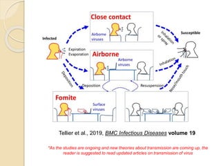 Tellier et al., 2019, BMC Infectious Diseases volume 19
*As the studies are ongoing and new theories about transmission are coming up, the
reader is suggested to read updated articles on transmission of virus
 