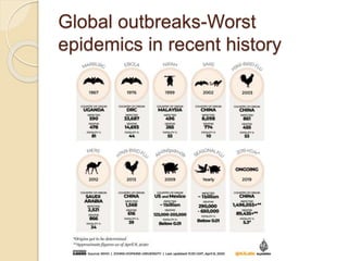 Global outbreaks-Worst
epidemics in recent history
 