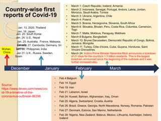  Feb 4:Belgium
 Feb 14: Egypt
 Feb 19: Iran
 Feb 21: Lebanon, Israel
 Feb 24: Kuwait, Bahrain, Afghanistan, Iraq, Oman
 Feb 25: Algeria, Switzerland, Croatia, Austria
 Feb 26: Brazil, Greece, Georgia, North Macedonia, Norway, Romania, Pakistan
 Feb 27: Denmark, Estonia, San Marino, Netherlands
 Feb 28: Nigeria, New Zealand, Belarus, Mexico, Lithuania, Azerbaijan, Ireland,
Iceland
Wuhan,
China
December January February March
Jan. 13, 2020, Thailand
Jan. 16: Japan
Jan. 20: South Korea
Jan. 24: U.S., Nepal
January, 27: Cambodia, Germany, Sri
LankaJan, 30: Philippines, India
Source:
https://www.devex.com/news/cov
id-19-a-timeline-of-the-
coronavirus-outbreak-96396
Jan. 25: Australia, France, Malaysia,
Canada
Jan 31: U.K., Russia, Sweden,
Spain
Country-wise first
reports of Covid-19
• March 1: Czech Republic, Iceland, Armenia
• March 2: Indonesia, Senegal, Portugal, Andora, Latvia, Jordan,
Morocco, Saudi Arabia, Tunisia
• March 3: Ukraine, Argentina, Chile
• March 4: Poland
• March 5: Bosnia, Herzegovina, Slovenia, South Africa
• March 6: Slovakia, Bhutan, Peru, Costa Rica, Columbia, Cameroon,
Togo
• March 7: Malta, Moldova, Paraguay, Maldives
• March 8 Bulgaria, Bangladesh
• March 10: Brunei Darussalam, Democratic Republic of Congo, Bolivia,
Jamaica, Mongolia
• March 11: Turkey, Côte d’Ivoire, Cuba, Guyana, Honduras, Saint
Vincent Grenadines.
• March 24: India's Prime Minister Narendra Modi announces a lockdown
of 21 days for the country's 1.3 billion residents. This is the largest
lockdown announced since the beginning of the outbreak and it was
further increased also.
 