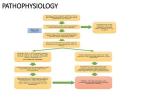 PATHOPHYSIOLOGY
 