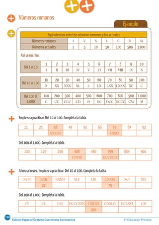 108
Edición Especial Gratuita Cuarentena Coronavirus 3º Educación PrimariaCálculo ABN 7
Ejemplo
Números romanos
Empieza a practicar. Del 10 al 100. Completa la tabla.
Equivalencias entre los números romanos y los actuales
Números romanos I V X L C D M
Números actuales 1 5 10 50 100 500 1.000
Así se escribe.
Del 1 al 10
1 2 3 4 5 6 7 8 9 10
I II III IV V VI VII VIII IX X
11 23 38 49 55 66 79 84 92
XXXVIII LXXIX
Del 100 al 1.000. Completa la tabla.
120 129 256 408 480 799 854 901
CDVIII DCCXCIX
Ahora al revés. Empieza a practicar. Del 10 al 100. Completa la tabla.
Del 100 al 1.000. Completa la tabla.
CV CL CLV DCCCXXX CMLXX CDXLIV DCLXVI CM
970
XVIII XXII XXXVI XLV LIX LXXIX XCI XIX
22 79
Del 10 al 100
10 20 30 40 50 60 70 80 90 100
X XX XXX XL L LX LXX LXXX XC C
Del 100 al
1.000
100 200 300 400 500 600 700 800 900 1.000
C CC CCC CD D DC DCC DCCC CM M
 