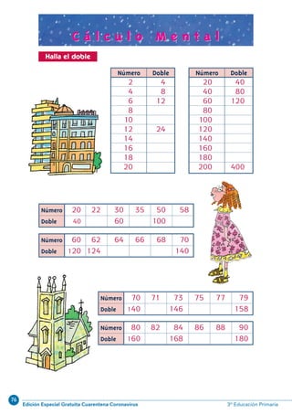 76
Edición Especial Gratuita Cuarentena Coronavirus 3º Educación Primaria
23
Número 70 71 73 75 77 79
Doble 140 146 158
Halla el doble
Número Doble
2 4
4 8
6 12
8
10
12 24
14
16
18
20
Número Doble
20 40
40 80
60 120
80
100
120
140
160
180
200 400
Número 80 82 84 86 88 90
Doble 160 168 180
Número 60 62 64 66 68 70
Doble 120 124 140
Número 20 22 30 35 50 58
Doble 40 60 100
C á l c u l o M e n t a lC á l c u l o M e n t a l
N05-17/32.qxd 31/5/11 09:23 Página 23
 