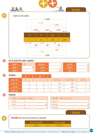 105
Editorial La Calesa - www.lacalesa.esTareas y deberes para casa Pida el solucionario gratis en info@lacalesa.es76 Aprendo y disfruto con los números
Ejemplo
Fíjate en este cuadro.
x 10
: 10
x 10
: 10
x 10
: 10
x 100
x 100
x 1000
: 100
: 100
: 1000
kl hl dal l
1 10 100 1.000
Con la ayuda del cuadro, completa.
1.000 l = 1 kl
1.000 l = dal
1.000 l = hl
500 dal = l
35 hl = l
15 kl = dal
45 dal = kl
105 hl = kl
85 l = hl
kl hl dal l
6,475 kl = 6 4 7 5 = 64,75 hl = 647,5 dal = 6.475 l
4,003 kl = = hl = dal = l
0,29 kl = = hl = dal = l
8,065 kl = = hl = dal = l
Completa.
Completa.
Ejemplo
RECUERDA: Dos formas de expresar la capacidad.
Forma incompleja Forma compleja
7,05 l = 7 l 5 cl
6 kl = 6 x 1.000 = 6.000 l
12 kl = x = l
25 kl = x = dal
7 l = x = cl
200 dl = 200 : 10 = 20 l
1.250 cl = : = l
350 dal = : = kl
740 dl = : = hl
 