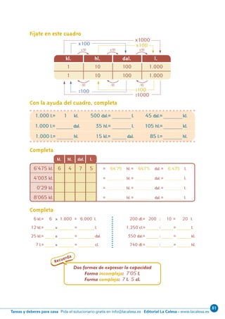 81
Editorial La Calesa - www.lacalesa.esTareas y deberes para casa Pida el solucionario gratis en info@lacalesa.es
91
Fíjate en este cuadro
Con la ayuda del cuadro, completa
kl. hl. dal. l.
1 10 100 1.000
1 10 100 1.000
x1000
:1000
x100
:100
x100
:100
x10 x10 x10
:10:10:10
1.000 l.= 1 kl. 500 dal.= ..................... l. 45 dal.= .....................kl.
1.000 l.= .................. dal. 35 hl.= ..................... l. 105 hl.= .....................kl.
1.000 l.= .................. hl. 15 kl.= ................ dal. 85 l.=..................... hl.
Completa
Completa
6 kl.= 6 x 1.000 = 6.000 l.
12 kl.= ........... x ................. = .................. l.
25 kl.= ........... x ................. = .................. dal.
7 l.= ........... x ................. = .................. cl.
200 dl.= 200 : 10 = 20 l.
1.250 cl.= .............. : ............. = ............... l.
350 dal.= .............. : ............. = ............... kl.
740 dl.= .............. : ............. = ............... hl.
Dos formas de expresar la capacidad
Forma incompleja: 7’05 l.
Forma compleja: 7 l. 5 cl.
Recuerda
kl. hl. dal. l.
6’475 kl. 6 4 7 5
4’003 kl.
0’29 kl.
8’065 kl.
= 64’75 hl. = 647’5 dal. = 6.475 l.
= .................. hl. = .................. dal. = .................. l.
= .................. hl. = .................. dal. = .................. l.
= .................. hl. = .................. dal. = .................. l.
N09-71/96:N09-71/96 25/5/11 13:48 Página 91
 