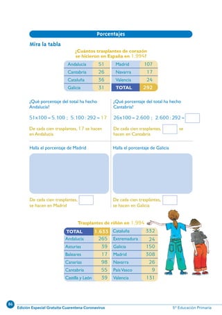 86
Edición Especial Gratuita Cuarentena Coronavirus 5º Educación Primaria
32
Porcentajes
Mira la tabla
¿Cuántos trasplantes de corazón
se hicieron en España en 1.994?
¿Qué porcentaje del total ha hecho
Andalucía?
51x100=5.100 ; 5.100 : 292=17
De cada cien trasplantes, 17 se hacen
en Andalucía
¿Qué porcentaje del total ha hecho
Cantabria?
26x100=2.600 ; 2.600 : 292=
De cada cien trasplantes, se
hacen en Cantabria
Halla el porcentaje de Madrid
De cada cien trasplantes,
se hacen en Madrid
Halla el porcentaje de Galicia
De cada cien trasplantes,
se hacen en Galicia
Andalucía 51 Madrid 107
Cantabria 26 Navarra 17
Cataluña 36 Valencia 24
Galicia 31 TOTAL 292
Trasplantes de riñón en 1.994
TOTAL 1.633 Cataluña 332
Andalucía 265 Extremadura 24
Asturias 39 Galicia 150
Baleares 17 Madrid 308
Canarias 98 Navarra 26
Cantabria 55 PaísVasco 9
Castilla y León 39 Valencia 131
N10-17/32 26/5/11 14:06 Página 32
 