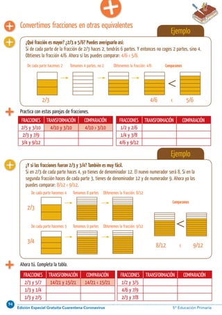 94
Edición Especial Gratuita Cuarentena Coronavirus 5º Educación Primaria8 Aprendo y disfruto con los números
Practica con estas parejas de fracciones.
FRACCIONES TRANSFORMACIÓN COMPARACIÓN
2/5 y 3/10 4/10 y 3/10 4/10 › 3/10
2/3 y 7/9
3/4 y 9/12
FRACCIONES TRANSFORMACIÓN COMPARACIÓN
1/2 y 2/6
1/4 y 3/8
4/6 y 9/12
Ahora tú. Completa la tabla.
FRACCIONES TRANSFORMACIÓN COMPARACIÓN
2/3 y 5/7 14/21 y 15/21 14/21 ‹ 15/21
1/3 y 1/4
1/3 y 2/5
FRACCIONES TRANSFORMACIÓN COMPARACIÓN
1/2 y 3/5
4/6 y 7/9
2/3 y 7/8
Convertimos fracciones en otras equivalentes
Ejemplo
¿Qué fracción es mayor? ¿2/3 o 5/6? Puedes averiguarlo así:
Si de cada parte de la fracción de 2/3 haces 2, tendrás 6 partes. Y entonces no coges 2 partes, sino 4.
Obtienes la fracción 4/6. Ahora sí las puedes comparar: 4/6 ‹ 5/6.
De cada parte hacemos 2 Tomamos 4 partes, no 2 Obtenemos la fracción: 4/6 Comparamos
2/3 4/6 ‹ 5/6
Ejemplo
¿Y si las fracciones fueran 2/3 y 3/4? También es muy fácil.
Si en 2/3 de cada parte haces 4, ya tienes de denominador 12. El nuevo numerador será 8. Si en la
segunda fracción haces de cada parte 3, tienes de denominador 12 y de numerador 9. Ahora ya las
puedes comparar: 8/12 ‹ 9/12.
De cada parte hacemos 4 Tomamos 8 partes Obtenemos la fracción: 8/12
De cada parte hacemos 3 Tomamos 9 partes Obtenemos la fracción: 9/12
Comparamos
2/3
3/4
8/12 ‹ 9/12
 