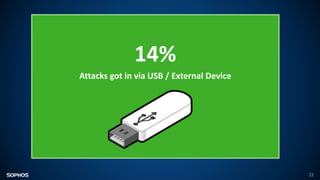 14%
Attacks got in via USB / External Device
22
 
