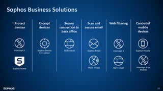 Sophos Business Solutions
38
Protect
devices
Encrypt
devices
Secure
connection to
back office
Scan and
secure email
Web filtering Control of
mobile
devices
Intercept X
Sophos Home
Sophos Device
Encryption
XG Firewall Sophos Email
Phish Threat
Intercept X Sophos Mobile
Intercept X for
Mobile
XG Firewall
 