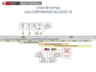 DESPACHO
VICEMINISTERIALDE
SALUD PÚBLICA
CENTRO NACIONALDE
EPIDEMIOLOGÍA, PREVENCIÓN Y
CONTROLDEENFERMEDADES
Línea de tiempo
caso CONFIRMADO de COVID-19
FEBRERO MARZO
123456789101112131415161718192021222324252627282912345678910111213141516171819202122232425262728293031
S.E.NO
10 S.E.NO
11 S.E.NO
12 S.E.NO
13S.E.NO
09S.E.NO
08S.E.NO
07S.E.NO
06
PERIODOPROBABLEDEEXPOSICIÓN
PERIODODETRANSMISIBILIDAD(CONTAGIO)
PERIODODEPROBABLEAPARICIÓNDECASOSSECUNDARIOS
FIS:Malestar
general,fiebre,tos
ycongestiónnasal
Atenciónenuna
Clínica local, en
SanBorja,Lima
Atenciónen
domiciliopor
médicoparticular
NotificaciónCDC-
MINSAeInvestigación
Epidemiológicaytoma
Resultadooficial
COVID-19
CONFIRMADO
LLegaal
AeropuertoJorge
Chavez7:00p.m.
LLegade
Perúa
Madrid
LLegaa
Paris
Franc
ia
LLegaa
Repúbli
ca Checa
LLegaa
Barcelo
na
España
Búsquedaactiva
decontactos
 