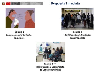 DESPACHO
VICEMINISTERIALDE
SALUD PÚBLICA
CENTRO NACIONALDE
EPIDEMIOLOGÍA, PREVENCIÓN Y
CONTROLDEENFERMEDADES
Equipo 1
Seguimiento de Contactos
Familiares
Equipo 2
Identificación de Contactos
En Aeropuerto
Equipo 3 y 4
Identificación y Seguimiento
de Contactos Clínicas
Respuesta Inmediata
 