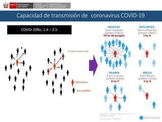 DESPACHO
VICEMINISTERIALDE
SALUD PÚBLICA
CENTRO NACIONALDE
EPIDEMIOLOGÍA, PREVENCIÓN Y
CONTROLDEENFERMEDADES
Capacidad de transmisión de coronavirus COVID-19
COVID-19Ro: 1.4 – 2.5
 