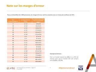 Note sur les marges d’erreur
3
Pour un échantillon de 1 000 personnes, les marges d’erreur sont les suivantes avec un nive...