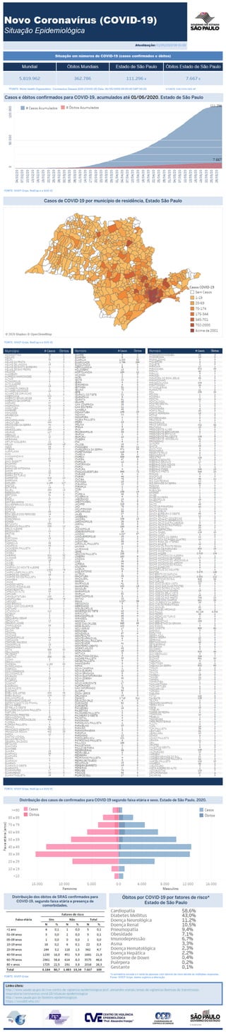 Coronavirus situacao epidemiologica em 01-06-20 no Estado de São Paulo