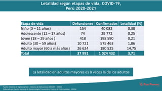 Letalidad según etapas de vida, COVID-19,
Perú 2020-2021
Fuente: Sistema de Vigilancia Noti – Sistema de Defunciones SINADEF - MINSA
Elaborado por Centro Nacional de Epidemiología, Prevención y Control de Enfermedades - MINSA
La letalidad en adultos mayores es 8 veces la de los adultos
Etapa de vida Defunciones Confirmados Letalidad (%)
Niño (0 – 11 años) 154 40 082 0,38
Adolescente (12 – 17 años) 74 29 772 0,25
Joven (18 – 29 años ) 418 198 590 0,21
Adulto (30 – 59 años) 10 721 575 463 1,86
Adulto mayor (60 a más años) 26 624 180 525 14,75
Total 37 991 1 024 432 3,71
 