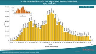 Casos confirmados de COVID-19, según fecha de inicio de síntomas,
Perú 2020-2021
Rt-PCR + PR
5/01/2021 6
Fuente: Centro Nacional de Epidemiología, Prevención y Control de Enfermedades - MINSA
La informacion de las ultimas 2 semanas pueden sufrir variacion debido que se encuentra en proceso de actualizacion
por las unidades notificantes
 
