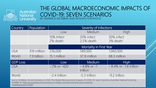 THE GLOBAL MACROECONOMIC IMPACTS OF
COVID-19: SEVEN SCENARIOS
BY WARWICK MCKIBBIN AND ROSHEN FERNANDO
Country Population Severity of Infections
Low Medium High
10% Infect
2% death
20% infect
2.5% death
30% infect
3% death
Mortality in First Year
USA 319 million 236,000 589,000 1,060,000
World 7.9 billion 15.1 million 37.9 million 68.3 million
GDP Loss Low Medium High
USA - 2% or -420 - 4.8% or -1
trillion
- 8.4% or -1.8 trillion
World -2.4 trillion -5.3 trillion -9.2 trillion
Source: McKibbin, W, and Fernando, R, 2020. The Global Macroeconomic Impacts of COVID-19: Seven Scenarios, Australian National University,
Available at: https://anu.prezly.com/coronavirus-is-highly-uncertain-and-the-costs-could-be-
171409ttachment-171409
 