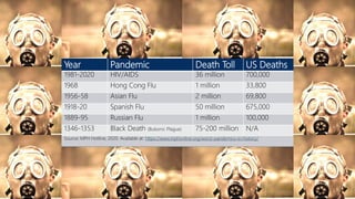 Year Pandemic Death Toll US Deaths
1981-2020 HIV/AIDS 36 million 700,000
1968 Hong Cong Flu 1 million 33,800
1956-58 Asian Flu 2 million 69,800
1918-20 Spanish Flu 50 million 675,000
1889-95 Russian Flu 1 million 100,000
1346-1353 Black Death (Bubonic Plague) 75-200 million N/A
Source: MPH Hotline, 2020. Available at: https://www.mphonline.org/worst-pandemics-in-history/
 