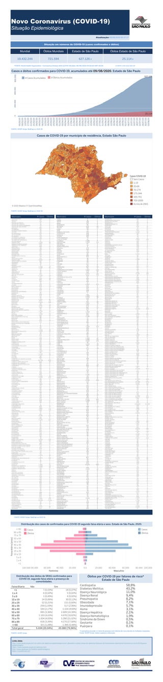 NovoCoronavírus(COVID-19)
SituaçãoEpidemiológica
Abc
Atualização:09/08/2020003727
Situaçãoem númerosdeCOVID-19(casosconfirmadoseóbitos)
19.432.244
Mundial
721.594
ÓbitosMundiais
627.126¥
EstadodeSãoPaulo
25.114¥
ÓbitosEstadodeSãoPaulo
Abc
*FONTE:WorldHealthOrganization-CoronavirusDisease2019(COVID-19)Data:09/08/202000:00:00GMT00:00 ¥FONTE:CVE/CCD/SES-SP
FONTE:SIVEP-Gripe
FONTE:SIVEP-Gripe,RedCapee-SUSVE
CasosdeCOVID-19pormunicípioderesidência,EstadoSãoPaulo
©2020Mapbox©OpenStreetMap
FONTE:SIVEP-Gripe,RedCapee-SUSVE
Município #Casos Óbitos
ADAMANTINA
ADOLFO
AGUAI
AGUASDAPRATA
AGUASDELINDOIA
AGUASDESANTABARBARA
AGUASDESAOPEDRO
AGUDOS
ALAMBARI
ALFREDOMARCONDES
ALTAIR
ALTINOPOLIS
ALTOALEGRE
ALUMINIO
ALVARESFLORENCE
ALVARESMACHADO
ALVARODECARVALHO
ALVINLANDIA
AMERICANA
AMERICOBRASILIENSE
AMERICODECAMPOS
AMPARO
ANALANDIA
ANDRADINA
ANGATUBA
ANHEMBI
ANHUMAS
APARECIDA
APARECIDAD'OESTE
APIAI
ARACARIGUAMA
ARACATUBA
ARACOIABADASERRA
ARAMINA
ARANDU
ARAPEI
ARARAQUARA
ARARAS
AREALVA
AREIAS
AREIOPOLIS
ARIRANHA
ARTURNOGUEIRA
ARUJA
ASPASIA
ASSIS
ATIBAIA
AURIFLAMA
AVAI
AVANHANDAVA
AVARE
BADYBASSITT
BALBINOS
BALSAMO
BANANAL
BARAODEANTONINA
BARBOSA
BARIRI
BARRABONITA
BARRADOCHAPEU
BARRADOTURVO
BARRETOS
BARRINHA
BARUERI
BASTOS
BATATAIS
BAURU
BEBEDOURO
BENTODEABREU
BERNARDINODECAMPOS
BERTIOGA
BILAC
BIRIGUI
BIRITIBA-MIRIM
BOAESPERANCADOSUL
BOCAINA
BOFETE
BOITUVA
BOMJESUSDOSPERDOES
BOMSUCESSODEITARARE
BORA
BORACEIA
BORBOREMA
BOREBI
BOTUCATU
BRAGANCAPAULISTA
BRAUNA
BREJOALEGRE
BRODOWSKI
BROTAS
BURI
BURITAMA
BURITIZAL
CABRALIAPAULISTA
CABREUVA
CACAPAVA
CACHOEIRAPAULISTA
CACONDE
CAFELANDIA
CAIABU
CAIEIRAS
CAIUA
CAJAMAR
CAJATI
CAJOBI
CAJURU
CAMPINADOMONTEALEGRE
CAMPINAS
CAMPOLIMPOPAULISTA
CAMPOSDOJORDAO
CAMPOSNOVOSPAULISTA
CANANEIA
CANAS
CANDIDOMOTA
CANDIDORODRIGUES
CANITAR
CAPAOBONITO
CAPELADOALTO
CAPIVARI
CARAGUATATUBA
CARAPICUIBA
CARDOSO
CASABRANCA
CASSIADOSCOQUEIROS
CASTILHO
CATANDUVA
CATIGUA
CEDRAL
CERQUEIRACESAR
CERQUILHO
CESARIOLANGE
CHARQUEADA
CHAVANTES
CLEMENTINA
COLINA
COLOMBIA
CONCHAL
CONCHAS
CORDEIROPOLIS
COROADOS
CORONELMACEDO
CORUMBATAI
COSMOPOLIS
COSMORAMA
COTIA
CRAVINHOS
CRISTAISPAULISTA
CRUZALIA
CRUZEIRO
CUBATAO
CUNHA
DESCALVADO
DIADEMA
DIRCEREIS
DIVINOLANDIA
DOBRADA
DOISCORREGOS
DOLCINOPOLIS
DOURADO
DRACENA
DUARTINA
DUMONT
ECHAPORA
ELDORADO
ELIASFAUSTO
ELISIARIO
EMBAUBA
EMBUDASARTES
EMBU-GUACU
EMILIANOPOLIS
ENGENHEIROCOELHO
ESPIRITOSANTODOPINHAL
ESPIRITOSANTODOTURVO
ESTIVAGERBI
ESTRELAD'OESTE
ESTRELADONORTE
EUCLIDESDACUNHAPAULISTA
FARTURA
FERNANDOPRESTES
FERNANDOPOLIS
FERNAO
FERRAZDEVASCONCELOS
FLORARICA
FLOREAL
FLORIDAPAULISTA
FLORINIA
FRANCA
FRANCISCOMORATO
FRANCODAROCHA
GABRIELMONTEIRO
GALIA
GARCA
GASTAOVIDIGAL
GAVIAOPEIXOTO
GENERALSALGADO
GETULINA
GLICERIO
GUAICARA
GUAIMBE
GUAIRA
GUAPIACU
GUAPIARA
GUARA
GUARACAI
GUARACI
GUARANID'OESTE
GUARANTA
GUARARAPES
GUARAREMA
GUARATINGUETA
GUAREI
GUARIBA
GUARUJA
GUARULHOS
GUATAPARA
GUZOLANDIA
HERCULANDIA
HOLAMBRA
HORTOLANDIA
IACANGA 1
83
1
2
2
0
1.110
222
23
1
26
17
3
1
0
0
0
1
7
14
9
2
2
0
1
2
1
10
3
0
2
86
70
42
0
1
1
0
102
0
20
2
1
3
0
6
4
0
7
11
2
25
132
1
1
5
4
1
1
1
9
0
2
3
0
3
0
267
4
0
157
9
0
0
17
150
7
14
2
1
2
11
5
4
1
8
0
1
5
4
10
2
2
3
61
1
0
5
3
250
59
3
1
16
1
0
2
1
4
0
5
56
800
0
5
4
10
61
0
77
2
2
0
7
23
33
0
0
8
4
1
11
0
4
31
28
1
1
1
0
0
1
14
3
3
3
15
44
2
33
2
0
20
92
14
1
288
15
81
2
0
9
8
0
0
0
8
0
14
12
2
0
7
36
18
0
63
5
3
3
0
1
41
18
1
2
1
9
97
5
4
0
2
0
0
3
6
0
17
1
3
89
0
3
4
2
5
1
6
1
1
0
6
0
0
5
1
5
3
6
151
4.167
134
47
29
23
13.359
5.597
712
231
479
292
348
57
36
41
24
137
64
453
482
23
293
33
159
137
70
75
190
24
19
1.562
1.958
1.385
1
43
25
6
1.875
5
1.370
51
43
19
11
279
121
20
275
380
34
824
2.416
32
46
215
189
14
201
105
327
45
51
85
27
55
8
6.105
183
43
4.740
322
2
15
184
2.687
183
856
78
1
64
936
138
227
39
129
59
34
206
70
227
82
113
92
1.842
109
48
148
82
4.818
1.262
416
192
436
27
23
165
19
104
26
390
810
20.756
70
260
86
1.125
1.117
46
1.345
29
170
54
188
810
727
52
43
150
143
57
275
20
59
1.416
1.404
20
65
46
2
2
113
524
84
88
88
222
1.209
59
1.236
60
29
324
4.767
185
39
4.503
402
2.361
63
40
379
330
80
11
103
196
53
479
330
76
31
244
884
724
27
1.255
413
82
42
36
70
1.795
2.391
3
24
46
401
4.454
204
77
19
159
21
12
187
196
30
499
150
292
2.600
20
7
134
33
116
31
135
20
33
40
351
22
14
94
9
156
47
166
Município #Casos Óbitos
IACRI
IARAS
IBATE
IBIRA
IBIRAREMA
IBITINGA
IBIUNA
ICEM
IEPE
IGARACUDOTIETE
IGARAPAVA
IGARATA
IGUAPE
ILHACOMPRIDA
ILHASOLTEIRA
ILHABELA
INDAIATUBA
INDIANA
INDIAPORA
INUBIAPAULISTA
IPAUSSU
IPERO
IPEUNA
IPIGUA
IPORANGA
IPUA
IRACEMAPOLIS
IRAPUA
IRAPURU
ITABERA
ITAI
ITAJOBI
ITAJU
ITANHAEM
ITAOCA
ITAPECERICADASERRA
ITAPETININGA
ITAPEVA
ITAPEVI
ITAPIRA
ITAPIRAPUAPAULISTA
ITAPOLIS
ITAPORANGA
ITAPUI
ITAPURA
ITAQUAQUECETUBA
ITARARE
ITARIRI
ITATIBA
ITATINGA
ITIRAPINA
ITIRAPUA
ITOBI
ITU
ITUPEVA
ITUVERAVA
JABORANDI
JABOTICABAL
JACAREI
JACI
JACUPIRANGA
JAGUARIUNA
JALES
JAMBEIRO
JANDIRA
JARDINOPOLIS
JARINU
JAU
JERIQUARA
JOANOPOLIS
JOAORAMALHO
JOSEBONIFACIO
JULIOMESQUITA
JUMIRIM
JUNDIAI
JUNQUEIROPOLIS
JUQUIA
JUQUITIBA
LAGOINHA
LARANJALPAULISTA
LAVINIA
LAVRINHAS
LEME
LENCOISPAULISTA
LIMEIRA
LINDOIA
LINS
LORENA
LOURDES
LOUVEIRA
LUCELIA
LUCIANOPOLIS
LUISANTONIO
LUIZIANIA
LUPERCIO
LUTECIA
MACATUBA
MACAUBAL
MACEDONIA
MAGDA
MAIRINQUE
MAIRIPORA
MANDURI
MARABAPAULISTA
MARACAI
MARAPOAMA
MARIAPOLIS
MARILIA
MARINOPOLIS
MARTINOPOLIS
MATAO
MAUA
MENDONCA
MERIDIANO
MESOPOLIS
MIGUELOPOLIS
MINEIROSDOTIETE
MIRAESTRELA
MIRACATU
MIRANDOPOLIS
MIRANTEDOPARANAPANEMA
MIRASSOL
MIRASSOLANDIA
MOCOCA
MOGIDASCRUZES
MOGIGUACU
MOGIMIRIM
MOMBUCA
MONCOES
MONGAGUA
MONTEALEGREDOSUL
MONTEALTO
MONTEAPRAZIVEL
MONTEAZULPAULISTA
MONTECASTELO
MONTEMOR
MONTEIROLOBATO
MORROAGUDO
MORUNGABA
MOTUCA
MURUTINGADOSUL
NANTES
NAOINFORMADO
NARANDIBA
NATIVIDADEDASERRA
NAZAREPAULISTA
NEVESPAULISTA
NHANDEARA
NIPOA
NOVAALIANCA
NOVACAMPINA
NOVACANAAPAULISTA
NOVACASTILHO
NOVAEUROPA
NOVAGRANADA
NOVAGUATAPORANGA
NOVAINDEPENDENCIA
NOVALUZITANIA
NOVAODESSA
NOVAIS
NOVOHORIZONTE
NUPORANGA
OCAUCU
OLEO
OLIMPIA
ONDAVERDE
ORIENTE
ORINDIUVA
ORLANDIA
OSASCO
OSCARBRESSANE
OSVALDOCRUZ
OURINHOS
OUROVERDE
OUROESTE
PACAEMBU
PALESTINA
PALMARESPAULISTA
PALMEIRAD'OESTE
PALMITAL
PANORAMA
PARAGUACUPAULISTA
PARAIBUNA
PARAISO
PARANAPANEMA
PARANAPUA
PARAPUA
PARDINHO
PARIQUERA-ACU
PARISI
PATROCINIOPAULISTA
PAULICEIA
PAULINIA
PAULISTANIA
PAULODEFARIA
PEDERNEIRAS
PEDRABELA
PEDRANOPOLIS
PEDREGULHO
PEDREIRA 3
1
1
0
8
2
0
50
1
1
0
7
1
2
0
1
1
4
4
4
1
1
8
3
5
2
0
12
2
0
643
11
4
1
1
11
0
0
0
3
3
32
2
0
0
7
0
2
0
0
1
0
2
0
2
1
1
0
0
0
1
2
13
1
15
0
2
8
3
0
13
1
0
30
51
265
9
2
19
0
5
13
1
4
3
0
0
7
233
8
8
0
22
0
0
1
1
0
40
14
1
0
2
4
0
0
2
8
0
5
18
1
12
28
1
174
33
40
1
0
5
0
8
4
2
319
0
1
12
2
0
0
32
19
28
62
1
5
12
6
3
76
20
1
0
28
62
0
1
4
5
15
4
4
211
1
2
1
5
1
17
193
6
30
133
0
43
0
6
0
0
1
0
10
8
0
4
0
1
0
0
0
0
110
8
1
5
7
6
3
3
1
1
14
20
0
4
3
1
0
162
28
24
63
376
73
6
3.503
19
41
42
455
78
41
41
82
74
88
228
73
104
73
147
80
70
93
11
1.010
102
7
10.451
476
139
34
55
897
2
16
24
206
42
550
57
21
6
284
99
13
8
7
96
65
95
117
163
13
33
141
7
14
40
63
671
49
810
10
105
403
235
23
338
33
31
733
1.668
4.541
316
98
690
30
195
226
29
150
160
17
45
123
4.030
254
126
16
1.181
14
20
114
6
23
699
337
32
57
50
458
6
19
69
144
5
59
575
5
342
1.454
44
3.022
1.980
1.483
24
51
292
18
253
192
106
7.826
28
12
581
29
55
11
1.140
283
317
1.054
41
673
465
274
199
1.951
255
72
128
1.076
1.809
146
7
107
228
747
169
147
2.927
37
164
92
225
37
554
2.417
235
779
1.801
23
667
59
217
63
68
39
46
675
282
25
110
70
140
174
6
22
67
1.954
1.036
91
76
305
338
248
196
17
49
290
570
86
175
188
35
9
Município #Casos Óbitos
PEDREIRA
PEDRINHASPAULISTA
PEDRODETOLEDO
PENAPOLIS
PEREIRABARRETO
PEREIRAS
PERUIBE
PIACATU
PIEDADE
PILARDOSUL
PINDAMONHANGABA
PINDORAMA
PINHALZINHO
PIQUEROBI
PIQUETE
PIRACAIA
PIRACICABA
PIRAJU
PIRAJUI
PIRANGI
PIRAPORADOBOMJESUS
PIRAPOZINHO
PIRASSUNUNGA
PIRATININGA
PITANGUEIRAS
PLANALTO
PLATINA
POA
POLONI
POMPEIA
PONGAI
PONTAL
PONTALINDA
PONTESGESTAL
POPULINA
PORANGABA
PORTOFELIZ
PORTOFERREIRA
POTIM
POTIRENDABA
PRACINHA
PRADOPOLIS
PRAIAGRANDE
PRATANIA
PRESIDENTEALVES
PRESIDENTEBERNARDES
PRESIDENTEEPITACIO
PRESIDENTEPRUDENTE
PRESIDENTEVENCESLAU
PROMISSAO
QUADRA
QUATA
QUEIROZ
QUELUZ
QUINTANA
RAFARD
RANCHARIA
REDENCAODASERRA
REGENTEFEIJO
REGINOPOLIS
REGISTRO
RESTINGA
RIBEIRA
RIBEIRAOBONITO
RIBEIRAOBRANCO
RIBEIRAODOSUL
RIBEIRAODOSINDIOS
RIBEIRAOGRANDE
RIBEIRAOPIRES
RIBEIRAOPRETO
RIFAINA
RINCAO
RINOPOLIS
RIOCLARO
RIODASPEDRAS
RIOGRANDEDASERRA
RIOLANDIA
RIVERSUL
ROSANA
ROSEIRA
RUBIACEA
RUBINEIA
SABINO
SAGRES
SALES
SALESOLIVEIRA
SALESOPOLIS
SALMOURAO
SALTINHO
SALTO
SALTODEPIRAPORA
SALTOGRANDE
SANDOVALINA
SANTAADELIA
SANTAALBERTINA
SANTABARBARAD'OESTE
SANTABRANCA
SANTACLARAD'OESTE
SANTACRUZDACONCEICAO
SANTACRUZDAESPERANCA
SANTACRUZDASPALMEIRAS
SANTACRUZDORIOPARDO
SANTAERNESTINA
SANTAFEDOSUL
SANTAGERTRUDES
SANTAISABEL
SANTALUCIA
SANTAMARIADASERRA
SANTARITAD'OESTE
SANTARITADOPASSAQUATRO
SANTAROSADEVITERBO
SANTASALETE
SANTANADAPONTEPENSA
SANTANADEPARNAIBA
SANTOANASTACIO
SANTOANDRE
SANTOANTONIODAALEGRIA
SANTOANTONIODEPOSSE
SANTOANTONIODOARACANGUA
SANTOANTONIODOJARDIM
SANTOANTONIODOPINHAL
SANTOEXPEDITO
SANTOPOLISDOAGUAPEI
SANTOS
SAOBENTODOSAPUCAI
SAOBERNARDODOCAMPO
SAOCAETANODOSUL
SAOCARLOS
SAOFRANCISCO
SAOJOAODABOAVISTA
SAOJOAODASDUASPONTES
SAOJOAODEIRACEMA
SAOJOAODOPAUD'ALHO
SAOJOAQUIMDABARRA
SAOJOSEDABELAVISTA
SAOJOSEDORIOPARDO
SAOJOSEDORIOPRETO
SAOJOSEDOSCAMPOS
SAOLOURENCODASERRA
SAOLUISDOPARAITINGA
SAOMANUEL
SAOMIGUELARCANJO
SAOPAULO
SAOPEDRO
SAOPEDRODOTURVO
SAOROQUE
SAOSEBASTIAO
SAOSEBASTIAODAGRAMA
SAOSIMAO
SAOVICENTE
SARAPUI
SARUTAIA
SEBASTIANOPOLISDOSUL
SERRAAZUL
SERRANEGRA
SERRANA
SERTAOZINHO
SETEBARRAS
SEVERINIA
SILVEIRAS
SOCORRO
SOROCABA
SUDMENNUCCI
SUMARE
SUZANAPOLIS
SUZANO
TABAPUA
TABATINGA
TABOAODASERRA
TACIBA
TAGUAI
TAIACU
TAIUVA
TAMBAU
TANABI
TAPIRAI
TAPIRATIBA
TAQUARAL
TAQUARITINGA
TAQUARITUBA
TAQUARIVAI
TARABAI
TARUMA
TATUI
TAUBATE
TEJUPA
TEODOROSAMPAIO
TERRAROXA
TIETE
TIMBURI
TORREDEPEDRA
TORRINHA
TRABIJU
TREMEMBE
TRESFRONTEIRAS
TUIUTI
TUPA
TUPIPAULISTA
TURIUBA
TURMALINA
UBARANA
UBATUBA
UBIRAJARA
UCHOA
UNIAOPAULISTA
URANIA
URU
URUPES
VALENTIMGENTIL
VALINHOS
VALPARAISO
VARGEM
VARGEMGRANDEDOSUL
VARGEMGRANDEPAULISTA
VARZEAPAULISTA
VERACRUZ
VINHEDO
VIRADOURO
VISTAALEGREDOALTO
VITORIABRASIL
VOTORANTIM
VOTUPORANGA
ZACARIAS 0
49
52
0
2
6
20
1
57
19
0
1
8
54
1
5
1
7
1
9
1
22
0
0
1
1
25
0
4
0
0
4
2
0
8
3
2
0
68
39
1
2
0
2
4
1
1
0
16
8
1
1
1
2
210
2
12
171
0
110
0
285
6
0
0
5
62
26
0
2
0
2
1
317
2
3
18
17
0
6
10.099
8
6
5
6
232
291
8
3
11
0
0
1
8
0
26
147
676
0
504
1
0
3
2
5
3
2
425
7
78
0
1
1
2
0
0
2
58
7
19
0
5
11
1
0
2
3
75
0
1
0
1
12
30
2
0
8
1
2
0
3
1
0
2
0
1
0
17
16
86
0
2
1
438
50
1
2
0
3
1
0
0
18
1
0
0
10
1
0
0
2
2
0
5
11
53
8
4
0
0
166
10
0
7
1
17
11
0
2
3
3
30
1
2
1
73
0
1
6
7
11
6
4
5
3
4
226
4
2
0
1
5
22
2
17
0
24
1
7
9
1
1
3
57
2.224
1.543
20
122
178
1.149
12
1.060
326
171
39
277
1.777
331
103
5
176
35
197
59
706
155
14
17
102
358
34
145
127
11
104
13
7
326
158
133
12
1.955
1.197
64
38
15
74
222
43
80
97
740
237
36
85
58
41
4.597
107
249
3.109
34
4.231
81
10.816
209
27
172
161
2.682
560
90
66
37
48
8
5.054
83
102
1.094
468
105
286
214.094
214
194
13
149
8.677
11.809
141
29
475
1
28
55
237
25
1.575
3.252
18.280
39
17.607
31
11
35
39
124
223
17
12.015
87
2.051
9
38
116
124
11
80
29
783
540
514
74
536
978
9
64
27
131
2.691
64
147
18
33
535
1.309
84
8
122
178
38
5
33
46
32
63
60
13
185
463
431
2.854
30
71
21
12.933
912
66
12
18
106
79
20
11
980
23
52
12
291
115
31
164
23
62
7
943
266
2.337
269
109
27
39
5.536
339
3
364
75
581
761
26
42
43
40
1.084
31
45
58
1.151
2
109
350
127
725
133
342
200
165
155
7.925
202
73
13
90
150
1.019
124
427
6
558
23
137
352
39
11
162
FONTE:SIVEP-Gripe,RedCapee-SUSVE
*osomatórioexcedeontotaldepessoascom fatoresderiscodevidoàsmúltiplasrespostas.
Fonte:SIVEP-Gripe,dadossujeitosaalteração.
Linksúteis:
http://www.saude.sp.gov.br/cve-centro-de-vigilancia-epidemiologica-prof.-alexandre-vranjac/areas-de-vigilancia/doencas-de-transmissao-respiratoria/coronavirus-covid-19/situacao-
epidemiologica
https://www.saopaulo.sp.gov.br/planosp/simi
http://www.saude.gov.br/boletins-epidemiologicos
https://covid19.who.int/
FONTE:SIVEP-Gripe
Cardiopatia
DiabetesMellitus
DoençaNeurológica
DoençaRenal
Pneumopatia
Obesidade
Imunodepressão
Asma
DoençaHepática
DoençaHematológica
SíndromedeDown
Gestante
Puérpera 0,1%
0,1%
0,5%
1,9%
2,1%
3,1%
5,7%
7,1%
8,2%
9,4%
11,0%
43,2%
58,8%
ÓbitosporCOVID-19porfatoresderisco*
EstadodeSãoPaulo
020.00040.00060.00080.000100.000
Feminino
>=90
80a89
70a79
60a69
50a59
40a49
30a39
20a29
10a19
5a9
1a4
<1
0 20.000 40.000 60.000 80.000 100.000
Masculino
DistribuiçãodoscasosdeconfirmadosparaCOVID-19segundofaixaetáriaesexo.EstadodeSãoPaulo,2020.
FaixaEtaria Não Sim
<1
1a4
5a9
10a19
20a29
30a39
40a49
50a59
60a69
70a79
80a89
>=90
Totalgeral 20.080(79,96%)
1.366(5,44%)
4.270(17,00%)
5.280(21,02%)
4.676(18,62%)
2.609(10,39%)
1.154(4,60%)
517(2,06%)
151(0,60%)
30(0,12%)
4(0,02%)
5(0,02%)
18(0,07%)
5.034(20,04%)
321(1,28%)
818(3,26%)
1.004(4,00%)
1.163(4,63%)
845(3,36%)
544(2,17%)
259(1,03%)
52(0,21%)
14(0,06%)
1(0,00%)
6(0,02%)
7(0,03%)
DistribuiçãodosóbitosdeSRAGconfirmadospara
COVID-19,segundofaixaetáriaepresençade
comorbidades.
Abc
CasoseóbitosconfirmadosparaCOVID-19,acumuladosaté09/08/2020.EstadodeSãoPaulo
05/02/20
09/02/20
13/02/20
17/02/20
21/02/20
25/02/20
29/02/20
04/03/20
08/03/20
12/03/20
16/03/20
20/03/20
24/03/20
28/03/20
01/04/20
05/04/20
09/04/20
13/04/20
17/04/20
21/04/20
25/04/20
29/04/20
03/05/20
07/05/20
11/05/20
15/05/20
19/05/20
23/05/20
27/05/20
31/05/20
04/06/20
08/06/20
12/06/20
16/06/20
20/06/20
24/06/20
28/06/20
02/07/20
06/07/20
10/07/20
14/07/20
18/07/20
22/07/20
26/07/20
30/07/20
03/08/20
0200.000400.000600.000
627.126
25.114
#CasosAcumulados
Faixaetária(anos)
CasosCOVID-19
SemCasos
1-19
20-69
70-174
175-344
345-701
702-2000
Acimade2001
Casos
Óbitos
Casos
Óbitos
#ÓbitosAcumulados
 