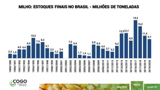 PÁGINA 10
ÍNDICE
ABRIL 2020
2,3 1,9
4,5 4,4
6,4
10,3
7,4
8,2
5,1
3,3
2,2
3,4
7,2
6,4
1,7 1,4 1,1
6,9 6,4
4,9
3,7 3,3
6,2
12,512,7
8,9
19,3
16,2
11,4
9,7
1989/1990
1990/1991
1991/1992
1992/1993
1993/1994
1994/1995
1995/1996
1996/1997
1997/1998
1998/1999
1999/2000
2000/2001
2001/2002
2002/2003
2003/2004
2004/2005
2005/2006
2006/2007
2007/2008
2008/2009
2009/2010
2010/2011
2011/2012
2012/2013
2013/2014
2014/2015
2015/2016
2016/2017
2017/2018
2018/2019
2019/2020
MILHO: ESTOQUES FINAIS NO BRASIL - MILHÕES DE TONELADAS
 