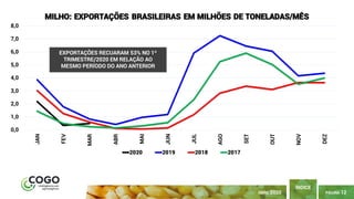 PÁGINA 12
ÍNDICE
ABRIL 2020
0,0
1,0
2,0
3,0
4,0
5,0
6,0
7,0
8,0
JAN
FEV
MAR
ABR
MAI
JUN
JUL
AGO
SET
OUT
NOV
DEZ
MILHO: EXPORTAÇÕES BRASILEIRAS EM MILHÕES DE TONELADAS/MÊS
2020 2019 2018 2017
EXPORTAÇÕES RECUARAM 53% NO 1º
TRIMESTRE/2020 EM RELAÇÃO AO
MESMO PERÍODO DO ANO ANTERIOR
 