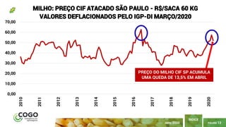 PÁGINA 13
ÍNDICE
ABRIL 2020
0,00
10,00
20,00
30,00
40,00
50,00
60,00
70,00 2010
2011
2012
2013
2014
2015
2016
2017
2018
2019
2020
MILHO: PREÇO CIF ATACADO SÃO PAULO - R$/SACA 60 KG
VALORES DEFLACIONADOS PELO IGP-DI MARÇO/2020
PREÇO DO MILHO CIF SP ACUMULA
UMA QUEDA DE 13,5% EM ABRIL
 