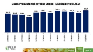 PÁGINA 15
ÍNDICE
ABRIL 2020
332,6
316,2 314,0
273,8
351,3 361,1
345,5
384,8 371,1 364,3
347,8
392,7
2009/2010
2010/2011
2011/2012
2012/2013
2013/2014
2014/2015
2015/2016
2016/2017
2017/2018
2018/2019
2019/2020
2020/2021
MILHO: PRODUÇÃO NOS ESTADOS UNIDOS - MILHÕES DE TONELADAS
 