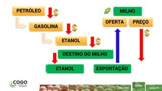 PÁGINA 19
ÍNDICE
PETRÓLEO
ETANOL
GASOLINA
DESTINO DO MILHO
ETANOL EXPORTAÇÃO
OFERTA PREÇO
MILHO
ABRIL 2020
 