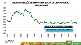 PÁGINA 20
ÍNDICE
ABRIL 2020
0,00
1,00
2,00
3,00
4,00
5,00
6,00
7,00
8,00
9,00 2010
2011
2012
2013
2014
2015
2016
2017
2018
2019
2020
MILHO: COTAÇÕES FUTURAS NA BOLSA DE CHICAGO (CBOT)
US$/BUSHEL
 