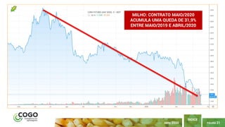 PÁGINA 21
ÍNDICE
ABRIL 2020
MILHO: CONTRATO MAIO/2020
ACUMULA UMA QUEDA DE 31,9%
ENTRE MAIO/2019 E ABRIL/2020
 