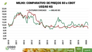 PÁGINA 22
ÍNDICE
ABRIL 2020
0,00
2,00
4,00
6,00
8,00
10,00
12,00
14,00
16,00
18,00
20,00
22,00 2010
2011
2012
2013
2014
2015
2016
2017
2018
2019
2020
MILHO: COMPARATIVO DE PREÇOS B3 x CBOT
US$/60 KG
FUTUROS CHICAGO MILHO B3
 