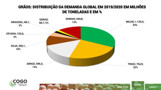 PÁGINA 7
ÍNDICE
ABRIL 2020
MILHO; 1.135,5;
33%
TRIGO; 754,9;
22%
ARROZ; 499,3;
14%
SOJA; 350,1;
10%
CEVADA; 152,6;
4%
GIRASSOL; 68,1;
2%
SORGO;
58,7; 2%
DEMAIS; 444,8;
13%
GRÃOS: DISTRIBUIÇÃO DA DEMANDA GLOBAL EM 2019/2020 EM MILHÕES
DE TONELADAS E EM %
 