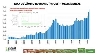 8
PÁGINA 8
ÍNDICE
1,50
2,00
2,50
3,00
3,50
4,00
4,50
5,00
5,50
2010
2011
2012
2013
2014
2015
2016
2017
2018
2019
2020
TAXA DE CÂMBIO NO BRASIL (R$/US$) - MÉDIA MENSAL
 