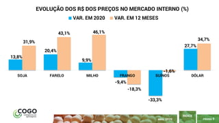 9
PÁGINA 9
ÍNDICE
ABRIL 2020
13,8%
20,4%
9,9%
-9,4%
-33,3%
27,7%
31,9%
43,1% 46,1%
-18,3%
-1,6%
34,7%
SOJA FARELO MILHO FRANGO SUÍNOS DÓLAR
EVOLUÇÃO DOS R$ DOS PREÇOS NO MERCADO INTERNO (%)
VAR. EM 2020 VAR. EM 12 MESES
 