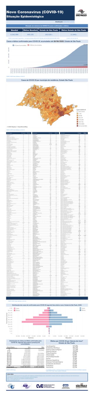 NovoCoronavírus(COVID-19)
SituaçãoEpidemiológica
Abc
Atualização:18/06/2020114300
Situaçãoem númerosdeCOVID-19(casosconfirmadoseóbitos)
8.242.999
Mundial
445.535
ÓbitosMundiais
192.628¥
EstadodeSãoPaulo
11.846¥
ÓbitosEstadodeSãoPaulo
Abc
*FONTE:WorldHealthOrganization-CoronavirusDisease2019(COVID-19)Data:18/06/202000:00:00GMT00:00 ¥FONTE:CVE/CCD/SES-SP
FONTE:SIVEP-Gripe
FONTE:SIVEP-Gripe,RedCapee-SUSVE
CasosdeCOVID-19pormunicípioderesidência,EstadoSãoPaulo
©2020Mapbox©OpenStreetMap
FONTE:SIVEP-Gripe,RedCapee-SUSVE
Município #Casos Óbitos
ADAMANTINA
ADOLFO
AGUAI
AGUASDAPRATA
AGUASDELINDOIA
AGUASDESANTABARBARA
AGUASDESAOPEDRO
AGUDOS
ALAMBARI
ALFREDOMARCONDES
ALTAIR
ALTINOPOLIS
ALTOALEGRE
ALUMINIO
ALVARESFLORENCE
ALVARESMACHADO
ALVARODECARVALHO
ALVINLANDIA
AMERICANA
AMERICOBRASILIENSE
AMERICODECAMPOS
AMPARO
ANALANDIA
ANDRADINA
ANGATUBA
ANHEMBI
ANHUMAS
APARECIDA
APARECIDAD'OESTE
APIAI
ARACARIGUAMA
ARACATUBA
ARACOIABADASERRA
ARAMINA
ARANDU
ARAPEI
ARARAQUARA
ARARAS
AREALVA
AREIOPOLIS
ARIRANHA
ARTURNOGUEIRA
ARUJA
ASPASIA
ASSIS
ATIBAIA
AURIFLAMA
AVAI
AVANHANDAVA
AVARE
BADYBASSITT
BALSAMO
BANANAL
BARAODEANTONINA
BARBOSA
BARIRI
BARRABONITA
BARRADOTURVO
BARRETOS
BARRINHA
BARUERI
BASTOS
BATATAIS
BAURU
BEBEDOURO
BENTODEABREU
BERNARDINODECAMPOS
BERTIOGA
BILAC
BIRIGUI
BIRITIBA-MIRIM
BOAESPERANCADOSUL
BOCAINA
BOFETE
BOITUVA
BOMJESUSDOSPERDOES
BORA
BORACEIA
BORBOREMA
BOREBI
BOTUCATU
BRAGANCAPAULISTA
BRAUNA
BREJOALEGRE
BRODOWSKI
BROTAS
BURI
BURITAMA
BURITIZAL
CABRALIAPAULISTA
CABREUVA
CACAPAVA
CACHOEIRAPAULISTA
CACONDE
CAFELANDIA
CAIABU
CAIEIRAS
CAIUA
CAJAMAR
CAJATI
CAJOBI
CAJURU
CAMPINADOMONTEALEGRE
CAMPINAS
CAMPOLIMPOPAULISTA
CAMPOSDOJORDAO
CAMPOSNOVOSPAULISTA
CANANEIA
CANAS
CANDIDOMOTA
CANDIDORODRIGUES
CAPAOBONITO
CAPELADOALTO
CAPIVARI
CARAGUATATUBA
CARAPICUIBA
CARDOSO
CASABRANCA
CASSIADOSCOQUEIROS
CASTILHO
CATANDUVA
CATIGUA
CEDRAL
CERQUEIRACESAR
CERQUILHO
CESARIOLANGE
CHARQUEADA
CHAVANTES
COLINA
COLOMBIA
CONCHAL
CONCHAS
CORDEIROPOLIS
COROADOS
CORONELMACEDO
CORUMBATAI
COSMOPOLIS
COSMORAMA
COTIA
CRAVINHOS
CRISTAISPAULISTA
CRUZEIRO
CUBATAO
CUNHA
DESCALVADO
DIADEMA
DIRCEREIS
DIVINOLANDIA
DOBRADA
DOISCORREGOS
DOLCINOPOLIS
DOURADO
DRACENA
DUARTINA
DUMONT
ECHAPORA
ELDORADO
ELIASFAUSTO
ELISIARIO
EMBAUBA
EMBUDASARTES
EMBU-GUACU
EMILIANOPOLIS
ENGENHEIROCOELHO
ESPIRITOSANTODOPINHAL
ESPIRITOSANTODOTURVO
ESTIVAGERBI
ESTRELAD'OESTE
ESTRELADONORTE
EUCLIDESDACUNHAPAULISTA
FARTURA
FERNANDOPRESTES
FERNANDOPOLIS
FERRAZDEVASCONCELOS
FLOREAL
FLORIDAPAULISTA
FRANCA
FRANCISCOMORATO
FRANCODAROCHA
GABRIELMONTEIRO
GARCA
GASTAOVIDIGAL
GAVIAOPEIXOTO
GENERALSALGADO
GETULINA
GLICERIO
GUAICARA
GUAIMBE
GUAIRA
GUAPIACU 6
1
1
0
0
0
0
0
8
0
0
56
36
8
0
0
61
2
0
1
0
0
3
1
0
0
0
0
11
73
0
0
2
1
1
0
0
2
0
2
2
0
0
0
138
1
0
70
2
0
4
68
1
4
0
1
1
3
2
0
0
2
0
3
2
4
0
0
0
15
1
0
1
0
120
14
0
0
6
0
0
0
3
0
1
19
194
0
1
1
2
33
0
45
1
0
0
1
4
5
0
0
0
1
0
2
0
0
13
10
0
0
0
0
0
6
3
1
1
5
4
0
12
0
0
4
20
1
0
179
3
16
1
3
1
0
0
0
0
4
7
0
0
0
6
6
0
30
2
0
3
0
4
7
1
2
1
2
10
1
0
0
0
0
0
2
5
0
5
0
2
15
0
2
1
0
2
1
0
0
2
0
2
0
0
3
0
4
0
3
71
88
5
22
1
1
30
10
34
16
2
612
729
120
13
6
634
203
5
14
4
1
36
11
4
22
29
4
209
914
10
1
20
17
2
7
17
40
14
5
6
4
1
1
2.146
14
7
1.205
45
1
40
912
7
112
9
2
16
87
15
15
1
12
1
79
12
34
10
9
12
244
8
8
12
2
1.723
258
84
57
35
17
18
1
24
1
77
167
4.330
24
8
12
42
489
3
479
5
2
1
17
97
148
3
5
20
13
6
51
3
3
326
444
6
17
14
1
24
122
36
20
17
55
108
2
201
2
1
47
523
36
2
1.697
53
425
13
78
37
1
2
8
10
39
89
2
2
12
127
87
5
376
44
2
12
1
207
577
1
12
1
62
305
33
3
1
11
3
2
33
46
3
98
16
78
260
1
2
19
2
23
1
6
1
3
6
51
3
5
25
1
51
5
46
Município #Casos Óbitos
GUAPIARA
GUARA
GUARACAI
GUARACI
GUARANID'OESTE
GUARANTA
GUARARAPES
GUARAREMA
GUARATINGUETA
GUAREI
GUARIBA
GUARUJA
GUARULHOS
GUATAPARA
GUZOLANDIA
HERCULANDIA
HOLAMBRA
HORTOLANDIA
IACANGA
IACRI
IARAS
IBATE
IBIRA
IBIRAREMA
IBITINGA
IBIUNA
ICEM
IEPE
IGARACUDOTIETE
IGARAPAVA
IGARATA
IGUAPE
ILHACOMPRIDA
ILHASOLTEIRA
ILHABELA
INDAIATUBA
INDIANA
INDIAPORA
INUBIAPAULISTA
IPAUSSU
IPERO
IPEUNA
IPIGUA
IPUA
IRACEMAPOLIS
IRAPUA
IRAPURU
ITABERA
ITAI
ITAJOBI
ITAJU
ITANHAEM
ITAOCA
ITAPECERICADASERRA
ITAPETININGA
ITAPEVA
ITAPEVI
ITAPIRA
ITAPOLIS
ITAPORANGA
ITAPUI
ITAPURA
ITAQUAQUECETUBA
ITARARE
ITARIRI
ITATIBA
ITATINGA
ITIRAPINA
ITIRAPUA
ITOBI
ITU
ITUPEVA
ITUVERAVA
JABORANDI
JABOTICABAL
JACAREI
JACI
JACUPIRANGA
JAGUARIUNA
JALES
JAMBEIRO
JANDIRA
JARDINOPOLIS
JARINU
JAU
JOANOPOLIS
JOAORAMALHO
JOSEBONIFACIO
JULIOMESQUITA
JUNDIAI
JUNQUEIROPOLIS
JUQUIA
JUQUITIBA
LARANJALPAULISTA
LAVINIA
LAVRINHAS
LEME
LENCOISPAULISTA
LIMEIRA
LINDOIA
LINS
LORENA
LOURDES
LOUVEIRA
LUCELIA
LUISANTONIO
LUIZIANIA
LUPERCIO
MACATUBA
MACAUBAL
MACEDONIA
MAGDA
MAIRINQUE
MAIRIPORA
MANDURI
MARAPOAMA
MARIAPOLIS
MARILIA
MARTINOPOLIS
MATAO
MAUA
MENDONCA
MERIDIANO
MIGUELOPOLIS
MINEIROSDOTIETE
MIRACATU
MIRANDOPOLIS
MIRANTEDOPARANAPANEMA
MIRASSOL
MIRASSOLANDIA
MOCOCA
MOGIDASCRUZES
MOGIGUACU
MOJIMIRIM
MONCOES
MONGAGUA
MONTEALEGREDOSUL
MONTEALTO
MONTEAPRAZIVEL
MONTEAZULPAULISTA
MONTEMOR
MONTEIROLOBATO
MORROAGUDO
MORUNGABA
MOTUCA
MURUTINGADOSUL
NATIVIDADEDASERRA
NAZAREPAULISTA
NEVESPAULISTA
NHANDEARA
NIPOA
NOVAALIANCA
NOVACAMPINA
NOVACASTILHO
NOVAEUROPA
NOVAGRANADA
NOVAGUATAPORANGA
NOVALUZITANIA
NOVAODESSA
NOVAIS
NOVOHORIZONTE
NUPORANGA
NÃOINFORMADO
OLIMPIA
ONDAVERDE
ORIENTE
ORLANDIA
OSASCO
OSVALDOCRUZ
OURINHOS
OUROESTE
PACAEMBU
PALESTINA
PALMARESPAULISTA
PALMEIRAD'OESTE
PALMITAL
PANORAMA
PARAGUACUPAULISTA
PARAIBUNA
PARAISO
PARANAPANEMA
PARANAPUA
PARAPUA
PARDINHO
PARIQUERA-ACU
PATROCINIOPAULISTA
PAULICEIA
PAULINIA
PAULISTANIA
PAULODEFARIA
PEDERNEIRAS
PEDRABELA 0
3
0
0
6
0
0
5
1
0
0
1
1
0
1
1
1
0
2
0
2
0
4
0
426
4
0
0
3
0
1
0
0
7
0
0
1
0
1
0
0
0
0
0
2
1
0
0
0
0
0
4
0
1
1
0
4
1
5
10
130
3
0
2
0
4
7
1
0
0
1
121
1
1
7
0
0
0
23
6
0
0
1
1
0
0
1
5
5
0
4
6
0
23
16
9
1
0
2
4
0
1
132
1
2
0
0
11
12
5
25
1
1
3
3
2
24
6
1
0
7
24
0
0
0
1
4
3
0
109
1
1
0
0
7
108
2
10
62
0
20
0
2
0
0
1
0
1
1
2
0
0
0
0
0
0
29
2
0
2
1
1
1
2
1
0
9
6
0
0
0
0
0
0
20
0
0
0
0
528
95
1
0
3
11
1
0
0
0
0
1
3
6
107
1
3
405
1
8
145
32
2
1
16
9
24
20
10
24
12
13
6
35
4
131
6
4.308
47
2
3
71
104
4
27
2
75
2
6
10
59
2
1
3
1
11
11
34
1
4
8
30
69
2
112
14
19
51
3
100
3
36
265
1.514
61
3
55
9
41
66
23
7
1
19
1.727
28
11
185
1
1
7
164
63
14
2
14
114
1
1
16
34
119
1
81
61
5
404
573
103
9
2
34
68
25
28
2.252
2
46
4
4
297
68
63
383
11
83
94
22
80
436
58
22
10
121
287
4
2
17
30
113
63
5
965
6
22
3
29
86
832
57
161
760
2
116
6
43
12
4
25
4
77
40
8
8
32
4
2
9
22
209
101
15
38
64
133
21
54
2
1
122
79
14
5
51
1
3
2
349
21
17
1
3
4.536
2.451
58
41
53
96
46
13
8
4
4
4
8
Município #Casos Óbitos
PEDREIRA
PEDRINHASPAULISTA
PEDRODETOLEDO
PENAPOLIS
PEREIRABARRETO
PEREIRAS
PERUIBE
PIEDADE
PILARDOSUL
PINDAMONHANGABA
PINDORAMA
PINHALZINHO
PIQUEROBI
PIQUETE
PIRACAIA
PIRACICABA
PIRAJU
PIRAJUI
PIRANGI
PIRAPORADOBOMJESUS
PIRAPOZINHO
PIRASSUNUNGA
PIRATININGA
PITANGUEIRAS
PLANALTO
POA
POLONI
POMPEIA
PONTAL
PONTALINDA
POPULINA
PORANGABA
PORTOFELIZ
PORTOFERREIRA
POTIM
POTIRENDABA
PRACINHA
PRADOPOLIS
PRAIAGRANDE
PRATANIA
PRESIDENTEALVES
PRESIDENTEBERNARDES
PRESIDENTEEPITACIO
PRESIDENTEPRUDENTE
PRESIDENTEVENCESLAU
PROMISSAO
QUADRA
QUATA
QUEIROZ
QUINTANA
RAFARD
RANCHARIA
REDENCAODASERRA
REGENTEFEIJO
REGINOPOLIS
REGISTRO
RIBEIRA
RIBEIRAOBONITO
RIBEIRAOBRANCO
RIBEIRAODOSUL
RIBEIRAODOSINDIOS
RIBEIRAOGRANDE
RIBEIRAOPIRES
RIBEIRAOPRETO
RINCAO
RINOPOLIS
RIOCLARO
RIODASPEDRAS
RIOGRANDEDASERRA
ROSANA
ROSEIRA
RUBIACEA
SABINO
SAGRES
SALES
SALESOLIVEIRA
SALESOPOLIS
SALTINHO
SALTO
SALTODEPIRAPORA
SALTOGRANDE
SANTAADELIA
SANTABARBARAD'OESTE
SANTABRANCA
SANTACRUZDACONCEICAO
SANTACRUZDAESPERANCA
SANTACRUZDASPALMEIRAS
SANTACRUZDORIOPARDO
SANTAERNESTINA
SANTAFEDOSUL
SANTAGERTRUDES
SANTAISABEL
SANTALUCIA
SANTAMARIADASERRA
SANTARITADOPASSAQUATRO
SANTAROSADEVITERBO
SANTASALETE
SANTANADAPONTEPENSA
SANTANADEPARNAIBA
SANTOANASTACIO
SANTOANDRE
SANTOANTONIODAALEGRIA
SANTOANTONIODEPOSSE
SANTOANTONIODOARACANGUA
SANTOANTONIODOJARDIM
SANTOANTONIODOPINHAL
SANTOEXPEDITO
SANTOPOLISDOAGUAPEI
SANTOS
SAOBENTODOSAPUCAI
SAOBERNARDODOCAMPO
SAOCAETANODOSUL
SAOCARLOS
SAOFRANCISCO
SAOJOAODABOAVISTA
SAOJOAODASDUASPONTES
SAOJOAODEIRACEMA
SAOJOAODOPAUD'ALHO
SAOJOAQUIMDABARRA
SAOJOSEDABELAVISTA
SAOJOSEDORIOPARDO
SAOJOSEDORIOPRETO
SAOJOSEDOSCAMPOS
SAOLOURENCODASERRA
SAOLUISDOPARAITINGA
SAOMANUEL
SAOMIGUELARCANJO
SAOPAULO
SAOPEDRO
SAOPEDRODOTURVO
SAOROQUE
SAOSEBASTIAO
SAOSEBASTIAODAGRAMA
SAOSIMAO
SAOVICENTE
SARAPUI
SARUTAIA
SEBASTIANOPOLISDOSUL
SERRAAZUL
SERRANEGRA
SERRANA
SERTAOZINHO
SETEBARRAS
SEVERINIA
SOCORRO
SOROCABA
SUDMENNUCCI
SUMARE
SUZANO
TABAPUA
TABATINGA
TABOAODASERRA
TAGUAI
TAIACU
TAIUVA
TAMBAU
TANABI
TAPIRAI
TAPIRATIBA
TAQUARAL
TAQUARITINGA
TAQUARITUBA
TAQUARIVAI
TARABAI
TARUMA
TATUI
TAUBATE
TEJUPA
TEODOROSAMPAIO
TERRAROXA
TIETE
TIMBURI
TORREDEPEDRA
TORRINHA
TRABIJU
TREMEMBE
TRESFRONTEIRAS
TUIUTI
TUPA
TUPIPAULISTA
TURIUBA
TURMALINA
UBARANA
UBATUBA
UBIRAJARA
UCHOA
UNIAOPAULISTA
URANIA
URU
URUPES
VALENTIMGENTIL
VALINHOS
VALPARAISO
VARGEM
VARGEMGRANDEDOSUL
VARGEMGRANDEPAULISTA
VARZEAPAULISTA
VERACRUZ
VINHEDO
VIRADOURO
VISTAALEGREDOALTO
VOTORANTIM
VOTUPORANGA
ZACARIAS 0
9
15
2
2
4
0
23
11
0
1
4
9
0
0
1
5
0
2
1
6
0
0
1
0
2
0
0
0
0
1
2
0
0
1
0
0
5
12
0
1
0
0
0
0
0
0
0
0
0
0
0
111
0
3
90
21
0
84
3
0
1
7
7
0
0
0
0
0
110
0
1
4
7
0
2
6.097
3
3
1
2
67
46
4
0
0
0
0
1
5
0
9
67
312
0
255
1
0
2
1
0
0
1
218
2
27
0
0
0
1
0
0
33
2
0
0
1
1
0
0
2
7
0
0
3
2
1
3
0
1
0
1
0
1
0
8
0
21
0
1
89
22
0
0
0
0
0
0
7
0
0
0
1
0
0
1
2
0
0
8
14
2
0
0
0
73
3
0
2
0
1
3
0
1
1
4
1
1
47
0
1
2
1
2
1
1
2
3
59
2
0
0
0
1
7
2
6
10
1
3
4
0
1
0
3
185
270
43
9
162
1
272
146
34
7
48
327
24
3
3
39
3
29
12
94
3
2
1
43
34
7
5
17
1
37
6
2
30
35
9
2
197
243
6
7
5
11
29
2
2
22
37
20
3
10
9
1.481
26
70
1.102
469
6
1.700
23
20
16
119
54
17
7
3
3
5
1.789
7
8
372
113
2
73
98.530
63
54
2
35
1.711
1.364
36
2
56
1
6
21
73
2
285
1.159
4.921
5
6.573
2
5
8
15
25
23
4
4.148
13
791
2
16
5
18
28
8
280
24
29
3
112
21
5
8
37
156
21
7
72
91
19
27
8
1
2
1
2
9
16
129
35
243
4
12
2.087
350
5
1
2
20
9
1
223
2
12
3
14
13
4
5
23
3
44
47
268
18
14
5
10
1.957
26
3
27
5
42
127
6
5
8
61
4
1
379
15
38
62
167
28
108
13
17
73
1.220
30
4
4
4
26
76
26
113
104
4
18
22
4
4
14
FONTE:SIVEP-Gripe,RedCapee-SUSVE
*osomatórioexcedeontotaldepessoascom fatoresderiscodevidoàsmúltiplasrespostas.
Fonte:SIVEP-Gripe,dadossujeitosaalteração.
Linksúteis:
http://www.saude.sp.gov.br/cve-centro-de-vigilancia-epidemiologica-prof.-alexandre-vranjac/areas-de-vigilancia/doencas-de-transmissao-
respiratoria/coronavirus-covid-19/situacao-epidemiologica
http://www.saude.gov.br/boletins-epidemiologicos
https://covid19.who.int/
AbcAbc
FONTE:SIVEP-Gripe
Cardiopatia
DiabetesMellitus
DoençaNeurológica
DoençaRenal
Pneumopatia
Obesidade
Imunodepressão
Asma
DoençaHepática
DoençaHematológica
SíndromedeDown
Puérpera
Gestante 0,1%
0,2%
0,4%
2,1%
2,2%
3,3%
6,4%
6,9%
8,5%
10,0%
11,2%
43,1%
57,9%
ÓbitosporCOVID-19porfatoresderisco*
EstadodeSãoPaulo
05.00010.00015.00020.00025.00030.000
Feminino
>=90
80a89
70a79
60a69
50a59
40a49
30a39
20a29
10a19
5a9
1a4
<1
0 5.000 10.000 15.000 20.000 25.000 30.000
Masculino
DistribuiçãodoscasosdeconfirmadosparaCOVID-19segundofaixaetáriaesexo.EstadodeSãoPaulo,2020.
FaixaEtaria Sim Não
<1
1a4
5a9
10a19
20a29
30a39
40a49
50a59
60a69
70a79
80a89
>=90
Totalgeral 2.326(19,64%)
133(1,12%)
332(2,80%)
429(3,62%)
540(4,56%)
406(3,43%)
300(2,53%)
146(1,23%)
25(0,21%)
10(0,08%)
3(0,03%)
2(0,02%)
9.520(80,36%)
659(5,56%)
2.052(17,32%)
2.380(20,09%)
2.195(18,53%)
1.280(10,81%)
574(4,85%)
279(2,36%)
66(0,56%)
19(0,16%)
3(0,03%)
4(0,03%)
9(0,08%)
DistribuiçãodosóbitosdeSRAGconfirmadospara
COVID-19,segundofaixaetáriaepresençade
comorbidades.
Abc
CasoseóbitosconfirmadosparaCOVID-19,acumuladosaté18/06/2020.EstadodeSãoPaulo
04/02/20
07/02/20
10/02/20
13/02/20
16/02/20
19/02/20
22/02/20
25/02/20
28/02/20
02/03/20
05/03/20
08/03/20
11/03/20
14/03/20
17/03/20
20/03/20
23/03/20
26/03/20
29/03/20
01/04/20
04/04/20
07/04/20
10/04/20
13/04/20
16/04/20
19/04/20
22/04/20
25/04/20
28/04/20
01/05/20
04/05/20
07/05/20
10/05/20
13/05/20
16/05/20
19/05/20
22/05/20
25/05/20
28/05/20
31/05/20
03/06/20
06/06/20
09/06/20
12/06/20
15/06/20
050.000100.000150.000
192.628
11.846
#CasosAcumulados
Faixaetária(anos)
CasosCOVID-19
SemCasos
1-19
20-69
70-174
175-344
345-701
702-2000
Acimade2001
Casos
Óbitos
Casos
Óbitos
#ÓbitosAcumulados
 