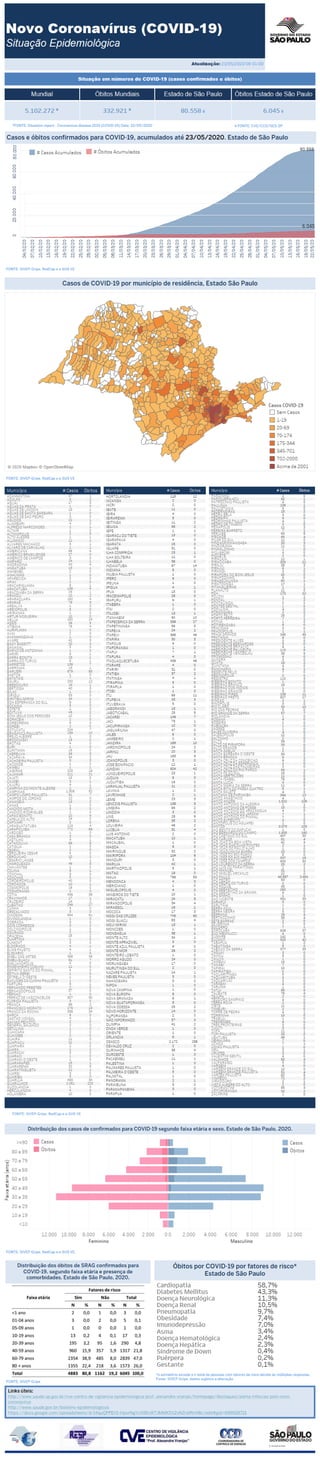 Coronavirus situacao epidemiologica em 23-05-20 no Estado de São Paulo