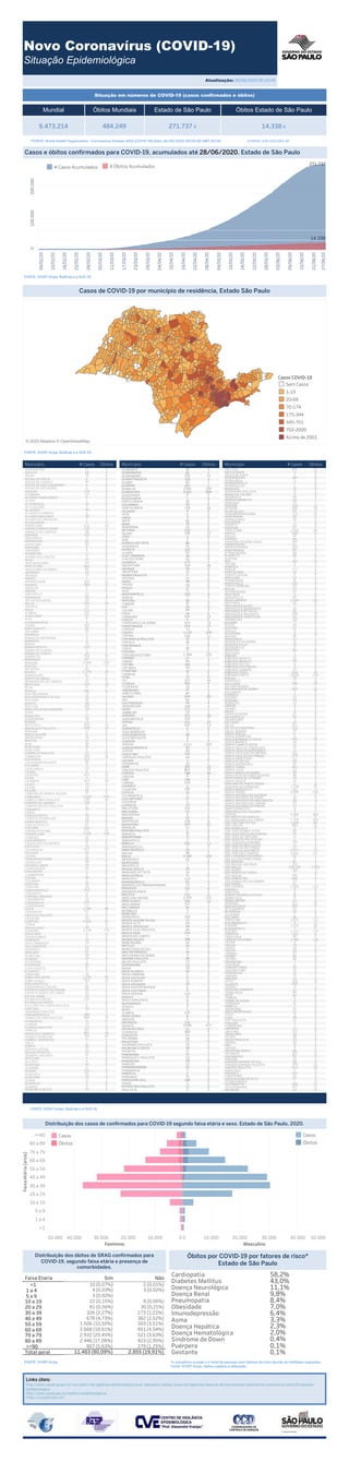 NovoCoronavírus(COVID-19)
SituaçãoEpidemiológica
Abc
Atualização:28/06/2020002200
Situaçãoem númerosdeCOVID-19(casosconfirmadoseóbitos)
9.473.214
Mundial
484.249
ÓbitosMundiais
271.737¥
EstadodeSãoPaulo
14.338¥
ÓbitosEstadodeSãoPaulo
Abc
*FONTE:WorldHealthOrganization-CoronavirusDisease2019(COVID-19)Data:26/06/202000:00:00GMT00:00 ¥FONTE:CVE/CCD/SES-SP
FONTE:SIVEP-Gripe
FONTE:SIVEP-Gripe,RedCapee-SUSVE
CasosdeCOVID-19pormunicípioderesidência,EstadoSãoPaulo
©2020Mapbox©OpenStreetMap
FONTE:SIVEP-Gripe,RedCapee-SUSVE
Município #Casos Óbitos
ADAMANTINA
ADOLFO
AGUAI
AGUASDAPRATA
AGUASDELINDOIA
AGUASDESANTABARBARA
AGUASDESAOPEDRO
AGUDOS
ALAMBARI
ALFREDOMARCONDES
ALTAIR
ALTINOPOLIS
ALTOALEGRE
ALUMINIO
ALVARESFLORENCE
ALVARESMACHADO
ALVARODECARVALHO
ALVINLANDIA
AMERICANA
AMERICOBRASILIENSE
AMERICODECAMPOS
AMPARO
ANALANDIA
ANDRADINA
ANGATUBA
ANHEMBI
ANHUMAS
APARECIDA
APARECIDAD'OESTE
APIAI
ARACARIGUAMA
ARACATUBA
ARACOIABADASERRA
ARAMINA
ARANDU
ARAPEI
ARARAQUARA
ARARAS
AREALVA
AREIAS
AREIOPOLIS
ARIRANHA
ARTURNOGUEIRA
ARUJA
ASPASIA
ASSIS
ATIBAIA
AURIFLAMA
AVAI
AVANHANDAVA
AVARE
BADYBASSITT
BALSAMO
BANANAL
BARAODEANTONINA
BARBOSA
BARIRI
BARRABONITA
BARRADOCHAPEU
BARRADOTURVO
BARRETOS
BARRINHA
BARUERI
BASTOS
BATATAIS
BAURU
BEBEDOURO
BENTODEABREU
BERNARDINODECAMPOS
BERTIOGA
BILAC
BIRIGUI
BIRITIBA-MIRIM
BOAESPERANCADOSUL
BOCAINA
BOFETE
BOITUVA
BOMJESUSDOSPERDOES
BORA
BORACEIA
BORBOREMA
BOREBI
BOTUCATU
BRAGANCAPAULISTA
BRAUNA
BREJOALEGRE
BRODOWSKI
BROTAS
BURI
BURITAMA
BURITIZAL
CABRALIAPAULISTA
CABREUVA
CACAPAVA
CACHOEIRAPAULISTA
CACONDE
CAFELANDIA
CAIABU
CAIEIRAS
CAIUA
CAJAMAR
CAJATI
CAJOBI
CAJURU
CAMPINADOMONTEALEGRE
CAMPINAS
CAMPOLIMPOPAULISTA
CAMPOSDOJORDAO
CAMPOSNOVOSPAULISTA
CANANEIA
CANAS
CANDIDOMOTA
CANDIDORODRIGUES
CAPAOBONITO
CAPELADOALTO
CAPIVARI
CARAGUATATUBA
CARAPICUIBA
CARDOSO
CASABRANCA
CASSIADOSCOQUEIROS
CASTILHO
CATANDUVA
CATIGUA
CEDRAL
CERQUEIRACESAR
CERQUILHO
CESARIOLANGE
CHARQUEADA
CHAVANTES
CLEMENTINA
COLINA
COLOMBIA
CONCHAL
CONCHAS
CORDEIROPOLIS
COROADOS
CORONELMACEDO
CORUMBATAI
COSMOPOLIS
COSMORAMA
COTIA
CRAVINHOS
CRISTAISPAULISTA
CRUZEIRO
CUBATAO
CUNHA
DESCALVADO
DIADEMA
DIRCEREIS
DIVINOLANDIA
DOBRADA
DOISCORREGOS
DOLCINOPOLIS
DOURADO
DRACENA
DUARTINA
DUMONT
ECHAPORA
ELDORADO
ELIASFAUSTO
ELISIARIO
EMBAUBA
EMBUDASARTES
EMBU-GUACU
EMILIANOPOLIS
ENGENHEIROCOELHO
ESPIRITOSANTODOPINHAL
ESPIRITOSANTODOTURVO
ESTIVAGERBI
ESTRELAD'OESTE
ESTRELADONORTE
EUCLIDESDACUNHAPAULISTA
FARTURA
FERNANDOPRESTES
FERNANDOPOLIS
FERRAZDEVASCONCELOS
FLORARICA
FLOREAL
FLORIDAPAULISTA
FRANCA
FRANCISCOMORATO
FRANCODAROCHA
GABRIELMONTEIRO
GALIA
GARCA
GASTAOVIDIGAL
GAVIAOPEIXOTO
GENERALSALGADO
GETULINA
GLICERIO
GUAICARA
GUAIMBE
GUAIRA
GUAPIACU
GUAPIARA
GUARA
GUARACAI
GUARACI
GUARANID'OESTE 0
0
0
1
4
7
3
1
0
0
0
0
0
8
0
0
1
65
44
9
0
1
0
75
3
0
1
0
0
3
1
0
1
2
1
12
85
1
0
2
1
1
0
1
4
0
2
2
0
0
0
170
2
0
87
2
0
6
86
1
5
0
2
2
5
3
0
0
6
0
0
3
2
6
1
0
1
22
1
0
1
1
144
22
0
0
8
0
0
0
3
0
1
30
293
0
2
1
2
40
0
52
1
2
0
1
7
16
0
0
1
1
0
2
0
0
13
15
1
0
0
0
0
7
3
2
1
7
8
0
14
0
0
6
26
1
0
203
5
33
1
0
3
1
0
0
0
0
5
10
0
0
1
11
8
0
36
2
0
3
0
0
9
11
1
2
1
3
17
2
1
0
0
0
0
2
4
0
7
0
2
23
0
2
1
0
2
1
0
0
2
0
3
0
0
3
0
4
2
5
19
6
3
11
23
83
156
9
36
4
4
47
16
37
30
1
6
792
961
237
12
13
5
899
388
7
25
4
7
126
23
10
59
84
6
323
1.200
18
2
37
34
2
14
28
67
24
11
14
13
2
1
3.128
34
7
2.055
69
6
61
1.336
17
219
14
2
17
253
26
26
6
48
2
1
93
20
58
20
21
25
417
14
9
20
15
2.434
371
226
87
93
18
43
1
39
2
130
239
7.626
37
24
19
79
623
3
624
8
19
3
40
152
264
10
6
34
34
12
78
5
17
508
603
11
28
17
1
29
222
48
46
22
72
241
6
419
22
3
81
1.278
62
4
2.048
87
934
13
2
123
70
3
9
7
22
82
120
4
6
37
197
171
19
526
64
43
21
1
5
386
919
1
13
10
89
664
62
27
5
17
4
2
56
60
3
135
28
120
511
1
3
48
5
46
3
16
1
4
14
104
8
6
40
2
72
18
51
Município #Casos Óbitos
GUARANTA
GUARARAPES
GUARAREMA
GUARATINGUETA
GUAREI
GUARIBA
GUARUJA
GUARULHOS
GUATAPARA
GUZOLANDIA
HERCULANDIA
HOLAMBRA
HORTOLANDIA
IACANGA
IACRI
IARAS
IBATE
IBIRA
IBIRAREMA
IBITINGA
IBIUNA
ICEM
IEPE
IGARACUDOTIETE
IGARAPAVA
IGARATA
IGUAPE
ILHACOMPRIDA
ILHASOLTEIRA
ILHABELA
INDAIATUBA
INDIANA
INDIAPORA
INUBIAPAULISTA
IPAUSSU
IPERO
IPEUNA
IPIGUA
IPUA
IRACEMAPOLIS
IRAPUA
IRAPURU
ITABERA
ITAI
ITAJOBI
ITAJU
ITANHAEM
ITAOCA
ITAPECERICADASERRA
ITAPETININGA
ITAPEVA
ITAPEVI
ITAPIRA
ITAPIRAPUAPAULISTA
ITAPOLIS
ITAPORANGA
ITAPUI
ITAPURA
ITAQUAQUECETUBA
ITARARE
ITARIRI
ITATIBA
ITATINGA
ITIRAPINA
ITIRAPUA
ITOBI
ITU
ITUPEVA
ITUVERAVA
JABORANDI
JABOTICABAL
JACAREI
JACI
JACUPIRANGA
JAGUARIUNA
JALES
JAMBEIRO
JANDIRA
JARDINOPOLIS
JARINU
JAU
JOANOPOLIS
JOAORAMALHO
JOSEBONIFACIO
JULIOMESQUITA
JUMIRIM
JUNDIAI
JUNQUEIROPOLIS
JUQUIA
JUQUITIBA
LARANJALPAULISTA
LAVINIA
LAVRINHAS
LEME
LENCOISPAULISTA
LIMEIRA
LINDOIA
LINS
LORENA
LOURDES
LOUVEIRA
LUCELIA
LUCIANOPOLIS
LUISANTONIO
LUIZIANIA
LUPERCIO
MACATUBA
MACAUBAL
MACEDONIA
MAGDA
MAIRINQUE
MAIRIPORA
MANDURI
MARABAPAULISTA
MARACAI
MARAPOAMA
MARIAPOLIS
MARILIA
MARINOPOLIS
MARTINOPOLIS
MATAO
MAUA
MENDONCA
MERIDIANO
MESOPOLIS
MIGUELOPOLIS
MINEIROSDOTIETE
MIRAESTRELA
MIRACATU
MIRANDOPOLIS
MIRANTEDOPARANAPANEMA
MIRASSOL
MIRASSOLANDIA
MOCOCA
MOGIDASCRUZES
MOGIGUACU
MOGIMIRIM
MOJIMIRIM
MOMBUCA
MONCOES
MONGAGUA
MONTEALEGREDOSUL
MONTEALTO
MONTEAPRAZIVEL
MONTEAZULPAULISTA
MONTEMOR
MONTEIROLOBATO
MORROAGUDO
MORUNGABA
MOTUCA
MURUTINGADOSUL
NAOINFORMADO
NATIVIDADEDASERRA
NAZAREPAULISTA
NEVESPAULISTA
NHANDEARA
NIPOA
NOVAALIANCA
NOVACAMPINA
NOVACASTILHO
NOVAEUROPA
NOVAGRANADA
NOVAGUATAPORANGA
NOVALUZITANIA
NOVAODESSA
NOVAIS
NOVOHORIZONTE
NUPORANGA
OCAUCU
OLEO
OLIMPIA
ONDAVERDE
ORIENTE
ORLANDIA
OSASCO
OSVALDOCRUZ
OURINHOS
OUROESTE
PACAEMBU
PALESTINA
PALMARESPAULISTA
PALMEIRAD'OESTE
PALMITAL
PANORAMA
PARAGUACUPAULISTA
PARAIBUNA
PARAISO
PARANAPANEMA
PARANAPUA
PARAPUA
PARDINHO
PARIQUERA-ACU
PARISI
PATROCINIOPAULISTA
PAULICEIA 0
0
0
5
1
0
0
1
1
0
1
1
1
0
2
0
2
0
4
0
477
5
0
0
3
0
0
1
0
0
9
0
0
1
0
1
0
1
0
0
0
2
1
0
0
0
1
5
0
5
0
1
1
0
5
1
0
7
7
15
155
6
0
4
0
5
7
0
1
1
0
0
3
143
1
1
0
11
0
0
0
0
0
25
8
0
0
1
1
0
0
1
0
5
7
0
5
9
0
36
19
10
1
0
2
5
0
1
169
0
1
2
0
0
13
15
7
35
1
1
4
4
2
28
6
1
0
9
34
0
0
0
1
5
3
1
133
1
1
0
0
0
11
128
2
15
74
0
24
0
3
0
0
1
0
4
1
2
0
0
0
0
0
0
38
2
0
2
1
2
2
2
1
0
10
5
0
1
0
0
0
0
26
0
0
0
0
668
128
2
1
3
11
1
0
2
17
3
189
41
2
2
20
12
28
53
12
27
18
22
11
38
21
360
11
5.595
125
6
8
120
1
3
5
41
6
123
4
6
20
71
5
1
34
19
13
21
48
3
49
4
14
33
186
7
254
40
44
69
11
140
7
3
45
157
595
2.020
101
7
121
14
61
114
4
33
23
1
7
63
2.182
38
22
1
335
1
3
41
2
11
244
136
10
4
15
270
13
3
27
1
35
185
1
104
190
8
788
867
302
10
1
64
102
60
35
3.511
2
6
98
7
4
422
101
100
475
16
171
158
44
82
654
80
47
19
281
527
12
2
22
45
169
69
27
1.364
7
36
7
36
10
166
1.132
73
254
974
4
165
14
84
20
8
28
7
163
71
17
18
48
11
2
10
28
534
173
22
39
95
150
55
80
2
3
149
156
20
19
82
3
5
4
728
26
24
1
8
6.501
3.661
187
62
103
130
85
26
Município #Casos Óbitos
PAULINIA
PAULISTANIA
PAULODEFARIA
PEDERNEIRAS
PEDRABELA
PEDRANOPOLIS
PEDREGULHO
PEDREIRA
PEDRINHASPAULISTA
PEDRODETOLEDO
PENAPOLIS
PEREIRABARRETO
PEREIRAS
PERUIBE
PIEDADE
PILARDOSUL
PINDAMONHANGABA
PINDORAMA
PINHALZINHO
PIQUEROBI
PIQUETE
PIRACAIA
PIRACICABA
PIRAJU
PIRAJUI
PIRANGI
PIRAPORADOBOMJESUS
PIRAPOZINHO
PIRASSUNUNGA
PIRATININGA
PITANGUEIRAS
PLANALTO
PLATINA
POA
POLONI
POMPEIA
PONTAL
PONTALINDA
PONTESGESTAL
POPULINA
PORANGABA
PORTOFELIZ
PORTOFERREIRA
POTIM
POTIRENDABA
PRACINHA
PRADOPOLIS
PRAIAGRANDE
PRATANIA
PRESIDENTEALVES
PRESIDENTEBERNARDES
PRESIDENTEEPITACIO
PRESIDENTEPRUDENTE
PRESIDENTEVENCESLAU
PROMISSAO
QUADRA
QUATA
QUEIROZ
QUELUZ
QUINTANA
RAFARD
RANCHARIA
REDENCAODASERRA
REGENTEFEIJO
REGINOPOLIS
REGISTRO
RESTINGA
RIBEIRA
RIBEIRAOBONITO
RIBEIRAOBRANCO
RIBEIRAODOSUL
RIBEIRAODOSINDIOS
RIBEIRAOGRANDE
RIBEIRAOPIRES
RIBEIRAOPRETO
RINCAO
RINOPOLIS
RIOCLARO
RIODASPEDRAS
RIOGRANDEDASERRA
RIOLANDIA
RIVERSUL
ROSANA
ROSEIRA
RUBIACEA
SABINO
SAGRES
SALES
SALESOLIVEIRA
SALESOPOLIS
SALMOURAO
SALTINHO
SALTO
SALTODEPIRAPORA
SALTOGRANDE
SANTAADELIA
SANTAALBERTINA
SANTABARBARAD'OESTE
SANTABRANCA
SANTACLARAD'OESTE
SANTACRUZDACONCEICAO
SANTACRUZDAESPERANCA
SANTACRUZDASPALMEIRAS
SANTACRUZDORIOPARDO
SANTAERNESTINA
SANTAFEDOSUL
SANTAGERTRUDES
SANTAISABEL
SANTALUCIA
SANTAMARIADASERRA
SANTARITADOPASSAQUATRO
SANTAROSADEVITERBO
SANTASALETE
SANTANADAPONTEPENSA
SANTANADEPARNAIBA
SANTOANASTACIO
SANTOANDRE
SANTOANTONIODAALEGRIA
SANTOANTONIODEPOSSE
SANTOANTONIODOARACANGUA
SANTOANTONIODOJARDIM
SANTOANTONIODOPINHAL
SANTOEXPEDITO
SANTOPOLISDOAGUAPEI
SANTOS
SAOBENTODOSAPUCAI
SAOBERNARDODOCAMPO
SAOCAETANODOSUL
SAOCARLOS
SAOFRANCISCO
SAOJOAODABOAVISTA
SAOJOAODASDUASPONTES
SAOJOAODEIRACEMA
SAOJOAODOPAUD'ALHO
SAOJOAQUIMDABARRA
SAOJOSEDABELAVISTA
SAOJOSEDORIOPARDO
SAOJOSEDORIOPRETO
SAOJOSEDOSCAMPOS
SAOLOURENCODASERRA
SAOLUISDOPARAITINGA
SAOMANUEL
SAOMIGUELARCANJO
SAOPAULO
SAOPEDRO
SAOPEDRODOTURVO
SAOROQUE
SAOSEBASTIAO
SAOSEBASTIAODAGRAMA
SAOSIMAO
SAOVICENTE
SARAPUI
SARUTAIA
SEBASTIANOPOLISDOSUL
SERRAAZUL
SERRANEGRA
SERRANA
SERTAOZINHO
SETEBARRAS
SEVERINIA
SILVEIRAS
SOCORRO
SOROCABA
SUDMENNUCCI
SUMARE
SUZANAPOLIS
SUZANO
TABAPUA
TABATINGA
TABOAODASERRA
TACIBA
TAGUAI
TAIACU
TAIUVA
TAMBAU
TANABI
TAPIRAI
TAPIRATIBA
TAQUARAL
TAQUARITINGA
TAQUARITUBA
TAQUARIVAI
TARABAI
TARUMA
TATUI
TAUBATE
TEJUPA
TEODOROSAMPAIO
TERRAROXA
TIETE
TIMBURI
TORREDEPEDRA
TORRINHA
TRABIJU
TREMEMBE
TRESFRONTEIRAS
TUIUTI
TUPA
TUPIPAULISTA
TURIUBA
TURMALINA
UBARANA
UBATUBA
UBIRAJARA
UCHOA
UNIAOPAULISTA
URANIA
URU
URUPES
VALENTIMGENTIL
VALINHOS
VALPARAISO
VARGEM
VARGEMGRANDEDOSUL
VARGEMGRANDEPAULISTA
VARZEAPAULISTA
VERACRUZ
VINHEDO
VIRADOURO
VISTAALEGREDOALTO
VITORIABRASIL
VOTORANTIM
VOTUPORANGA
ZACARIAS 0
11
17
0
2
3
9
0
29
15
0
1
4
11
0
0
1
5
0
4
1
9
0
0
1
0
2
0
0
0
0
3
2
0
2
2
0
0
7
19
0
1
0
0
0
0
0
0
3
0
0
0
1
0
126
0
6
104
0
30
0
115
4
0
0
1
9
10
0
0
0
0
0
161
1
1
4
9
0
3
7.003
5
4
1
3
87
71
4
1
1
0
0
1
5
0
12
89
363
0
362
1
0
2
2
3
0
2
254
3
39
0
1
0
2
0
0
37
3
0
0
2
1
0
0
0
2
16
0
0
0
5
6
1
0
5
0
1
0
1
0
1
0
0
0
10
3
30
0
1
140
26
0
2
0
0
0
0
0
8
1
0
0
1
0
0
0
1
2
0
0
8
19
2
0
0
0
85
6
0
2
0
1
3
0
1
0
2
8
1
1
55
0
0
2
3
2
2
3
1
2
4
84
2
0
0
0
2
10
2
10
11
1
3
4
0
1
0
0
0
0
3
0
0
11
10
427
469
1
47
34
286
1
414
199
43
15
83
527
68
8
4
58
10
40
18
152
11
3
1
41
48
9
15
31
1
61
6
4
60
84
11
9
444
366
16
12
8
16
52
2
7
44
98
27
15
18
14
4
2.045
36
130
1.372
1
1.010
8
3.976
36
2
25
20
345
111
23
9
8
3
6
2.969
20
12
466
166
7
109
124.105
102
81
5
53
2.812
2.477
62
5
126
1
10
35
99
2
483
1.609
7.376
7
8.989
2
6
12
19
43
39
7
6.089
23
1.036
2
26
14
46
40
13
361
55
59
15
170
101
6
25
4
49
432
6
37
19
125
215
37
3
29
27
4
2
2
12
14
19
2
3
200
73
584
6
18
3.818
458
16
4
6
28
14
4
1
301
4
16
8
21
36
4
8
11
24
3
135
56
638
30
24
7
10
2.504
65
3
66
11
93
232
8
12
2
14
177
7
2
490
2
40
84
80
243
41
160
44
42
100
1.955
57
10
7
16
34
173
51
168
130
16
29
44
6
4
22
1
7
5
162
2
5
874
FONTE:SIVEP-Gripe,RedCapee-SUSVE
*osomatórioexcedeontotaldepessoascom fatoresderiscodevidoàsmúltiplasrespostas.
Fonte:SIVEP-Gripe,dadossujeitosaalteração.
Linksúteis:
http://www.saude.sp.gov.br/cve-centro-de-vigilancia-epidemiologica-prof.-alexandre-vranjac/areas-de-vigilancia/doencas-de-transmissao-respiratoria/coronavirus-covid-19/situacao-
epidemiologica
http://www.saude.gov.br/boletins-epidemiologicos
https://covid19.who.int/
AbcAbcAbcAbcAbcAbcAbcAbcAbcAbc
FONTE:SIVEP-Gripe
Cardiopatia
DiabetesMellitus
DoençaNeurológica
DoençaRenal
Pneumopatia
Obesidade
Imunodepressão
Asma
DoençaHepática
DoençaHematológica
SíndromedeDown
Puérpera
Gestante 0,1%
0,1%
0,4%
2,0%
2,3%
3,3%
6,4%
7,0%
8,4%
9,8%
11,1%
43,0%
58,2%
ÓbitosporCOVID-19porfatoresderisco*
EstadodeSãoPaulo
010.00020.00030.00040.00050.000
Feminino
>=90
80a89
70a79
60a69
50a59
40a49
30a39
20a29
10a19
5a9
1a4
<1
0 10.000 20.000 30.000 40.000 50.000
Masculino
DistribuiçãodoscasosdeconfirmadosparaCOVID-19segundofaixaetáriaesexo.EstadodeSãoPaulo,2020.
FaixaEtaria Sim Não
<1
1a4
5a9
10a19
20a29
30a39
40a49
50a59
60a69
70a79
80a89
>=90
Totalgeral 2.855(19,91%)
179(1,25%)
423(2,95%)
521(3,63%)
651(4,54%)
503(3,51%)
362(2,52%)
173(1,21%)
30(0,21%)
8(0,06%)
3(0,02%)
2(0,01%)
11.483(80,09%)
807(5,63%)
2.446(17,06%)
2.932(20,45%)
2.668(18,61%)
1.506(10,50%)
678(4,73%)
326(2,27%)
81(0,56%)
22(0,15%)
3(0,02%)
4(0,03%)
10(0,07%)
DistribuiçãodosóbitosdeSRAGconfirmadospara
COVID-19,segundofaixaetáriaepresençade
comorbidades.
Abc
CasoseóbitosconfirmadosparaCOVID-19,acumuladosaté28/06/2020.EstadodeSãoPaulo
04/02/20
10/02/20
16/02/20
22/02/20
28/02/20
05/03/20
11/03/20
17/03/20
23/03/20
29/03/20
04/04/20
10/04/20
16/04/20
22/04/20
28/04/20
04/05/20
10/05/20
16/05/20
22/05/20
28/05/20
03/06/20
09/06/20
15/06/20
21/06/20
27/06/20
0100.000200.000
271.737
14.338
#CasosAcumulados
Faixaetária(anos)
CasosCOVID-19
SemCasos
1-19
20-69
70-174
175-344
345-701
702-2000
Acimade2001
Casos
Óbitos
Casos
Óbitos
#ÓbitosAcumulados
 