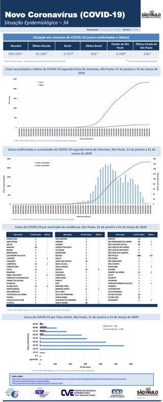 Atualização: 31 de março de 2020 Horário: 17:00h
Situação em números de COVID-19 (casos confirmados e óbitos)
Mundial Óbitos Mundo Brasil Óbitos Brasil
Estado de São
Paulo
Óbitos Estado de
São Paulo
693.224* 33.106* 5.717 201 2.339 136
*FONTE: Situation report – 70 Coronavirus disease 2019 (COVID-19) 30 March 2020
¥
¥
FONTE: Ministério da Saúde 31/03/2020
¥¥¥
Novo Coronavírus (COVID-19)
Situação Epidemiológica – 34
Casos acumulados e óbitos de COVID-19 segundo início de sintomas, São Paulo, 21 de janeiro a 31 de março de
2020
FONTE: SIVEP-GRIPE, RedCap e e-SUS VE, acesso em 31/03/2020 (sujeito à alteração).
Casos confirmados e acumulados de COVID-19 segundo início de sintomas, São Paulo, 21 de janeiro a 31 de
março de 2020
Casos de COVID-19 por município de residência, São Paulo, 21 de janeiro a 31 de março de 2020
Links úteis:
http://www.saude.sp.gov.br/cve-centro-de-vigilancia-epidemiologica-prof.-alexandre-vranjac/homepage/destaques/alerta-infeccao-pelo-novo-coronavirus
http://www.saude.gov.br/boletins-epidemiologicos
https://www.who.int/emergencies/diseases/novel-coronavirus-2019
FONTE: SIVEP-GRIPE, RedCap e e-SUS VE, acesso em 31/03/2020 (sujeito à alteração).
AMERICANA 2 - JAGUARIÚNA 1 - SANTOS 14 -
ARACATUBA 1 - JANDIRA 2 - SÃO BERNARDO DO CAMPO 44 1
ARUJÁ 2 - JUNDIAÍ 3 - SÃO CAETANO DO SUL 30 1
BARUERI 20 - LENÇÓIS PAULISTA 1 - SÃO JOSÉ DO RIO PARDO 1 -
BAURU 1 - LOUVEIRA 1 - SÃO JOSÉ DO RIO PRETO 6 -
BRODOWSKI 1 - MAIRIPORÃ 2 - SÃO JOSÉ DOS CAMPOS 9 -
CACHOEIRA PAULISTA 1 - MATÃO 1 - SÃO PAULO 1885 121
CAIEIRAS 9 1 MAUÁ 3 - SÃO PEDRO 1 -
CAJAMAR 1 - MOGI DAS CRUZES 10 - SÃO SEBASTIÃO 2 -
CAMPINAS 15 1 MOGI GUAÇU 1 - SÃO VICENTE 1 -
CARAPICUÍBA 6 - NOVA ODESSA 1 - SOROCABA 3 1
COTIA 12 - OSASCO 33 2 SUZANO 1 -
DIADEMA 5 - PAULINIA 1 - TABOÃO DA SERRA 12 1
EMBU DAS ARTES 7 1 PENÁPOLIS 1 - TATUÍ 1 -
FERRAZ DE VASCONCELOS 5 - PIRACICABA 5 - TAUBATÉ 1 -
FRANCO DA ROCHA 3 - PIRAJUÍ 1 - VALINHOS 1 -
GUARUJÁ 1 - POÁ 1 - VARGEM GRANDE PAULISTA 2 1
GUARULHOS 21 2 RIBEIRÃO PIRES 1 - VINHEDO 1 -
HORTOLÂNDIA 1 - RIBEIRÃO PRETO 6 1 VOTORANTIM 1 -
IRACEMÁPOLIS 1 - RIO CLARO 1 - VOTUPORANGA 1 -
ITAPECERICA DA SERRA 3 - SALTO DE PIRAPORA 1 - OUTRO ESTADO 18 -
ITAPEVI 6 - SANTA ISABEL 1 - OUTRO PAÍS 31 -
ITAQUAQUECETUBA 1 - SANTANA DE PARNAÍBA 17 - IGNORADO 4 1
ITUPEVA 1 - SANTO ANDRÉ 48 1
Município Confirmados Óbitos Município Confirmados Óbitos Município Confirmados Óbitos
Casos de COVID-19 por faixa etária, São Paulo, 21 de janeiro a 31 de março de 2020
FONTE: SIVEP-GRIPE, RedCap e e-SUS VE, acesso em 31/03/2020 (sujeito à alteração).
FONTE: SIVEP-GRIPE, RedCap e e-SUS VE, acesso em 31/03/2020 (sujeito à alteração).
 