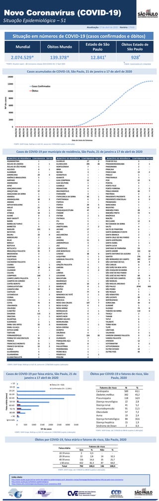 Atualização: 17 de abril de 2020 Horário: 17h00
Situação em números de COVID-19 (casos confirmados e óbitos)
Mundial Óbitos Mundo
Estado de São
Paulo
Óbitos Estado de
São Paulo
2.074.529* 139.378* 12.841 928
*FONTE: Situation report – 88 Coronavirus disease 2019 (COVID-19) 17 April 2020
¥
FONTE: CVE/CCD/SES-SP 17/04/2020
¥ ¥
Novo Coronavírus (COVID-19)
Situação Epidemiológica – 51
Casos de COVID-19 por município de residência, São Paulo, 21 de janeiro a 17 de abril de 2020
Links úteis:
http://www.saude.sp.gov.br/cve-centro-de-vigilancia-epidemiologica-prof.-alexandre-vranjac/homepage/destaques/alerta-infeccao-pelo-novo-coronavirus
http://www.saude.gov.br/boletins-epidemiologicos
https://www.who.int/emergencies/diseases/novel-coronavirus-2019
FONTE: SIVEP-Gripe, RedCap e e-SUS VE, acesso em 17/04/2020 (sujeito à alteração).
Casos acumulados de COVID-19, São Paulo, 21 de janeiro a 17 de abril de 2020
Casos de COVID-19 por faixa etária, São Paulo, 21 de
janeiro a 17 abril de 2020
Óbitos por COVID-19 e fatores de risco, São
Paulo, 2020
Óbitos por COVID-19, faixa etária e fatores de risco, São Paulo, 2020
Fatores de risco N %
Cardiopatia 500 63,1
Diabetes mellitus 342 43,2
Pneumopatia 118 14,9
Doença neurológica 22 2,8
Doença renal 41 5,2
Imunodepressão 91 11,5
Obesidade 57 7,2
Asma 19 2,4
Doença hematológica 84 10,6
Doença hepática 15 1,9
Síndrome de Down 2 0,3
FONTE: SIVEP-Gripe, até 17/04/20 às 08h30 (sujeitos à alteração).
FONTE: SIVEP-Gripe, até 17/04/20 às 08h30 (sujeitos à alteração).
FONTE: SIVEP-Gripe, RedCap e e-SUS VE, acesso em 17/04/2020 (sujeito à alteração).
FONTE: SIVEP-Gripe, RedCap e e-SUS VE, acesso em 17/04/2020 (sujeito à alteração).
Sim % Não %
10-19 anos 2 0,3 - -
20-39 anos 22 2,8 14 10,3
40-59 anos 116 14,6 35 25,7
≥ 60 anos 652 82,3 87 64,0
Total 792 100,0 136 100,0
Faixa etária
Fatores de risco
MUNICÍPIO DE RESIDÊNCIA CONFIRMADOS ÓBITOS MUNICÍPIO DE RESIDÊNCIA CONFIRMADOS ÓBITOS MUNICÍPIO DE RESIDÊNCIA CONFIRMADOS ÓBITOS
ADAMANTINA 1 - GUARUJÁ 27 2 PILAR DO SUL 3 -
ÁGUAS DE LINDÓIA 1 1 GUARULHOS 295 28 PINDAMONHANGABA 2 1
ÁGUAS DE SÃO PEDRO 1 - HORTOLÂNDIA 7 - PINDORAMA 2 -
AGUDOS 4 1 IBIRA 1 - PIRACAIA 1 -
ALAMBARI 1 - IBIÚNA 3 - PIRACICABA 19 2
AMERICANA 24 3 IGARAPAVA 1 - PIRAJUÍ 1 -
AMÉRICO BRASILIENSE 5 - IGARATÁ 1 - PIRATININGA 3 -
AMPARO 5 - ILHA COMPRIDA 12 - POÁ 22 3
ANDRADINA 1 - ILHA SOLTEIRA 1 - PONTAL 4 -
APIAÍ 1 - ILHABELA 3 - PORTO FELIZ 1 -
ARAÇARIGUAMA 1 - INDAIATUBA 9 - PORTO FERREIRA 2 1
ARAÇATUBA 37 - IRACEMÁPOLIS 1 - PRAIA GRANDE 46 7
ARAÇOIABA DA SERRA 1 - ITANHAÉM 3 - PRATÂNIA 2 -
ARANDU 3 - ITAPECERICA DA SERRA 42 1 PRESIDENTE PRUDENTE 6 2
ARARAQUARA 39 2 ITAPETININGA 6 1 PRESIDENTE VENCESLAU 8 3
ARARAS 6 - ITAPEVA 1 - PROMISSÃO 2 -
ARTUR NOGUEIRA 1 - ITAPEVI 29 5 RANCHARIA 1 -
ARUJÁ 21 1 ITAPIRA 14 3 REGISTRO 1 1
ASSIS 6 1 ITAQUAQUECETUBA 47 - RIBEIRÃO PIRES 28 -
ATIBAIA 18 1 ITARARÉ 1 - RIBEIRÃO PRETO 72 5
AVARÉ 9 1 ITATIBA 2 1 RINÓPOLIS 1 -
BADY BASSITT 2 - ITATINGA 1 - RINCÃO 1 -
BARIRI 1 - ITU 5 - RIO CLARO 12 3
BARRA DO TURVO 1 - ITUPEVA 2 - RIO GRANDE DA SERRA 7 -
BARRETOS 9 - JABOTICABAL 7 2 SALTO 4 -
BARUERI 101 5 JACAREÍ 17 - SALTO DE PIRAPORA 6 -
BATATAIS 1 - JACI 2 - SANTA BARBARA D'OESTE 2 -
BAURU 33 4 JAGUARIÚNA 2 - SANTA BRANCA 2 1
BEBEDOURO 2 - JALES 2 - SANTA CRUZ DO RIO PARDO 4 -
BILAC 1 - JANDIRA 11 1 SANTA GERTRUDES 1 -
BIRIGUI 6 - JARDINÓPOLIS 4 - SANTA ISABEL 3 1
BOITUVA 5 - JAÚ 3 - SANTA LUCIA 3 -
BOTUCATU 27 2 JOANÓPOLIS 1 - SANTANA DE PARNAÍBA 53 -
BRAGANÇA PAULISTA 35 7 JOSÉ BONIFÁCIO 2 - SANTO ANDRÉ 222 10
BRODOWSKI 3 - JUNDIAÍ 38 4 SANTO ANTONIO DA ALEGRIA 1 1
BURITAMA 3 - JUQUITIBA 1 1 SANTOS 276 19
CAÇAPAVA 5 - LARANJAL PAULISTA 5 2 SÃO BERNARDO DO CAMPO 281 17
CACHOEIRA PAULISTA 2 - LEME 3 2 SÃO CAETANO DO SUL 94 4
CAIABU 1 1 LENÇÓIS PAULISTA 3 - SÃO CARLOS 6 2
CAIEIRAS 48 6 LIMEIRA 8 1 SÃO JOÃO DA BOA VISTA 4 -
CAJAMAR 7 1 LINS 2 2 SÃO JOAQUIM DA BARRA 2 -
CAJURU 2 - LORENA 1 - SÃO JOSÉ DO RIO PARDO 1 -
CAMPINAS 164 7 LOUVEIRA 1 - SÃO JOSÉ DO RIO PRETO 68 4
CAMPO LIMPO PAULISTA 4 1 MACATUBA 1 - SÃO JOSÉ DOS CAMPOS 135 3
CAMPOS DO JORDÃO 1 - MAIRINQUE 1 - SÃO MANUEL 3 1
CAPÃO BONITO 1 - MAIRIPORÃ 10 2 SÃO MIGUEL ARCANJO 2 -
CARAGUATATUBA 7 2 MARÍLIA 8 1 SÃO PAULO 8744 643
CARAPICUÍBA 59 2 MATÃO 3 - SÃO PEDRO 1 -
CASTILHO 1 - MAUÁ 77 4 SÃO ROQUE 5 -
CATANDUVA 7 2 MINEIROS DO TIETÊ 2 1 SÃO SEBASTIÃO 6 2
CEDRAL 1 - MIRASSOL 5 - SÃO VICENTE 39 -
CONCHAS 1 1 MOCOCA 2 1 SERTÃOZINHO 8 1
COTIA 76 4 MOGI DAS CRUZES 107 7 SOROCABA 39 6
CRAVINHOS 6 1 MOGI GUAÇU 8 1 SUMARÉ 5 -
CRUZEIRO 3 1 MOGI MIRIM 1 - SUZANO 74 6
CUBATÃO 8 - MONGAGUÁ 2 1 TABOÃO DA SERRA 110 6
DIADEMA 115 3 MONTE ALTO 6 1 TAIAÇU 2 -
DRACENA 1 1 MONTE MOR 1 - TANABI 1 -
DUARTINA 1 - MORRO AGUDO 2 - TATUÍ 6 -
ELDORADO 1 1 MORUNGABA 4 - TAUBATÉ 6 -
EMBU DAS ARTES 55 3 NHANDEARA 1 1 TERRA ROXA 1 -
EMBU-GUAÇU 4 - NOVA ODESSA 1 - TUPÃ 2 -
ESTIVA GERBI 1 - OLÍMPIA 4 - UBATUBA 2 -
FARTURA 1 - ORLÂNDIA 4 - VALINHOS 6 1
FERNANDÓPOLIS 4 - OSASCO 224 20 VARGEM GRANDE PAULISTA 9 3
FERRAZ DE VASCONCELOS 52 2 OURINHOS 7 - VARZEA PAULISTA 2 -
FRANCA 6 - PARIQUERA-AÇU 3 - VINHEDO 12 -
FRANCISCO MORATO 21 1 PAULÍNIA 8 - VOTORANTIM 4 1
FRANCO DA ROCHA 52 2 PAULISTÂNIA 1 - VOTUPORANGA 6 -
GARÇA 1 - PEDERNEIRAS 1 - OUTRO ESTADO 14 -
GUARARAPES 3 - PEDRA BELA 1 - OUTRO PAÍS 49 -
GUARAREMA 2 - PENÁPOLIS 1 1
GUARATINGUETÁ 1 - PERUÍBE 4 -
 