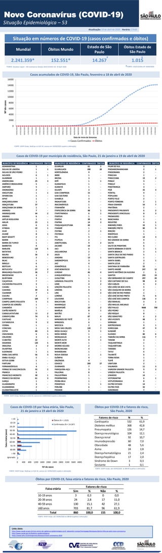 Atualização: 19 de abril de 2020 Horário: 17h00
Situação em números de COVID-19 (casos confirmados e óbitos)
Mundial Óbitos Mundo
Estado de São
Paulo
Óbitos Estado de
São Paulo
2.241.359* 152.551* 14.267 1.015
*FONTE: Situation report – 90 Coronavirus disease 2019 (COVID-19) 19 April 2020
Novo Coronavírus (COVID-19)
Situação Epidemiológica – 53
Casos de COVID-19 por município de residência, São Paulo, 21 de janeiro a 19 de abril de 2020
Links úteis:
http://www.saude.sp.gov.br/cve-centro-de-vigilancia-epidemiologica-prof.-alexandre-vranjac/homepage/destaques/alerta-infeccao-pelo-novo-coronavirus
http://www.saude.gov.br/boletins-epidemiologicos
https://www.who.int/emergencies/diseases/novel-coronavirus-2019
FONTE: SIVEP-Gripe, RedCap e e-SUS VE, acesso em 19/04/2020 (sujeito à alteração).
Casos acumulados de COVID-19, São Paulo, fevereiro a 18 de abril de 2020
Casos de COVID-19 por faixa etária, São Paulo,
21 de janeiro a 19 abril de 2020
Óbitos por COVID-19 e fatores de risco,
São Paulo, 2020
Óbitos por COVID-19, faixa etária e fatores de risco, São Paulo, 2020
FONTE: SIVEP-Gripe, até 19/04/2020 às 08h30 (sujeitos à alteração).
FONTE: SIVEP-Gripe, até 19/04/2020 às 08h30 (sujeitos à alteração).
FONTE: SIVEP-Gripe, RedCap e e-SUS VE, acesso em 19/04/2020 (sujeito à alteração).
FONTE: SIVEP-Gripe, RedCap e e-SUS VE, acesso em 19/04/2020 (sujeito à alteração).
¥ ¥
FONTE: CVE/CCD/SES-SP 19/04/2020
MUNICÍPIO DE RESIDÊNCIA CONFIRMADOS ÓBITOS MUNICÍPIO DE RESIDÊNCIA CONFIRMADOS ÓBITOS MUNICÍPIO DE RESIDÊNCIA CONFIRMADOS ÓBITOS
ADAMANTINA 1 - GUARUJÁ 61 2 PILAR DO SUL 3 -
ÁGUAS DE LINDÓIA 1 1 GUARULHOS 308 28 PINDAMONHANGABA 2 1
ÁGUAS DE SÃO PEDRO 1 - HORTOLÂNDIA 9 - PINDORAMA 2 -
AGUDOS 6 1 IBIRÁ 1 - PIRACAIA 1 -
ALAMBARI 1 - IBIÚNA 3 - PIRACICABA 19 2
AMERICANA 25 3 IEPÊ 1 1 PIRAJÚ 3 -
AMÉRICO BRASILIENSE 5 - IGARAPAVA 1 - PIRAJUÍ 1 -
AMPARO 5 - IGARATÁ 1 - PIRATININGA 3 -
ANDRADINA 2 - IGUAPE 3 - POÁ 25 3
ANGATUBA 1 1 ILHA COMPRIDA 15 - PONTAL 4 -
APARECIDA 1 - ILHA SOLTEIRA 1 - POPULINA 1 -
APIAÍ 1 - ILHABELA 3 - PORTO FELIZ 2 -
ARAÇARIGUAMA 1 - INDAIATUBA 9 - PORTO FERREIRA 2 1
ARAÇATUBA 37 - IRACEMÁPOLIS 1 - PRAIA GRANDE 54 7
ARAÇOIABA DA SERRA 1 - ITANHAÉM 5 - PRATÂNIA 2 -
ARANDU 7 - ITAPECERICA DA SERRA 48 1 PRESIDENTE PRUDENTE 6 2
ARARAQUARA 44 2 ITAPETININGA 6 1 PRESIDENTE VENCESLAU 8 3
ARARAS 6 - ITAPEVA 1 - PROMISSÃO 2 -
ARTUR NOGUEIRA 1 - ITAPEVI 39 5 RANCHARIA 1 -
ARUJÁ 25 1 ITAPIRA 14 3 REGISTRO 4 1
ASSIS 6 1 ITAQUAQUECETUBA 49 - RIBEIRÃO PIRES 33 1
ATIBAIA 22 1 ITARARÉ 1 - RIBEIRÃO PRETO 80 5
AVAÍ 1 - ITATIBA 2 1 RINCÃO 1 -
AVARÉ 8 1 ITATINGA 1 - RINÓPOLIS 1 -
BADY BASSITT 2 - ITU 5 - RIO CLARO 14 3
BARIRI 1 - ITUPEVA 2 - RIO GRANDE DA SERRA 9 -
BARRA DO TURVO 1 - JABOTICABAL 9 2 SALTO 5 -
BARRETOS 9 - JACAREÍ 19 - SALTO DE PIRAPORA 6 -
BARUERI 120 5 JACI 6 - SANTA BÁRBARA D'OESTE 2 1
BATATAIS 1 - JAGUARIÚNA 2 - SANTA BRANCA 2 1
BAURU 56 3 JALES 2 - SANTA CRUZ DO RIO PARDO 5 -
BEBEDOURO 2 - JANDIRA 13 1 SANTA GERTRUDES 1 -
BILAC 1 - JARDINÓPOLIS 3 - SANTA ISABEL 3 1
BIRIGUI 6 - JAÚ 4 - SANTA LÚCIA 2 -
BOITUVA 6 - JOANÓPOLIS 1 - SANTANA DE PARNAÍBA 55 -
BOTUCATU 27 2 JOSÉ BONIFÁCIO 2 - SANTO ANDRÉ 247 12
BRAGANÇA PAULISTA 36 7 JUNDIAÍ 46 4 SANTO ANTÔNIO DA ALEGRIA 1 1
BRODOWSKI 4 - JUNQUEIRÓPOLIS 1 - SANTOS 293 19
BURITAMA 3 - JUQUITIBA 1 1 SÃO BERNARDO DO CAMPO 297 20
CAÇAPAVA 7 - LARANJAL PAULISTA 5 2 SÃO CAETANO DO SUL 98 4
CACHOEIRA PAULISTA 3 - LEME 4 2 SÃO CARLOS 9 2
CAIABU 1 1 LENÇÓIS PAULISTA 3 - SÃO JOÃO DA BOA VISTA 5 -
CAIEIRAS 49 6 LIMEIRA 9 1 SÃO JOAQUIM DA BARRA 2 -
CAJAMAR 7 1 LINS 5 2 SÃO JOSÉ DO RIO PARDO 1 -
CAJURU 2 - LORENA 1 - SÃO JOSÉ DO RIO PRETO 71 6
CAMPINAS 184 7 LOUVEIRA 1 - SÃO JOSÉ DOS CAMPOS 136 3
CAMPO LIMPO PAULISTA 5 1 MACATUBA 1 - SÃO MANUEL 3 1
CAMPOS DO JORDÃO 1 - MAIRINQUE 1 - SÃO MIGUEL ARCANJO 2 -
CANANÉIA 1 - MAIRIPORÃ 10 2 SÃO PAULO 9668 700
CAPÃO BONITO 1 - MARÍLIA 8 1 SÃO PEDRO 1 -
CARAGUATATUBA 13 2 MATÃO 3 - SÃO ROQUE 8 -
CARAPICUÍBA 74 3 MAUÁ 87 4 SÃO SEBASTIÃO 6 2
CASTILHO 1 - MINEIROS DO TIETÊ 2 1 SÃO VICENTE 48 1
CATANDUVA 9 2 MIRASSOL 6 - SERRANA 1 -
CEDRAL 1 - MOCOCA 2 1 SERTÃOZINHO 9 1
CONCHAS 1 1 MOGI DAS CRUZES 120 7 SOROCABA 47 9
COTIA 80 5 MOGI GUAÇU 9 1 SUMARÉ 5 -
CRAVINHOS 6 1 MOGI MIRIM 1 - SUZANO 80 6
CRUZEIRO 3 1 MONGAGUÁ 3 1 TABOÃO DA SERRA 116 7
CUBATÃO 22 - MONTE ALTO 9 1 TANABI 3 -
DIADEMA 120 5 MONTE MOR 1 - TAQUARITINGA 1 -
DRACENA 3 2 MORRO AGUDO 2 - TAQUARITUBA 1 -
DUARTINA 1 - MORUNGABA 4 - TARABAI 2 -
ELDORADO 1 1 NHANDEARA 1 - TATUÍ 6 -
EMBU DAS ARTES 56 3 NOVA ODESSA 1 1 TAUBATÉ 6 -
EMBU-GUAÇU 5 - OLÍMPIA 4 - TERRA ROXA 1 -
ESTIVA GERBI 1 - ORLÂNDIA 4 - TUPÃ 2 -
FARTURA 1 - OSASCO 269 27 UBATUBA 2 -
FERNANDÓPOLIS 4 - OURINHOS 7 - VALINHOS 11 3
FERRAZ DE VASCONCELOS 55 2 PARIQUERA-AÇU 3 - VARGEM GRANDE PAULISTA 9 3
FRANCA 6 - PAULÍNIA 8 - VÁRZEA PAULISTA 4 -
FRANCISCO MORATO 30 1 PAULISTÂNIA 1 - VINHEDO 14 -
FRANCO DA ROCHA 61 3 PEDERNEIRAS 1 - VOTORANTIM 6 1
GARÇA 1 - PEDRA BELA 1 - VOTUPORANGA 8 -
GUARARAPES 3 - PENÁPOLIS 1 1 OUTRO ESTADO 14 -
GUARAREMA 2 - PERUÍBE 6 - OUTRO PAÍS 42 -
GUARATINGUETÁ 1 - PIEDADE 1 - IGNORADO 7 -
Fatores de risco N %
Cardiopatia 532 61,9
Diabetes mellitus 368 42,8
Pneumopatia 126 14,7
Doença neurológica 104 12,1
Doença renal 92 10,7
Imunodepressão 60 7,0
Obesidade 48 5,6
Asma 24 2,8
Doença hematológica 21 2,4
Doença hepática 17 2,0
Síndrome de Down 3 0,3
Gestante 1 0,1
Sim % Não %
10-19 anos 3 0,3 0 0,0
20-39 anos 24 2,8 17 11,0
40-59 anos 130 15,1 42 27,1
≥60 anos 703 81,7 96 61,9
Total 860 100,0 155 100,0
Faixa etária
Fatores de risco
 