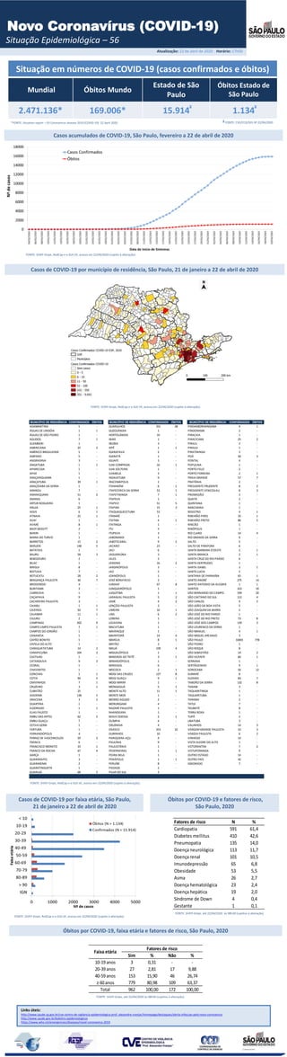 Atualização: 22 de abril de 2020 Horário: 17h00
Situação em números de COVID-19 (casos confirmados e óbitos)
Mundial Óbitos Mundo
Estado de São
Paulo
Óbitos Estado de
São Paulo
2.471.136* 169.006* 15.914 1.134
*FONTE: Situation report – 93 Coronavirus disease 2019 (COVID-19) 22 April 2020
Novo Coronavírus (COVID-19)
Situação Epidemiológica – 56
Casos de COVID-19 por município de residência, São Paulo, 21 de janeiro a 22 de abril de 2020
Links úteis:
http://www.saude.sp.gov.br/cve-centro-de-vigilancia-epidemiologica-prof.-alexandre-vranjac/homepage/destaques/alerta-infeccao-pelo-novo-coronavirus
http://www.saude.gov.br/boletins-epidemiologicos
https://www.who.int/emergencies/diseases/novel-coronavirus-2019
FONTE: SIVEP-Gripe, RedCap e e-SUS VE, acesso em 22/04/2020 (sujeito à alteração).
Casos acumulados de COVID-19, São Paulo, fevereiro a 22 de abril de 2020
Casos de COVID-19 por faixa etária, São Paulo,
21 de janeiro a 22 de abril de 2020
Óbitos por COVID-19 e fatores de risco,
São Paulo, 2020
Óbitos por COVID-19, faixa etária e fatores de risco, São Paulo, 2020
FONTE: SIVEP-Gripe, até 22/04/2020 às 08h30 (sujeitos à alteração).
FONTE: SIVEP-Gripe, até 22/04/2020 às 08h30 (sujeitos à alteração).
FONTE: SIVEP-Gripe, RedCap e e-SUS VE, acesso em 22/04/2020 (sujeito à alteração).
¥ ¥
FONTE: CVE/CCD/SES-SP 22/04/2020
FONTE: SIVEP-Gripe, RedCap e e-SUS VE, acesso em 22/04/2020 (sujeito à alteração).
Sim % Não %
10-19anos 3 0,31 - -
20-39anos 27 2,81 17 9,88
40-59anos 153 15,90 46 26,74
≥ 60anos 779 80,98 109 63,37
Total 962 100,00 172 100,00
Faixa etária
Fatores de risco
Fatores de risco N %
Cardiopatia 591 61,4
Diabetes mellitus 410 42,6
Pneumopatia 135 14,0
Doença neurológica 113 11,7
Doença renal 101 10,5
Imunodepressão 65 6,8
Obesidade 53 5,5
Asma 26 2,7
Doença hematológica 23 2,4
Doença hepática 19 2,0
Síndrome de Down 4 0,4
Gestante 1 0,1
FONTE: SIVEP-Gripe, RedCap e e-SUS VE, acesso em 22/04/2020 (sujeito à alteração).
MUNICÍPIO DE RESIDÊNCIA CONFIRMADOS ÓBITOS MUNICÍPIO DE RESIDÊNCIA CONFIRMADOS ÓBITOS MUNICÍPIO DE RESIDÊNCIA CONFIRMADOS ÓBITOS
ADAMANTINA 1 - GUARULHOS 331 28 PINDAMONHANGABA 4 1
ÁGUAS DE LINDÓIA 1 1 GUZOLÂNDIA 1 - PINDORAMA 2 -
ÁGUAS DE SÃO PEDRO 1 - HORTOLÂNDIA 10 - PIRACAIA 1 -
AGUDOS 7 1 IBIRÁ 1 - PIRACICABA 25 2
ALAMBARI 1 - IBIÚNA 3 - PIRAJU 2 -
AMERICANA 25 3 IEPÊ 1 1 PIRAJUI 1 -
AMÉRICO BRASILIENSE 5 - IGARAPAVA 2 - PIRATININGA 3 -
AMPARO 5 - IGARATÁ 1 - POÁ 30 3
ANDRADINA 3 - IGUAPE 3 - PONTAL 4 -
ANGATUBA 1 1 ILHA COMPRIDA 16 1 POPULINA 1 -
APARECIDA 1 - ILHA SOLTEIRA 1 - PORTO FELIZ 2 -
APIAÍ 1 - ILHABELA 3 - PORTO FERREIRA 2 1
ARAÇARIGUAMA 1 - INDAIATUBA 9 - PRAIA GRANDE 57 7
ARAÇATUBA 39 1 IRACEMÁPOLIS 1 - PRATÂNIA 2 -
ARAÇOIABA DA SERRA 1 - ITANHAÉM 6 1 PRESIDENTE PRUDENTE 8 2
ARANDU 7 - ITAPECERICA DA SERRA 53 1 PRESIDENTE VENCESLAU 8 3
ARARAQUARA 51 2 ITAPETININGA 7 1 PROMISSÃO 3 -
ARARAS 6 - ITAPEVA 1 - QUATÁ 2 -
ARTUR NOGUEIRA 1 - ITAPEVI 51 5 QUINTANA 1 -
ARUJÁ 25 1 ITAPIRA 15 3 RANCHARIA 1 -
ASSIS 6 1 ITAQUAQUECETUBA 53 - REGISTRO 4 1
ATIBAIA 22 1 ITARARÉ 1 - RIBEIRÃO PIRES 35 1
AVAÍ 1 - ITATIBA 4 1 RIBEIRÃO PRETO 86 5
AVARÉ 8 1 ITATINGA 1 - RINCÃO 1 -
BADY BASSITT 2 - ITU 5 - RINÓPOLIS 1 -
BARIRI 1 - ITUPEVA 3 - RIO CLARO 14 4
BARRA DO TURVO 1 - JABORANDI 1 - RIO GRANDE DA SERRA 9 -
BARRETOS 15 2 JABOTICABAL 9 2 SALTO 5 -
BARUERI 148 5 JACAREÍ 23 - SALTO DE PIRAPORA 6 -
BATATAIS 1 - JACI 6 - SANTA BARBARA D'OESTE 2 1
BAURU 58 3 JAGUARIÚNA 3 - SANTA BRANCA 2 1
BEBEDOURO 2 - JALES 2 - SANTA CRUZ DO RIO PARDO 6 -
BILAC 1 - JANDIRA 16 2 SANTA GERTRUDES 1 -
BIRIGUI 8 - JARDINÓPOLIS 3 - SANTA ISABEL 3 1
BOITUVA 7 - JAÚ 5 - SANTA LUCIA 2 -
BOTUCATU 28 2 JOANÓPOLIS 1 - SANTANA DE PARNAÍBA 65 1
BRAGANÇA PAULISTA 36 7 JOSÉ BONIFÁCIO 2 - SANTO ANDRÉ 275 14
BRODOWSKI 4 - JUNDIAÍ 67 8 SANTO ANTONIO DA ALEGRIA 1 1
BURITAMA 3 - JUNQUEIRÓPOLIS 1 - SANTOS 323 19
CABREÚVA 1 - JUQUITIBA 1 1 SÃO BERNARDO DO CAMPO 339 20
CAÇAPAVA 9 - LARANJAL PAULISTA 5 2 SÃO CAETANO DO SUL 112 4
CACHOEIRA PAULISTA 3 - LEME 4 2 SÃO CARLOS 9 2
CAIABU 1 1 LENÇÓIS PAULISTA 3 - SÃO JOÃO DA BOA VISTA 5 -
CAIEIRAS 50 7 LIMEIRA 10 1 SÃO JOAQUIMDA BARRA 2 -
CAJAMAR 11 1 LINS 6 2 SÃO JOSÉ DO RIO PARDO 1 -
CAJURU 2 - LORENA 1 - SÃO JOSÉ DO RIO PRETO 73 8
CAMPINAS 202 9 LOUVEIRA 1 - SÃO JOSÉ DOS CAMPOS 139 3
CAMPO LIMPO PAULISTA 7 1 MACATUBA 1 - SÃO LOURENCO DA SERRA 1 -
CAMPOS DO JORDÃO 1 - MAIRINQUE 1 - SÃO MANUEL 4 1
CANANÉIA 1 - MAIRIPORÃ 14 4 SÃO MIGUEL ARCANJO 3 -
CAPÃO BONITO 1 - MARÍLIA 8 1 SÃO PAULO 10691 778
CAPELA DO ALTO 1 - MATÃO 3 - SÃO PEDRO 1 -
CARAGUATATUBA 14 2 MAUÁ 109 4 SÃO ROQUE 8 -
CARAPICUÍBA 104 3 MIGUELÓPOLIS 1 - SÃO SEBASTIÃO 14 2
CASTILHO 1 - MINEIROS DO TIETÊ 3 1 SÃO VICENTE 60 1
CATANDUVA 9 3 MIRANDÓPOLIS 1 - SERRANA 1 -
CEDRAL 1 - MIRASSOL 6 - SERTÃOZINHO 9 1
CHAVANTES 1 - MOCOCA 2 1 SOROCABA 56 12
CONCHAS 1 1 MOGI DAS CRUZES 127 8 SUMARÉ 8 -
COTIA 94 5 MOGI GUAÇU 9 1 SUZANO 83 7
CRAVINHOS 7 1 MOGI MIRIM 1 - TABOÃO DA SERRA 132 8
CRUZEIRO 3 1 MONGAGUÁ 5 1 TANABI 3 -
CUBATÃO 25 - MONTE ALTO 11 1 TAQUARITINGA 1 -
DIADEMA 138 5 MONTE MOR 1 - TAQUARITUBA 1 -
DRACENA 3 2 MORRO AGUDO 2 - TARABAI 2 -
DUARTINA 1 - MORUNGABA 4 - TATUI 7 -
ELDORADO 1 1 NAZARÉ PAULISTA 1 - TAUBATÉ 8 -
ELIAS FAUSTO 1 - NHANDEARA 1 - TERRA ROXA 1 -
EMBU DAS ARTES 62 5 NOVA ODESSA 2 1 TUPÃ 2 -
EMBU-GUAÇU 7 - OLÍMPIA 4 - UBATUBA 3 -
ESTIVA GERBI 1 - ORLÂNDIA 4 - VALINHOS 14 3
FARTURA 1 - OSASCO 353 32 VARGEMGRANDE PAULISTA 10 3
FERNANDÓPOLIS 4 - OURINHOS 10 - VÁRZEA PAULISTA 6 2
FERRAZ DE VASCONCELOS 59 3 PARIQUERA-AÇU 4 - VINHEDO 14 -
FRANCA 6 - PAULÍNIA 9 - VISTA ALEGRE DO ALTO 1 -
FRANCISCO MORATO 33 1 PAULISTÂNIA 1 - VOTORANTIM 7 2
FRANCO DA ROCHA 67 4 PEDERNEIRAS 1 1 VOTUPORANGA 9 -
GARÇA 1 - PEDRA BELA 1 - OUTRO ESTADO 14 -
GUARARAPES 3 - PENÁPOLIS 1 1 OUTRO PAÍS 42 -
GUARAREMA 2 - PERUÍBE 8 - IGNORADO 7 -
GUARATINGUETÁ 1 - PIEDADE 2 -
GUARUJÁ 68 2 PILAR DO SUL 3 -
 