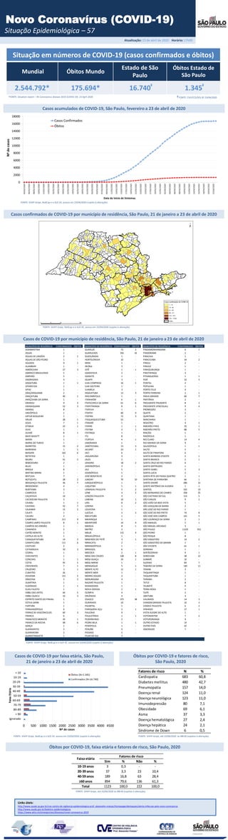 Atualização: 23 de abril de 2020 Horário: 17h00
Situação em números de COVID-19 (casos confirmados e óbitos)
Mundial Óbitos Mundo
Estado de São
Paulo
Óbitos Estado de
São Paulo
2.544.792* 175.694* 16.740 1.345
*FONTE: Situation report – 94 Coronavirus disease 2019 (COVID-19) 23 April 2020
Novo Coronavírus (COVID-19)
Situação Epidemiológica – 57
Casos confirmados de COVID-19 por município de residência, São Paulo, 21 de janeiro a 23 de abril de 2020
Links úteis:
http://www.saude.sp.gov.br/cve-centro-de-vigilancia-epidemiologica-prof.-alexandre-vranjac/homepage/destaques/alerta-infeccao-pelo-novo-coronavirus
http://www.saude.gov.br/boletins-epidemiologicos
https://www.who.int/emergencies/diseases/novel-coronavirus-2019
FONTE: SIVEP-Gripe, RedCap e e-SUS VE, acesso em 23/04/2020 (sujeito à alteração).
Casos acumulados de COVID-19, São Paulo, fevereiro a 23 de abril de 2020
Casos de COVID-19 por faixa etária, São Paulo,
21 de janeiro a 23 de abril de 2020
Óbitos por COVID-19 e fatores de risco,
São Paulo, 2020
Óbitos por COVID-19, faixa etária e fatores de risco, São Paulo, 2020
FONTE: SIVEP-Gripe, até 23/04/2020 às 08h30 (sujeitos à alteração).
FONTE: SIVEP-Gripe, até 23/04/2020 às 08h30 (sujeitos à alteração).
FONTE: SIVEP-Gripe, RedCap e e-SUS VE, acesso em 23/04/2020 (sujeito à alteração).
¥ ¥
FONTE: CVE/CCD/SES-SP 23/04/2020
FONTE: SIVEP-Gripe, RedCap e e-SUS VE, acesso em 23/04/2020 (sujeito à alteração).
FONTE: SIVEP-Gripe, RedCap e e-SUS VE, acesso em 23/04/2020 (sujeito à alteração).
Fatores de risco N %
Cardiopatia 683 60,8
Diabetes mellitus 480 42,7
Pneumopatia 157 14,0
Doença renal 124 11,0
Doença neurológica 123 11,0
Imunodepressão 80 7,1
Obesidade 69 6,1
Asma 37 3,3
Doença hematológica 27 2,4
Doença hepática 24 2,1
Síndrome de Down 6 0,5
MUNICÍPIO DE RESIDÊNCIA CONFIRMADOS ÓBITOS MUNICÍPIO DE RESIDÊNCIA CONFIRMADOS ÓBITOS MUNICÍPIO DE RESIDÊNCIA CONFIRMADOS ÓBITOS
ADAMANTINA 1 - GUARUJÁ 73 2 PINDAMONHANGABA 6 1
AGUAÍ 1 - GUARULHOS 356 42 PINDORAMA 2 -
ÁGUAS DE LINDÓIA 2 1 GUZOLÂNDIA 1 - PIRACAIA 1 -
ÁGUAS DE SÃO PEDRO 1 - HORTOLÂNDIA 10 - PIRACICABA 34 2
AGUDOS 9 1 IBIRA 1 - PIRAJU 2 -
ALAMBARI 1 - IBIÚNA 3 - PIRAJUÍ 1 -
AMERICANA 27 3 IEPÊ 1 1 PIRASSUNUNGA 1 -
AMERICO BRASILIENSE 5 - IGARAPAVA 2 - PIRATININGA 3 -
AMPARO 5 - IGARATÁ 1 - PITANGUEIRAS 1 1
ANDRADINA 4 - IGUAPE 3 - POÁ 32 3
ANGATUBA 1 1 ILHA COMPRIDA 16 1 PONTAL 4 -
APARECIDA 1 - ILHA SOLTEIRA 1 - POPULINA 1 -
APIAÍ 1 - ILHABELA 3 - PORTO FELIZ 4 -
ARAÇARIGUAMA 2 - INDAIATUBA 13 3 PORTO FERREIRA 2 1
ARAÇATUBA 40 1 IRACEMÁPOLIS 1 - PRAIA GRANDE 60 7
ARAÇOIABA DA SERRA 1 - ITANHAÉM 6 1 PRATÂNIA 2 -
ARANDU 9 2 ITAPECERICA DA SERRA 61 6 PRESIDENTE PRUDENTE 8 2
ARARAQUARA 52 3 ITAPETININGA 8 1 PRESIDENTE VENCESLAU 9 4
ARARAS 8 - ITAPEVA 1 - PROMISSÃO 3 -
AREIÓPOLIS 1 - ITAPEVI 60 9 QUATÁ 2 -
ARTUR NOGUEIRA 1 - ITAPIRA 15 3 QUINTANA 1 -
ARUJÁ 28 1 ITAQUAQUECETUBA 55 - RANCHARIA 1 -
ASSIS 7 1 ITARARÉ 1 - REGISTRO 4 1
ATIBAIA 22 1 ITARIRI 1 1 RIBEIRÃO PIRES 35 1
AVAÍ 1 - ITATIBA 4 1 RIBEIRÃO PRETO 88 5
AVARÉ 8 1 ITATINGA 1 - RINCÃO 1 -
BADY BASSITT 2 - ITU 8 - RINÓPOLIS 1 -
BARIRI 1 - ITUPEVA 4 1 RIO CLARO 14 4
BARRA DO TURVO 1 - JABORANDI 1 - RIO GRANDE DA SERRA 9 -
BARRETOS 15 2 JABOTICABAL 13 3 SALESÓPOLIS 1 1
BARRINHA 1 1 JACAREÍ 23 1 SALTO 5 -
BARUERI 162 6 JACI 6 - SALTO DE PIRAPORA 6 -
BATATAIS 1 - JAGUARIÚNA 4 - SANTA BARBARA D'OESTE 2 1
BAURU 61 5 JALES 2 - SANTA BRANCA 2 1
BEBEDOURO 2 - JANDIRA 18 2 SANTA CRUZ DO RIO PARDO 6 -
BILAC 1 - JARDINÓPOLIS 3 - SANTA GERTRUDES 1 -
BIRIGUI 8 - JAÚ 5 - SANTA ISABEL 5 3
BIRITIBA MIRIM 1 - JOANÓPOLIS 1 - SANTA LUCIA 2 -
BOITUVA 7 - JOSÉ BONIFÁCIO 2 - SANTA RITA DO PASSA QUATRO 1 1
BOTUCATU 28 2 JUNDIAÍ 70 10 SANTANA DE PARNAÍBA 66 1
BRAGANÇA PAULISTA 36 7 JUNQUEIRÓPOLIS 1 - SANTO ANDRÉ 286 15
BRODOWSKI 4 - JUQUITIBA 1 1 SANTO ANTÔNIO DA ALEGRIA 1 1
BURITAMA 3 - LARANJAL PAULISTA 5 2 SANTOS 332 19
CABREÚVA 1 - LEME 4 2 SÃO BERNARDO DO CAMPO 358 25
CAÇAPAVA 10 - LENÇÓIS PAULISTA 4 - SÃO CAETANO DO SUL 114 5
CACHOEIRA PAULISTA 3 - LIMEIRA 10 1 SÃO CARLOS 9 2
CAIABU 1 1 LINS 8 2 SÃO JOÃO DA BOA VISTA 5 -
CAIEIRAS 52 7 LORENA 1 - SÃO JOAQUIMDA BARRA 2 -
CAJAMAR 15 2 LOUVEIRA 1 - SÃO JOSÉ DO RIO PARDO 1 -
CAJATI 1 - LUCÉLIA 2 2 SÃO JOSÉ DO RIO PRETO 74 8
CAJURU 2 - MACATUBA 1 - SÃO JOSÉ DOS CAMPOS 141 5
CAMPINAS 211 9 MAIRINQUE 1 - SÃO LOURENÇO DA SERRA 2 1
CAMPO LIMPO PAULISTA 8 1 MAIRIPORÃ 14 4 SÃO MANUEL 5 1
CAMPOS DO JORDÃO 1 - MARÍLIA 8 1 SÃO MIGUEL ARCANJO 3 -
CANANÉIA 2 - MATÃO 3 - SÃO PAULO 11225 912
CAPÃO BONITO 1 - MAUÁ 115 4 SÃO PEDRO 1 -
CAPELA DO ALTO 1 - MIGUELÓPOLIS 1 - SÃO ROQUE 8 -
CARAGUATATUBA 14 2 MINEIROS DO TIETÊ 3 1 SÃO SEBASTIÃO 14 2
CARAPICUÍBA 111 6 MIRACATU 2 - SÃO SEBASTIÃO DA GRAMA 1 -
CASTILHO 2 - MIRANDÓPOLIS 1 - SÃO VICENTE 61 1
CATANDUVA 10 3 MIRASSOL 6 - SERRANA 1 -
CEDRAL 1 - MOCOCA 2 1 SERTÃOZINHO 9 1
CHAVANTES 1 - MOGI DAS CRUZES 128 8 SOROCABA 58 12
CONCHAS 1 1 MOGI GUAÇU 10 1 SUMARÉ 10 -
COTIA 95 5 MOGI MIRIM 1 - SUZANO 84 7
CRAVINHOS 7 1 MONGAGUÁ 5 1 TABOÃO DA SERRA 140 11
CRUZEIRO 3 1 MONTE ALTO 11 1 TANABI 3 -
CUBATÃO 26 - MONTE MOR 1 - TAQUARITINGA 1 -
DIADEMA 151 5 MORRO AGUDO 2 - TAQUARITUBA 1 -
DRACENA 3 2 MORUNGABA 4 - TARABAI 2 -
DUARTINA 1 - NAZARÉ PAULISTA 1 - TATUÍ 8 -
ELDORADO 1 1 NHANDEARA 1 - TAUBATÉ 9 -
ELIAS FAUSTO 1 - NOVA ODESSA 2 1 TERRA ROXA 1 -
EMBU DAS ARTES 64 5 OLÍMPIA 4 - TUPÃ 2 -
EMBU-GUACU 10 3 ORLÂNDIA 4 - UBATUBA 3 -
ESPÍRITO SANTO DO PINHAL 1 - OSASCO 373 38 VALINHOS 14 3
ESTIVA GERBI 1 - OURINHOS 10 - VARGEMGRANDE PAULISTA 10 3
FARTURA 1 - PALMITAL 1 - VÁRZEA PAULISTA 6 2
FERNANDÓPOLIS 4 - PARIQUERA-AÇU 5 1 VINHEDO 17 1
FERRAZ DE VASCONCELOS 60 3 PAULÍNIA 9 - VISTA ALEGRE DO ALTO 1 -
FRANCA 6 - PAULISTÂNIA 1 1 VOTORANTIM 7 2
FRANCISCO MORATO 34 1 PEDERNEIRAS 2 - VOTUPORANGA 9 -
FRANCO DA ROCHA 68 6 PEDRA BELA 1 1 OUTRO ESTADO 14 -
GARÇA 1 - PENÁPOLIS 1 - OUTRO PAÍS 42 -
GUARARAPES 3 - PERUÍBE 9 - IGNORADO 7 -
GUARAREMA 2 - PIEDADE 2 -
GUARATINGUETÁ 1 - PILAR DO SUL 3 -
Casos de COVID-19 por município de residência, São Paulo, 21 de janeiro a 23 de abril de 2020
Sim % Não %
10-19 anos 3 0,3 - -
20-39 anos 37 3,3 23 10,4
40-59 anos 189 16,8 63 28,4
≥60 anos 894 79,6 136 61,3
Total 1123 100,0 222 100,0
Faixa etária
Fatores de risco
 