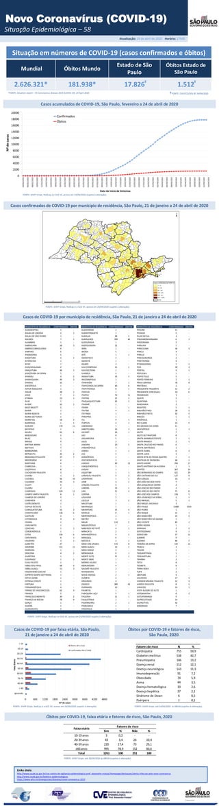 Atualização: 24 de abril de 2020 Horário: 17h00
Situação em números de COVID-19 (casos confirmados e óbitos)
Mundial Óbitos Mundo
Estado de São
Paulo
Óbitos Estado de
São Paulo
2.626.321* 181.938* 17.826 1.512
*FONTE: Situation report – 95 Coronavirus disease 2019 (COVID-19) 24 April 2020
Novo Coronavírus (COVID-19)
Situação Epidemiológica – 58
Casos confirmados de COVID-19 por município de residência, São Paulo, 21 de janeiro a 24 de abril de 2020
Links úteis:
http://www.saude.sp.gov.br/cve-centro-de-vigilancia-epidemiologica-prof.-alexandre-vranjac/homepage/destaques/alerta-infeccao-pelo-novo-coronavirus
http://www.saude.gov.br/boletins-epidemiologicos
https://www.who.int/emergencies/diseases/novel-coronavirus-2019
FONTE: SIVEP-Gripe, RedCap e e-SUS VE, acesso em 24/04/2020 (sujeito à alteração).
Casos acumulados de COVID-19, São Paulo, fevereiro a 24 de abril de 2020
Casos de COVID-19 por faixa etária, São Paulo,
21 de janeiro a 24 de abril de 2020
Óbitos por COVID-19 e fatores de risco,
São Paulo, 2020
Óbitos por COVID-19, faixa etária e fatores de risco, São Paulo, 2020
FONTE: SIVEP-Gripe, até 24/04/2020 às 08h30 (sujeitos à alteração).
FONTE: SIVEP-Gripe, até 24/04/2020 às 08h30 (sujeitos à alteração).
FONTE: SIVEP-Gripe, RedCap e e-SUS VE, acesso em 24/04/2020 (sujeito à alteração).
¥ ¥
FONTE: CVE/CCD/SES-SP 24/04/2020
FONTE: SIVEP-Gripe, RedCap e e-SUS VE, acesso em 24/04/2020 (sujeito à alteração).
FONTE: SIVEP-Gripe, RedCap e e-SUS VE, acesso em 24/04/2020 (sujeito à alteração).
Casos de COVID-19 por município de residência, São Paulo, 21 de janeiro a 24 de abril de 2020
MUNICÍPIO DE RESIDÊNCIA CONFIRMADOS ÓBITOS MUNICÍPIO DE RESIDÊNCIA CONFIRMADOS ÓBITOS MUNICÍPIO DE RESIDÊNCIA CONFIRMADOS ÓBITOS
ADAMANTINA 1 - GUARAREMA 2 - PERUÍBE 11 -
ÁGUAS DE LINDÓIA 2 1 GUARATINGUETÁ 1 - PIEDADE 5 -
ÁGUAS DE SÃO PEDRO 1 - GUARUJÁ 98 2 PILAR DO SUL 3 -
AGUDOS 7 1 GUARULHOS 399 46 PINDAMONHANGABA 6 1
ALAMBARI 1 - GUZOLÂNDIA 1 - PINDORAMA 2 -
AMERICANA 28 3 HORTOLÂNDIA 12 - PIRACAIA 1 -
AMERICO BRASILIENSE 4 - IBIRA 1 - PIRACICABA 36 3
AMPARO 6 - IBIÚNA 5 - PIRAJU 4 -
ANDRADINA 5 - IEPÊ 1 1 PIRAJUÍ 1 -
ANGATUBA 2 1 IGARAPAVA 2 - PIRASSUNUNGA 2 -
APARECIDA 1 - IGARATÁ 1 - PIRATININGA 4 -
APIAÍ 1 - IGUAPE 3 - PITANGUEIRAS 1 1
ARAÇARIGUAMA 2 - ILHA COMPRIDA 11 1 POÁ 30 3
ARAÇATUBA 46 1 ILHA SOLTEIRA 1 - PONTAL 4 1
ARAÇOIABA DA SERRA 1 - ILHABELA 4 - POPULINA 1 -
ARANDU 9 2 INDAIATUBA 14 3 PORTO FELIZ 5 -
ARARAQUARA 49 3 IRACEMAPOLIS 1 - PORTO FERREIRA 2 1
ARARAS 10 - ITANHAÉM 7 1 PRAIA GRANDE 78 8
AREIÓPOLIS 1 - ITAPECERICA DA SERRA 64 6 PRATÂNIA 2 -
ARTUR NOGUEIRA 1 - ITAPETININGA 8 1 PRESIDENTE PRUDENTE 13 2
ARUJÁ 28 1 ITAPEVA 1 - PRESIDENTE VENCESLAU 10 6
ASSIS 7 1 ITAPEVI 74 11 PROMISSÃO 3 -
ATIBAIA 23 1 ITAPIRA 15 3 QUATÁ 2 -
AVAÍ 1 - ITAQUAQUECETUBA 63 3 QUINTANA 1 -
AVARÉ 10 1 ITARARÉ 1 - RANCHARIA 3 -
BADY BASSITT 2 - ITARIRI 1 1 REGISTRO 5 1
BARIRI 1 - ITATIBA 4 1 RIBEIRÃO PIRES 38 2
BARRA BONITA 1 - ITATINGA 1 - RIBEIRÃO PRETO 92 5
BARRA DO TURVO 1 - ITIRAPINA 1 - RINCÃO 1 1
BARRETOS 18 2 ITU 9 1 RINÓPOLIS 1 -
BARRINHA 1 1 ITUPEVA 4 1 RIO CLARO 14 5
BARUERI 170 11 JABORANDI 1 - RIO GRANDE DA SERRA 11 -
BATATAIS 1 - JABOTICABAL 13 3 SALESÓPOLIS 1 1
BAURU 63 6 JACAREÍ 26 1 SALTO 7 -
BEBEDOURO 3 - JACI 8 - SALTO DE PIRAPORÃ 8 -
BILAC 1 - JAGUARIÚNA 5 - SANTA BARBARA D'OESTE 2 1
BIRIGUI 9 - JALES 2 - SANTA BRANCA 2 1
BIRITIBA-MIRIM 1 - JANDIRA 20 2 SANTA CRUZ DO RIO PARDO 6 -
BOITUVA 7 - JARDINÓPOLIS 3 - SANTA GERTRUDES 1 -
BORBOREMA 1 - JARINU 1 1 SANTA ISABEL 6 3
BOTUCATU 35 2 JAÚ 5 - SANTA LUCIA 3 -
BRAGANÇA PAULISTA 37 7 JOANÓPOLIS 1 - SANTA RITA DO PASSA QUATRO 1 1
BRODOWSKI 4 - JOSÉ BONIFÁCIO 2 - SANTANA DE PARNAÍBA 68 1
BURITAMA 4 - JUNDIAÍ 69 12 SANTO ANDRÉ 296 17
CABREÚVA 1 - JUNQUEIRÓPOLIS 1 - SANTO ANTÔNIO DA ALEGRIA 1 1
CAÇAPAVA 8 - JUQUIÁ 1 - SANTOS 367 19
CACHOEIRA PAULISTA 3 - JUQUITIBA 1 1 SÃO BERNARDO DO CAMPO 421 29
CAIABU 1 1 LARANJAL PAULISTA 5 2 SÃO CAETANO DO SUL 127 9
CAIEIRAS 56 10 LAVRINHAS 1 1 SÃO CARLOS 10 2
CAJAMAR 19 3 LEME 4 2 SÃO JOÃO DA BOA VISTA 7 -
CAJATI 4 - LENÇÓIS PAULISTA 4 - SÃO JOAQUIMDA BARRA 2 -
CAJURU 2 - LIMEIRA 13 1 SÃO JOSÉ DO RIO PARDO 2 -
CAMPINAS 229 11 LINS 11 3 SÃO JOSÉ DO RIO PRETO 71 8
CAMPO LIMPO PAULISTA 8 1 LORENA 1 - SÃO JOSÉ DOS CAMPOS 158 5
CAMPOS DO JORDÃO 3 - LOUVEIRA 2 - SÃO LOURENÇO DA SERRA 2 1
CANANÉIA 3 - LUCELIA 3 2 SÃO MANUEL 5 1
CAPÃO BONITO 1 - MACATUBA 1 - SÃO MIGUEL ARCANJO 3 -
CAPELA DO ALTO 1 - MAIRINQUE 1 - SÃO PAULO 11800 1010
CARAGUATATUBA 16 2 MAIRIPORÃ 15 4 SÃO PEDRO 1 -
CARAPICUÍBA 126 6 MARÍLIA 8 1 SÃO ROQUE 14 1
CASTILHO 2 - MARTINÓPOLIS 1 - SÃO SEBASTIÃO 14 2
CATANDUVA 9 3 MATÃO 3 - SÃO SEBASTIÃO DA GRAMA 1 -
CEDRAL 1 - MAUÁ 119 5 SÃO VICENTE 85 1
CHAVANTES 1 - MIGUELÓPOLIS 1 - SERRA NEGRA 1 -
CONCHAS 1 1 MINEIROS DO TIETÊ 4 1 SERRANA 2 2
CORDEIRÓPOLIS 1 - MIRACATU 2 - SERTÃOZINHO 9 1
COTIA 104 6 MIRANDÓPOLIS 5 2 SOROCABA 57 12
CRAVINHOS 8 1 MIRASSOL 6 - SUMARÉ 9 -
CRUZEIRO 3 1 MOCOCA 2 1 SUZANO 86 7
CUBATÃO 27 - MOGI DAS CRUZES 133 8 TABOÃO DA SERRA 142 12
DIADEMA 151 11 MOGI GUAÇU 13 1 TAIACU 2 -
DOBRADA 1 - MOGI MIRIM 2 - TANABI 1 -
DRACENA 4 2 MONGAGUÁ 6 1 TAQUARITINGA 1 -
DUARTINA 1 - MONTE ALTO 11 1 TAQUARITUBA 1 -
ELDORADO 1 1 MONTE MOR 1 - TARABAI 2 -
ELIAS FAUSTO 1 - MORRO AGUDO 1 - TATUI 8 -
EMBU DAS ARTES 68 6 MORUNGABA 4 - TAUBATE 8 -
EMBU-GUAÇU 13 3 NAZARÉ PAULISTA 2 - TERRA ROXA 1 -
ENGENHEIRO COELHO 1 - NHANDEARA 1 - TUPA 2 -
ESPÍRITO SANTO DO PINHAL 1 - NOVA ODESSA 2 1 UBATUBA 4 -
ESTIVA GERBI 1 - OLÍMPIA 4 - VALINHOS 17 3
ESTRELA D'OESTE 1 - ORLÂNDIA 4 - VARGEMGRANDE PAULISTA 12 3
FARTURA 1 - OSASCO 389 42 VARZEA PAULISTA 8 2
FERNANDÓPOLIS 4 - OURINHOS 10 - VINHEDO 19 1
FERRAZ DE VASCONCELOS 62 3 PALMITAL 1 - VISTA ALEGRE DO ALTO 1 -
FRANCA 5 - PARIQUERA-AÇU 5 1 VOTORANTIM 8 2
FRANCISCO MORATO 39 2 PAULÍNIA 11 1 VOTUPORANGA 9 -
FRANCO DA ROCHA 78 9 PAULISTÂNIA 1 - OUTRO ESTADO 14 -
GARÇA 1 - PEDERNEIRAS 2 1 OUTRO PAIS 42 -
GUAÍRA 1 - PEDRA BELA 1 - IGNORADO 7 -
GUARARAPES 3 - PENÁPOLIS 1 1
Fatores de risco N %
Cardiopatia 755 59,9
Diabetes mellitus 538 42,7
Pneumopatia 166 13,2
Doença renal 152 12,1
Doença neurológica 143 11,3
Imunodepressão 91 7,2
Obesidade 74 5,9
Asma 44 3,5
Doença hematológica 33 2,6
Doença hepática 27 2,1
Síndrome de Down 6 0,5
Puérpera 1 0,1
Sim % Não %
10-19 anos 3 0,2 - -
20-39 anos 43 3,4 26 10,4
40-59 anos 220 17,4 73 29,1
≥60 anos 995 78,9 152 60,6
Total 1261 100 251 100
Faixa etária
Fatores de risco
 