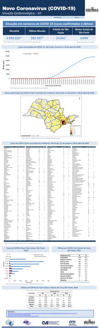 Atualização: 28 de abril de 2020 Horário: 17h30
Situação em números de COVID-19 (casos confirmados e óbitos)
Mundial Óbitos Mundo
Estado de São
Paulo
Óbitos Estado de
São Paulo
2.954.222* 202.597* 24.041 2.049
*FONTE: Situation report – 96 Coronavirus disease 2019 (COVID-19) 28 April 2020
Novo Coronavírus (COVID-19)
Situação Epidemiológica – 62
FONTE: SIVEP-Gripe, RedCap e e-SUS VE, acesso em 28/04/2020 (sujeito à alteração).
Casos acumulados de COVID-19, São Paulo, fevereiro a 28 de abril de 2020
¥ ¥
FONTE: CVE/CCD/SES-SP 28/04/2020
Casos de COVID-19 por município de residência, São Paulo, 21 de janeiro a 28 de abril de 2020
MUNICÍPIO DE RESIDÊNCIA CONFIRMADOS ÓBITOS MUNICÍPIO DE RESIDÊNCIA CONFIRMADOS ÓBITOS MUNICÍPIO DE RESIDÊNCIA CONFIRMADOS ÓBITOS MUNICÍPIO DE RESIDÊNCIA CONFIRMADOS ÓBITOS
ADAMANTINA 3 - CRAVINHOS 8 1 LAVRINHAS 2 1 QUINTANA 2 -
AGUAÍ 13 - CRUZEIRO 5 1 LEME 6 3 RANCHARIA 3 1
ÁGUAS DE LINDÓIA 5 1 CUBATÃO 35 - LENÇÓIS PAULISTA 5 1 REGENTE FEIJÓ 1 -
ÁGUAS DE SÃO PEDRO 1 - DIADEMA 239 14 LIMEIRA 29 1 REGISTRO 9 3
AGUDOS 14 1 DOBRADA 1 - LINDÓIA 3 - RIBEIRÃO BRANCO 1 -
ALAMBARI 1 - DRACENA 6 2 LINS 16 3 RIBEIRÃO PIRES 58 5
ALVARES MACHADO 1 - DUARTINA 1 - LORENA 5 - RIBEIRÃO PRETO 110 7
AMERICANA 42 3 ELDORADO 2 1 LOUVEIRA 8 - RINCÃO 1 1
AMERICO BRASILIENSE 5 - ELIAS FAUSTO 1 - LUCÉLIA 4 2 RINÓPOLIS 1 -
AMPARO 9 - EMBU DAS ARTES 95 8 MACATUBA 1 - RIO CLARO 16 7
ANDRADINA 5 - EMBU-GUAÇU 20 3 MACEDÔNIA 1 - RIO GRANDE DA SERRA 19 -
ANGATUBA 2 1 ENGENHEIRO COELHO 5 - MAIRINQUE 6 - SALESÓPOLIS 1 1
APARECIDA 1 - ESPÍRITO SANTO DO PINHAL 1 - MAIRIPORÃ 21 4 SALTO 7 -
APIAÍ 1 - ESTIVA GERBI 1 - MARÍLIA 9 1 SALTO DE PIRAPORA 8 -
ARAÇARIGUAMA 3 1 ESTRELA D'OESTE 1 - MARTINÓPOLIS 1 - SANTA BARBARA D'OESTE 6 1
ARAÇATUBA 60 2 FARTURA 1 - MATÃO 5 - SANTA BRANCA 2 1
ARAÇOIABA DA SERRA 2 - FERNANDÓPOLIS 9 - MAUÁ 179 15 SANTA CRUZ DA CONCEIÇÃO 1 -
ARANDU 9 2 FERRAZ DE VASCONCELOS 86 5 MIGUELÓPOLIS 1 - SANTA CRUZ DO RIO PARDO 10 -
ARARAQUARA 56 3 FRANCA 9 1 MINEIROS DO TIETÊ 4 1 SANTA FÉ DO SUL 3 -
ARARAS 12 1 FRANCISCO MORATO 66 4 MIRACATU 4 2 SANTA GERTRUDES 1 -
AREALVA 1 - FRANCO DA ROCHA 117 11 MIRANDÓPOLIS 7 2 SANTA ISABEL 11 5
AREIÓPOLIS 3 - GARÇAA 3 - MIRASSOL 6 - SANTA LÚCIA 4 -
ARTUR NOGUEIRA 1 - GUAÍRA 1 - MOCOCA 3 1 SANTA RITA DO PASSA QUATRO 1 1
ARUJÁ 47 1 GUARÁ 1 1 MOGI DAS CRUZES 199 20 SANTANA DE PARNAÍBA 97 3
ASSIS 8 2 GUARARAPES 6 - MOGI GUAÇU 23 1 SANTO ANDRÉ 420 23
ATIBAIA 30 1 GUARAREMA 4 1 MOGI MIRIM 5 - SANTO ANTÔNIO DA ALEGRIA 1 1
AURIFLAMA 1 - GUARATINGUETÁ 1 - MONGAGUÁ 8 1 SANTO ANTÔNIO DE POSSE 1 -
AVAÍ 1 - GUARUJÁ 139 7 MONTE ALTO 13 1 SANTO ANTÔNIO DO ARACANGUA 1 -
AVARÉ 15 1 GUARULHOS 562 52 MONTE AZUL PAULISTA 1 - SANTO ANTÔNIO DO PINHAL 2 -
BADY BASSITT 2 - GUZOLÂNDIA 1 - MONTE MOR 5 1 SANTOS 495 41
BARIRI 1 - HOLAMBRA 2 - MORRO AGUDO 1 - SÃO BERNARDO DO CAMPO 566 36
BARRA BONITA 5 1 HORTOLÂNDIA 23 2 MORUNGABA 7 - SÃO CAETANO DO SUL 152 9
BARRA DO TURVO 1 - IBIRA 2 - NAZARÉ PAULISTA 4 1 SÃO CARLOS 12 3
BARRETOS 24 2 IBIÚNA 6 - NHANDEARA 1 - SÃO JOAO DA BOA VISTA 14 -
BARUERI 253 13 IEPÊ 1 1 NOVA ODESSA 7 1 SÃO JOAQUIMDA BARRA 2 -
BATATAIS 2 1 IGARAÇU DO TIETÊ 1 - NOVO HORIZONTE 1 - SÃO JOSÉ DO RIO PARDO 3 -
BAURU 85 6 IGARAPAVA 2 - OLÍMPIA 5 - SÃO JOSÉ DO RIO PRETO 83 8
BEBEDOURO 6 - IGARATÁ 3 - ORLÂNDIA 4 - SÃO JOSÉ DOS CAMPOS 194 10
BILAC 1 - IGUAPE 5 - OSASCO 646 66 SÃO LOURENCO DA SERRA 3 1
BIRIGUI 16 - ILHA COMPRIDA 13 1 OURINHOS 16 2 SÃO MANUEL 9 1
BIRITIBA-MIRIM 4 - ILHA SOLTEIRA 2 - PALMITAL 1 - SÃO MIGUEL ARCANJO 3 -
BOCAINA 1 - ILHABELA 6 - PARIQUERA-AÇU 17 1 SÃO PAULO 15397 1321
BOITUVA 8 - INDAIATUBA 22 4 PARISI 1 - SÃO PEDRO 1 -
BOMJESUS DOS PERDÕES 1 - IRACEMÁPOLIS 1 - PAULÍNIA 11 1 SÃO ROQUE 20 1
BORBOREMA 1 - ITAJOBI 4 - PAULISTÂNIA 1 - SÃO SEBASTIAO 31 2
BOREBI 2 - ITANHAÉM 14 2 PEDERNEIRAS 2 1 SÃO SEBASTIAO DA GRAMA 1 -
BOTUCATU 52 2 ITAPECERICA DA SERRA 93 7 PEDRA BELA 1 - SÃO VICENTE 131 2
BRAGANÇA PAULISTA 46 9 ITAPETININGA 11 1 PEDRO DE TOLEDO 2 - SERRA NEGRA 1 -
BRODOWSKI 6 - ITAPEVA 4 - PENÁPOLIS 2 1 SERRANA 2 2
BURITAMA 4 - ITAPEVI 101 15 PERUÍBE 14 - SERTÃOZINHO 11 2
CABREÚVA 2 - ITAPIRA 17 3 PIEDADE 7 - SOCORRO 2 -
CAÇAPAVA 10 - ITAQUAQUECETUBA 101 11 PILAR DO SUL 3 - SOROCABA 101 19
CACHOEIRA PAULISTA 3 - ITARARÉ 1 - PINDAMONHANGABA 9 1 SUMARÉ 25 -
CACONDE 1 - ITARIRI 1 - PINDORAMA 4 - SUZANO 137 12
CAIABU 1 1 ITATIBA 6 1 PINHALZINHO 1 - TABOÃO DA SERRA 170 14
CAIEIRAS 71 10 ITATINGA 1 - PIQUEROBI 2 - TAIAÇU 2 -
CAJAMAR 25 3 ITIRAPINA 1 - PIRACAIA 2 1 TANABI 1 -
CAJATI 5 - ITU 10 1 PIRACICABA 63 8 TAQUARITINGA 1 -
CAJURU 2 - ITUPEVA 5 1 PIRAJU 10 - TAQUARITUBA 1 -
CAMPINAS 320 12 ITUVERAVA 1 - PIRAJUÍ 1 - TARABAI 2 -
CAMPO LIMPO PAULISTA 16 2 JABORANDI 1 - PIRAPORA DO BOMJESUS 10 - TATUÍ 13 1
CAMPOS DO JORDÃO 3 - JABOTICABAL 15 4 PIRASSUNUNGA 6 - TAUBATÉ 33 4
CANANÉIA 5 - JACAREÍ 30 1 PIRATININGA 4 - TERRA ROXA 1 -
CAPÃO BONITO 3 1 JACI 11 - PITANGUEIRAS 1 1 TUIUTI 1 -
CAPELA DO ALTO 1 - JAGUARIÚNA 6 - POÁ 45 6 TUPÃ 3 1
CARAGUATATUBA 25 4 JALES 4 - PONTAL 4 1 TUPI PAULISTA 1 -
CARAPICUÍBA 187 8 JANDIRA 40 3 POPULINA 3 - UBATUBA 12 -
CASTILHO 3 - JARDINÓPOLIS 6 - PORTO FELIZ 8 - VALINHOS 23 4
CATANDUVA 11 3 JARINU 1 1 PORTO FERREIRA 3 1 VARGEMGRANDE PAULISTA 11 3
CEDRAL 1 - JAÚ 13 - PRADÓPOLIS 1 - VÁRZEA PAULISTA 13 2
CHAVANTES 1 - JOANÓPOLIS 2 - PRAIA GRANDE 116 23 VINHEDO 27 2
COLINA 1 - JOSÉ BONIFÁCIO 2 - PRATÂNIA 2 - VISTA ALEGRE DO ALTO 1 -
CONCHAS 1 1 JUNDIAÍ 90 13 PRESIDENTE ALVES 1 - VOTORANTIM 12 3
CORDEIRÓPOLIS 1 - JUNQUEIRÓPOLIS 2 - PRESIDENTE PRUDENTE 18 2 VOTUPORANGA 15 -
COSMÓPOLIS 1 - JUQUIÁ 1 - PRESIDENTE VENCESLAU 11 6
COSMORAMA 1 - JUQUITIBA 3 3 PROMISSÃO 3 -
COTIA 146 12 LARANJAL PAULISTA 5 2 QUATÁ 3 -
Links úteis:
http://www.saude.sp.gov.br/cve-centro-de-vigilancia-epidemiologica-prof.-alexandre-vranjac/homepage/destaques/alerta-infeccao-pelo-novo-coronavirus
http://www.saude.gov.br/boletins-epidemiologicos
https://www.who.int/emergencies/diseases/novel-coronavirus-2019
Casos de COVID-19 por faixa etária, São Paulo,
2020
Óbitos por COVID-19 e fatores de risco,
São Paulo, 2020
Óbitos por COVID-19, faixa etária e fatores de risco, São Paulo, 2020
FONTE: SIVEP-Gripe, até 28/04/2020 às 08h30 (sujeitos à alteração).
FONTE: SIVEP-Gripe, até 28/04/2020 às 08h30 (sujeitos à alteração).
FONTE: SIVEP-Gripe, RedCap e e-SUS VE, acesso em 28/04/2020 (sujeito à alteração).
FONTE: SIVEP-Gripe, RedCap e e-SUS VE, acesso em 28/04/2020 (sujeito à alteração).
N % N % N %
<10 anos 1 0,05 - - 1 0,05
10-19 anos 5 0,24 2 0,10 7 0,34
20-39 anos 61 2,98 32 1,56 93 4,54
40-59 anos 301 14,69 115 5,61 416 20,30
≥60 anos 1319 64,37 213 10,40 1532 74,77
Total 1687 82,33 362 17,67 2049 100,00
Fatores de risco
Sim Não TotalFaixa etária
Fatores de risco N %
Cardiopatia 1.014 60,1
Diabetes mellitus 736 43,6
Doença renal 204 12,1
Pneumopatia 196 11,6
Doença neurológica 191 11,3
Imunodepressão 123 7,3
Obesidade 105 6,2
Asma 58 3,4
Doença hematológica 39 2,3
Doença hepática 39 2,3
Síndrome de Down 5 0,3
Puérpera 1 0,1
FONTE: SIVEP-Gripe, RedCap e e-SUS VE, acesso em 28/04/2020 (sujeito à alteração).
Casos confirmados de COVID-19 por município de residência, São Paulo, 21 de janeiro a 28 de abril de 2020
 
