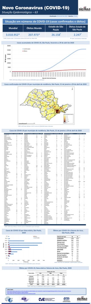 Atualização: 29 de abril de 2020 Horário: 17h30
Situação em números de COVID-19 (casos confirmados e óbitos)
Mundial Óbitos Mundo
Estado de São
Paulo
Óbitos Estado de
São Paulo
3.018.952* 207.973* 26.158 2.247
*FONTE: Situation report – 96 Coronavirus disease 2019 (COVID-19) 29April 2020
Novo Coronavírus (COVID-19)
Situação Epidemiológica – 63
FONTE: SIVEP-Gripe, RedCap e e-SUS VE, acesso em 29/04/2020 (sujeito à alteração).
Casos acumulados de COVID-19, São Paulo, fevereiro a 29 de abril de 2020
¥ ¥
FONTE: CVE/CCD/SES-SP 29/04/2020
Casos de COVID-19 por município de residência, São Paulo, 21 de janeiro a 29 de abril de 2020
Links úteis:
http://www.saude.sp.gov.br/cve-centro-de-vigilancia-epidemiologica-prof.-alexandre-vranjac/homepage/destaques/alerta-infeccao-pelo-novo-coronavirus
http://www.saude.gov.br/boletins-epidemiologicos
https://www.who.int/emergencies/diseases/novel-coronavirus-2019
Casos de COVID-19 por faixa etária, São Paulo,
2020
Óbitos por COVID-19 e fatores de risco,
São Paulo, 2020
Óbitos por COVID-19, faixa etária e fatores de risco, São Paulo, 2020
FONTE: SIVEP-Gripe, até 29/04/2020 às 08h30 (sujeitos à alteração).
FONTE: SIVEP-Gripe, até 29/04/2020 às 08h30 (sujeitos à alteração).
FONTE: SIVEP-Gripe, RedCap e e-SUS VE, acesso em 29/04/2020 (sujeito à alteração).
FONTE: SIVEP-Gripe, RedCap e e-SUS VE, acesso em 29/04/2020 (sujeito à alteração).
FONTE: SIVEP-Gripe, RedCap e e-SUS VE, acesso em 29/04/2020 (sujeito à alteração).
Casos confirmados de COVID-19 por município de residência, São Paulo, 21 de janeiro a 29 de abril de 2020
N % N % N %
<10 anos 1 0,04 - - 1 0,04
10-19 anos 5 0,22 2 0,09 7 0,31
20-39 anos 66 2,94 41 1,82 107 4,76
40-59 anos 339 15,09 137 6,10 476 21,18
≥60 anos 1424 63,37 232 10,32 1656 73,70
Total 1835 81,66 412 18,34 2247 100,00
Faixa etária
Fatores de risco
Sim Não Total
Fatores de risco N %
Cardiopatia 1100 59,9
Diabetes mellitus 804 43,8
Doença renal 219 11,9
Pneumopatia 212 11,6
Doença neurológica 207 11,3
Imunodepressão 133 7,2
Obesidade 121 6,6
Asma 66 3,6
Doença hematológica 45 2,5
Doença hepática 45 2,5
Síndrome de Down 7 0,4
Gestante 2 0,1
Puérpera 1 0,1
MUNICÍPIO DE RESIDÊNCIA CONFIRMADOS ÓBITOS MUNICÍPIO DE RESIDÊNCIA CONFIRMADOS ÓBITOS MUNICÍPIO DE RESIDÊNCIA CONFIRMADOS ÓBITOS MUNICÍPIO DE RESIDÊNCIA CONFIRMADOS ÓBITOS
ADAMANTINA 3 - CRUZEIRO 5 1 LENÇÓIS PAULISTA 5 1 REGENTE FEIJÓ 1 -
AGUAí 13 - CUBATÃO 34 - LIMEIRA 29 1 REGISTRO 11 3
ÁGUAS DA PRATA 1 - DIADEMA 272 18 LINDÓIA 3 - RIBEIRÃO BRANCO 1 -
ÁGUAS DE LINDÓIA 4 1 DOBRADA 1 - LINS 16 3 RIBEIRÃO PIRES 60 5
ÁGUAS DE SÃO PEDRO 1 - DRACENA 7 2 LORENA 7 - RIBEIRÃO PRETO 111 8
AGUDOS 14 1 DUARTINA 1 - LOUVEIRA 10 - RINCÃO 1 1
ALAMBARI 1 - ELDORADO 2 1 LUCÉLIA 4 2 RINÓPOLIS 1 -
ALVARES MACHADO 1 - ELIAS FAUSTO 1 - MACATUBA 1 - RIO CLARO 17 7
AMERICANA 51 3 EMBU DAS ARTES 105 12 MAIRINQUE 6 - RIO DAS PEDRAS 1 -
AMERICO BRASILIENSE 6 - EMBU-GUAÇU 23 3 MAIRIPORÃ 29 4 RIO GRANDE DA SERRA 22 -
AMPARO 9 - ENGENHEIRO COELHO 5 - MARÍLIA 12 1 SALESÓPOLIS 1 1
ANDRADINA 5 - ESPÍRITO SANTO DO PINHAL 1 - MARTINÓPOLIS 2 - SALTINHO 1 -
ANGATUBA 2 1 ESTIVA GERBI 1 - MATÃO 5 - SALTO 8 -
APARECIDA 1 - ESTRELA D'OESTE 1 - MAUÁ 201 18 SALTO DE PIRAPORA 8 -
APIAÍ 1 - FARTURA 6 - MIGUELÓPOLIS 1 - SANTA BARBARA D'OESTE 6 1
ARAÇARIGUAMA 3 1 FERNANDÓPOLIS 9 - MINEIROS DO TIETÊ 4 1 SANTA BRANCA 2 1
ARAÇATUBA 63 2 FERRAZ DE VASCONCELOS 95 6 MIRACATU 4 2 SANTA CRUZ DA CONCEIÇÃO 1 -
ARAÇOIABA DA SERRA 2 - FRANCA 10 1 MIRANDÓPOLIS 7 2 SANTA CRUZ DO RIO PARDO 11 -
ARANDU 9 2 FRANCISCO MORATO 69 4 MIRASSOL 6 - SANTA FÉ DO SUL 3 -
ARARAQUARA 57 3 FRANCO DA ROCHA 121 12 MOCOCA 2 1 SANTA GERTRUDES 1 -
ARARAS 13 1 GARÇA 3 - MOGI DAS CRUZES 218 20 SANTA ISABEL 10 5
AREALVA 1 - GUAÍRA 2 - MOGI GUAÇU 24 1 SANTA LÚCIA 4 -
AREIÓPOLIS 3 - GUARA 1 1 MOGI MIRIM 6 - SANTA RITA DO PASSA QUATRO 1 1
ARTUR NOGUEIRA 1 - GUARARAPES 6 - MONGAGUÁ 10 1 SANTANA DE PARNAÍBA 108 3
ARUJÁ 48 2 GUARAREMA 4 1 MONTE ALTO 13 1 SANTO ANDRÉ 468 29
ASSIS 10 2 GUARATINGUETÁ 3 - MONTE AZUL PAULISTA 1 - SANTO ANTÔNIO DA ALEGRIA 1 1
ATIBAIA 31 1 GUARIBA 1 - MONTE MOR 6 2 SANTO ANTÔNIO DE POSSE 1 -
AURIFLAMA 1 - GUARUJÁ 159 7 MORRO AGUDO 1 - SANTO ANTÔNIO DO ARACANGUÁ 2 -
AVAÍ 1 - GUARULHOS 666 64 MORUNGABA 7 - SANTO ANTÔNIO DO PINHAL 2 -
AVARÉ 17 1 GUZOLÂNDIA 1 - NAZARÉ PAULISTA 4 1 SANTOS 534 46
BADY BASSITT 2 - HOLAMBRA 2 - NHANDEARA 1 - SÃO BERNARDO DO CAMPO 616 40
BARIRI 1 - HORTOLÂNDIA 24 2 NOVA ODESSA 7 1 SÃO CAETANO DO SUL 174 9
BARRA BONITA 7 1 IBIRA 2 - NOVO HORIZONTE 1 - SÃO CARLOS 14 3
BARRA DO TURVO 1 - IBIÚNA 7 - OLÍMPIA 5 - SÃO JOÃO DA BOA VISTA 16 -
BARRETOS 26 3 IEPÊ 1 1 ORLÂNDIA 4 - SÃO JOAQUIMDA BARRA 2 -
BARUERI 279 15 IGARAÇU DO TIETÊ 2 - OSASCO 701 71 SÃO JOSÉ DO RIO PARDO 4 -
BATATAIS 2 1 IGARAPAVA 2 - OURINHOS 19 3 SÃO JOSÉ DO RIO PRETO 85 8
BAURU 92 6 IGARATÁ 5 - PALMITAL 1 - SÃO JOSÉ DOS CAMPOS 202 10
BEBEDOURO 6 - IGUAPÉ 6 - PARAIBUNA 1 - SÃO LOURENÇO DA SERRA 6 1
BILAC 1 - ILHA COMPRIDA 14 1 PARANAPANEMA 1 - SÃO MANUEL 8 1
BIRIGUI 19 - ILHA SOLTEIRA 2 - PARIQUERA-AÇU 22 1 SÃO MIGUEL ARCANJO 3 -
BIRITIBA-MIRIM 5 - ILHABELA 6 - PARISI 1 - SÃO PAULO 16638 1439
BOCAINA 1 - INDAIATUBA 24 4 PAULÍNIA 15 1 SÃO PEDRO 6 -
BOITUVA 9 - IRACEMÁPOLIS 1 - PAULISTÂNIA 1 - SÃO ROQUE 23 1
BOMJESUS DOS PERDÕES 1 - ITAJOBI 4 - PEDERNEIRAS 2 1 SÃO SEBASTIÃO 32 2
BORBOREMA 1 - ITANHAÉM 14 2 PEDRA BELA 1 - SÃO SEBASTIÃO DA GRAMA 1 -
BOREBI 4 - ITAPECERICA DA SERRA 103 7 PEDRO DE TOLEDO 2 - SÃO VICENTE 150 2
BOTUCATU 56 4 ITAPETININGA 14 1 PENÁPOLIS 2 1 SARAPUÍ 1 -
BRAGANÇA PAULISTA 59 10 ITAPEVA 10 - PERUÍBE 18 1 SERRA NEGRA 1 -
BRODOWSKI 8 - ITAPEVI 115 16 PIEDADE 7 - SERRANA 2 2
BURITAMA 5 - ITAPIRA 18 3 PILAR DO SUL 4 - SERTÃOZINHO 11 2
CABREÚVA 2 - ITAQUAQUECETUBA 111 13 PINDAMONHANGABA 11 1 SOCORRO 2 -
CAÇAPAVA 10 - ITARARÉ 2 - PINDORAMA 4 - SOROCABA 117 20
CACHOEIRA PAULISTA 3 - ITARIRI 1 - PINHALZINHO 1 - SUMARÉ 31 1
CACONDE 1 - ITATIBA 6 1 PIQUEROBI 2 - SUZANO 151 13
CAIABU 1 1 ITATINGA 1 - PIRACAIA 2 1 TABOÃO DA SERRA 189 16
CAIEIRAS 81 10 ITIRAPINA 1 - PIRACICABA 67 8 TAIAÇU 2 -
CAJAMAR 30 3 ITU 13 2 PIRAJU 10 - TANABI 1 -
CAJATI 4 - ITUPEVA 5 1 PIRAJUÍ 1 - TAQUARITINGA 1 -
CAJURU 2 - ITUVERAVA 1 - PIRAPORA DO BOMJESUS 9 - TAQUARITUBA 1 -
CAMPINAS 344 16 JABORANDI 2 - PIRASSUNUNGA 7 - TARABAI 2 -
CAMPO LIMPO PAULISTA 17 2 JABOTICABAL 17 4 PIRATININGA 4 - TATUÍ 14 1
CAMPOS DO JORDÃO 3 - JACAREÍ 31 1 PITANGUEIRAS 1 1 TAUBATÉ 35 4
CANANÉIA 5 - JACI 11 - POÁ 51 6 TERRA ROXA 1 -
CAPÃO BONITO 5 1 JAGUARIÚNA 7 - PONTAL 4 1 TUIUTI 1 -
CAPELA DO ALTO 1 - JALES 4 - POPULINA 3 - TUPÃ 3 1
CARAGUATATUBA 26 4 JANDIRA 42 3 PORTO FELIZ 8 - TUPI PAULISTA 1 -
CARAPICUÍBA 205 9 JARDINÓPOLIS 6 1 PORTO FERREIRA 3 1 UBATUBA 12 -
CASTILHO 3 - JARINU 1 1 PRADÓPOLIS 1 - VALINHOS 25 4
CATANDUVA 11 3 JAU 13 - PRAIA GRANDE 130 25 VARGEM 1 -
CEDRAL 1 - JOANÓPOLIS 2 - PRATÂNIA 2 - VARGEMGRANDE PAULISTA 11 3
CHAVANTES 1 - JOSÉ BONIFÁCIO 3 - PRESIDENTE ALVES 1 - VÁRZEA PAULISTA 13 2
COLINA 1 - JUNDIAÍ 93 15 PRESIDENTE EPITÁCIO 1 - VINHEDO 29 2
CONCHAS 1 1 JUNQUEIRÓPOLIS 2 - PRESIDENTE PRUDENTE 19 2 VISTA ALEGRE DO ALTO 1 -
CORDEIRÓPOLIS 1 - JUQUIÁ 1 - PRESIDENTE VENCESLAU 11 6 VOTORANTIM 12 3
COSMÓPOLIS 1 - JUQUITIBA 3 3 PROMISSÃO 4 - VOTUPORANGA 18 -
COSMORAMA 1 - LARANJAL PAULISTA 5 2 QUATÁ 3 -
COTIA 155 17 LAVRINHAS 2 1 QUINTANA 2 -
CRAVINHOS 8 1 LEME 6 3 RANCHARIA 3 1
 