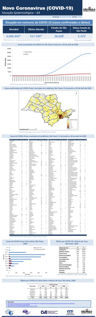 Atualização: 30 de abril de 2020 Horário: 17h30
Situação em números de COVID-19 (casos confirmados e óbitos)
Mundial Óbitos Mundo
Estado de São
Paulo
Óbitos Estado de
São Paulo
3.090.445* 217.769* 28.698 2.375
*FONTE: Situation report – 101 Coronavirus disease 2019 (COVID-19) 30 April 2020
Novo Coronavírus (COVID-19)
Situação Epidemiológica – 64
FONTE: SIVEP-Gripe, RedCap e e-SUS VE, acesso em 30/04/2020 (sujeito à alteração).
Casos acumulados de COVID-19, São Paulo, fevereiro a 30 de abril de 2020
¥ ¥
FONTE: CVE/CCD/SES-SP 30/04/2020
Casos de COVID-19 por município de residência, São Paulo, 21 de janeiro a 30 de abril de 2020
Links úteis:
http://www.saude.sp.gov.br/cve-centro-de-vigilancia-epidemiologica-prof.-alexandre-vranjac/homepage/destaques/alerta-infeccao-pelo-novo-coronavirus
http://www.saude.gov.br/boletins-epidemiologicos
https://www.who.int/emergencies/diseases/novel-coronavirus-2019
Casos de COVID-19 por faixa etária, São Paulo,
2020
Óbitos por COVID-19 e fatores de risco,
São Paulo, 2020
Óbitos por COVID-19, faixa etária e fatores de risco, São Paulo, 2020
FONTE: SIVEP-Gripe, até 30/04/2020 às 08h30 (sujeitos à alteração).
FONTE: SIVEP-Gripe, até 30/04/2020 às 08h30 (sujeitos à alteração).
FONTE: SIVEP-Gripe, RedCap e e-SUS VE, acesso em 30/04/2020 (sujeito à alteração).
FONTE: SIVEP-Gripe, RedCap e e-SUS VE, acesso em 30/04/2020 (sujeito à alteração).
FONTE: SIVEP-Gripe, RedCap e e-SUS VE, acesso em 29/04/2020 (sujeito à alteração).
Casos confirmados de COVID-19 por município de residência, São Paulo, 21 de janeiro a 29 de abril de 2020
N % N % N %
<10 anos 1 0,04 - 0,00 1 0,04
10-19 anos 5 0,21 2 0,08 7 0,29
20-39 anos 71 2,99 46 1,94 117 4,93
40-59 anos 362 15,24 149 6,27 511 21,52
≥60 anos 1.495 62,95 244 10,27 1.739 73,22
Total 1.934 81,43 441 18,57 2.375 100,00
TotalFaixa etária
Fatores de risco
Sim Não
Fatores de risco N %
Cardiopatia 1.165 60,24
Diabetes mellitus 850 43,95
Doença renal 226 11,69
Doença neurológica 217 11,22
Pneumopatia 215 11,12
Imunodepressão 141 7,29
Obesidade 131 6,77
Asma 70 3,62
Doença hematológica 47 2,43
Doença hepática 46 2,38
Síndrome de Down 7 0,36
Gestante 2 0,10
Puérpera 1 0,05
MUNICÍPIO DE RESIDÊNCIA CONFIRMADOS ÓBITOS MUNICÍPIO DE RESIDÊNCIA CONFIRMADOS ÓBITOS MUNICÍPIO DE RESIDÊNCIA CONFIRMADOS ÓBITOS MUNICÍPIO DE RESIDÊNCIA CONFIRMADOS ÓBITOS
ADAMANTINA 5 - COTIA 187 19 LEME 6 3 REGENTE FEIJÓ 1 -
ADOLFO 1 - CRAVINHOS 8 1 LENÇÓIS PAULISTA 6 1 REGISTRO 11 3
AGUAÍ 15 2 CRUZEIRO 5 1 LIMEIRA 35 1 RIBEIRÃO BRANCO 1 -
ÁGUAS DA PRATA 1 - CUBATÃO 37 - LINDÓIA 3 - RIBEIRÃO PIRES 63 5
ÁGUAS DE LINDÓIA 4 1 DIADEMA 290 19 LINS 16 3 RIBEIRÃO PRETO 113 8
ÁGUAS DE SÃO PEDRO 1 - DOBRADA 1 - LORENA 7 - RINCÃO 1 1
AGUDOS 15 1 DRACENA 7 2 LOUVEIRA 10 - RINÓPOLIS 1 -
ALAMBARI 1 - DUARTINA 1 - LUCÉLIA 4 2 RIO CLARO 18 8
ÁLVARES MACHADO 1 - ELDORADO 2 1 MACATUBA 1 - RIO DAS PEDRAS 1 -
AMERICANA 51 3 ELIAS FAUSTO 1 - MAIRINQUE 7 - RIO GRANDE DA SERRA 24 -
AMÉRICO BRASILIENSE 7 - EMBU DAS ARTES 118 13 MAIRIPORÃ 32 4 SALESÓPOLIS 2 1
AMPARO 10 - EMBU-GUAÇU 28 3 MARÍLIA 12 1 SALTINHO 1 -
ANDRADINA 11 - ENGENHEIRO COELHO 6 - MARTINÓPOLIS 2 - SALTO 8 -
ANGATUBA 2 1 ESPÍRITO SANTO DO PINHAL 1 - MATÃO 7 - SALTO DE PIRAPORÃ 8 -
ANHEMBI 2 - ESTIVA GERBI 1 - MAUÁ 223 20 SALTO GRANDE 1 -
APARECIDA 1 - ESTRELA D'OESTE 1 - MIGUELÓPOLIS 1 - SANTA BARBARA D'OESTE 6 1
APIAÍ 1 - FARTURA 6 - MINEIROS DO TIETÊ 4 1 SANTA BRANCA 2 1
ARAÇARIGUAMA 3 1 FERNANDÓPOLIS 10 - MIRACATU 4 2 SANTA CRUZ DA CONCEIÇÃO 1 -
ARAÇATUBA 63 2 FERRAZ DE VASCONCELOS 98 6 MIRANDÓPOLIS 7 2 SANTA CRUZ DO RIO PARDO 15 -
ARAÇOIABA DA SERRA 2 - FRANCA 18 1 MIRASSOL 7 - SANTA FÉ DO SUL 4 -
ARANDU 9 2 FRANCISCO MORATO 80 6 MOCOCA 4 1 SANTA GERTRUDES 1 -
ARARAQUARA 72 3 FRANCO DA ROCHA 131 13 MOGI DAS CRUZES 244 20 SANTA ISABEL 13 5
ARARAS 14 2 GARÇA 4 - MOGI GUAÇU 23 1 SANTA LÚCIA 5 -
AREALVA 1 - GUAÍRA 2 - MOGI MIRIM 8 - SANTA MARIA DA SERRA 1 -
AREIÓPOLIS 4 - GUARÁ 1 1 MONGAGUÁ 11 1 SANTA RITA DO PASSA QUATRO 1 1
ARTUR NOGUEIRA 1 - GUARARAPES 6 - MONTE ALTO 13 1 SANTANA DE PARNAÍBA 133 3
ARUJÁ 54 2 GUARAREMA 4 1 MONTE AZUL PAULISTA 1 - SANTO ANDRÉ 519 29
ASSIS 13 2 GUARATINGUETÁ 3 - MONTE MOR 5 2 SANTO ANTÔNIO DA ALEGRIA 1 1
ATIBAIA 34 1 GUARIBA 1 - MORRO AGUDO 1 - SANTO ANTÔNIO DE POSSE 1 -
AURIFLAMA 1 - GUARUJÁ 162 7 MORUNGABA 7 - SANTO ANTÔNIO DO ARACANGUA 2 -
AVAÍ 1 - GUARULHOS 737 70 NAZARÉ PAULISTA 5 1 SANTO ANTÔNIO DO PINHAL 2 -
AVARÉ 21 1 GUZOLÂNDIA 1 - NHANDEARA 1 - SANTOS 567 47
BADY BASSITT 2 - HOLAMBRA 2 - NOVA GUATAPORANGA 1 - SÃO BERNARDO DO CAMPO 682 45
BARIRI 1 - HORTOLÂNDIA 26 2 NOVA ODESSA 8 1 SÃO CAETANO DO SUL 185 9
BARRA BONITA 7 1 IBIRÁ 2 - NOVO HORIZONTE 1 - SÃO CARLOS 14 3
BARRA DO TURVO 1 - IBITINGA 1 - OLÍMPIA 5 - SÃO JOÃO DA BOA VISTA 16 -
BARRETOS 47 3 IBIÚNA 7 - ORLANDIA 4 - SÃO JOAQUIMDA BARRA 3 -
BARUERI 313 15 IEPÊ 1 1 OSASCO 762 74 SÃO JOSÉ DO RIO PARDO 4 -
BATATAIS 2 1 IGARAÇU DO TIETÊ 2 - OURINHOS 19 3 SÃO JOSÉ DO RIO PRETO 88 8
BAURU 103 7 IGARAPAVA 2 - PALMITAL 1 - SÃO JOSÉ DOS CAMPOS 219 10
BEBEDOURO 6 - IGARATÁ 5 - PARAIBUNA 1 - SÃO LOURENÇO DA SERRA 6 1
BILAC 1 - IGUAPE 8 - PARANAPANEMA 2 - SÃO MANUEL 8 1
BIRIGUI 21 - ILHA COMPRIDA 14 1 PARIQUERA-AÇU 29 1 SÃO MIGUEL ARCANJO 7 -
BIRITIBA-MIRIM 6 - ILHA SOLTEIRA 3 - PARISI 1 - SÃO PAULO 18149 1522
BOCAINA 1 - ILHABELA 7 - PAULÍNIA 16 1 SÃO PEDRO 17 -
BOITUVA 10 - INDAIATUBA 25 4 PAULISTANIA 1 - SÃO ROQUE 26 1
BOMJESUS DOS PERDÕES 2 - IRACEMÁPOLIS 1 - PEDERNEIRAS 2 1 SÃO SEBASTIÃO 32 2
BORBOREMA 1 - ITAJOBI 5 1 PEDRA BELA 2 - SÃO SEBASTIÃO DA GRAMA 1 -
BOREBI 4 - ITANHAÉM 17 2 PEDRO DE TOLEDO 2 - SÃO VICENTE 164 2
BOTUCATU 67 4 ITAPECERICA DA SERRA 120 7 PENÁPOLIS 2 1 SARAPUÍ 1 -
BRAGANÇA PAULISTA 65 10 ITAPETININGA 14 1 PERUIBE 19 1 SERRA NEGRA 1 -
BRODOWSKI 9 - ITAPEVA 10 - PIEDADE 8 - SERRANA 2 2
BURITAMA 5 - ITAPEVI 126 16 PILAR DO SUL 4 - SERTÃOZINHO 11 2
CABREÚVA 2 - ITAPIRA 18 3 PINDAMONHANGABA 11 1 SOCORRO 2 -
CAÇAPAVA 11 - ITAQUAQUECETUBA 130 15 PINDORAMA 6 - SOROCABA 126 21
CACHOEIRA PAULISTA 3 - ITARARÉ 2 - PINHALZINHO 1 - SUMARÉ 31 1
CACONDE 1 - ITARIRI 2 - PIQUEROBI 2 - SUZANO 164 14
CAIABU 1 1 ITATIBA 8 1 PIRACAIA 4 1 TABOÃO DA SERRA 202 16
CAIEIRAS 87 10 ITATINGA 1 - PIRACICABA 89 9 TAIACU 2 -
CAJAMAR 34 3 ITIRAPINA 1 - PIRAJU 10 - TANABI 1 -
CAJATI 4 - ITU 20 3 PIRAJUÍ 1 - TAQUARITINGA 1 -
CAJOBI 1 - ITUPEVA 5 1 PIRAPORA DO BOMJESUS 14 - TAQUARITUBA 1 -
CAJURU 2 - ITUVERAVA 1 - PIRASSUNUNGA 11 - TARABAI 2 -
CAMPINAS 369 18 JABORANDI 2 - PIRATININGA 5 - TATUI 17 1
CAMPO LIMPO PAULISTA 20 2 JABOTICABAL 17 4 PITANGUEIRAS 1 1 TAUBATE 36 4
CAMPOS DO JORDÃO 3 - JACAREÍ 33 1 POÁ 55 7 TERRA ROXA 1 -
CANANÉIA 6 1 JACI 11 - PONTAL 4 1 TIMBURI 1 -
CAPÃO BONITO 5 1 JAGUARIÚNA 7 - POPULINA 3 - TUIUTI 1 -
CAPELA DO ALTO 2 - JALES 4 - PORTO FELIZ 8 - TUPÃ 4 1
CARAGUATATUBA 27 4 JANDIRA 47 4 PORTO FERREIRA 3 1 TUPI PAULISTA 2 -
CARAPICUÍBA 230 11 JARDINÓPOLIS 6 1 PRADÓPOLIS 1 - UBATUBA 12 -
CASTILHO 3 - JARINU 1 1 PRAIA GRANDE 141 27 VALINHOS 25 4
CATANDUVA 15 3 JAÚ 14 - PRATÂNIA 2 - VARGEM 1 -
CEDRAL 1 - JOANÓPOLIS 2 - PRESIDENTE ALVES 1 - VARGEMGRANDE PAULISTA 13 3
CHARQUEADA 1 - JOSÉ BONIFÁCIO 3 - PRESIDENTE EPITÁCIO 1 - VÁRZEA PAULISTA 13 2
CHAVANTES 1 - JUNDIAÍ 152 15 PRESIDENTE PRUDENTE 21 2 VINHEDO 32 2
COLINA 1 - JUNQUEIRÓPOLIS 2 - PRESIDENTE VENCESLAU 11 6 VISTA ALEGRE DO ALTO 1 -
CONCHAS 1 1 JUQUIÁ 1 - PROMISSÃO 4 - VOTORANTIM 12 3
CORDEIRÓPOLIS 1 - JUQUITIBA 4 3 QUATÁ 3 - VOTUPORANGA 18 -
COSMÓPOLIS 1 - LARANJAL PAULISTA 5 2 QUINTANA 2 -
COSMORAMA 2 - LAVRINHAS 2 1 RANCHARIA 3 1
 