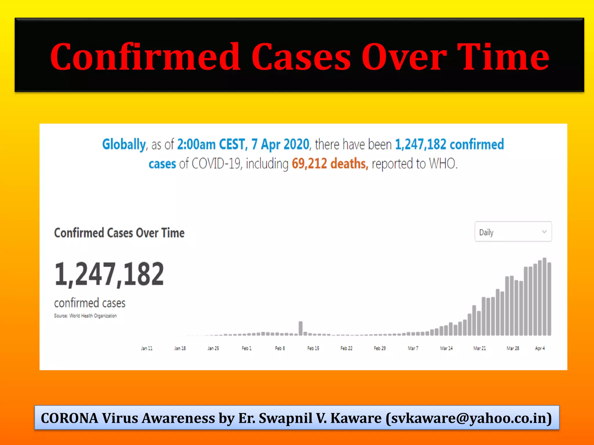 Confirmed Cases Over Time
6CORONA Virus Awareness by Er. Swapnil V. Kaware (svkaware@yahoo.co.in)
 