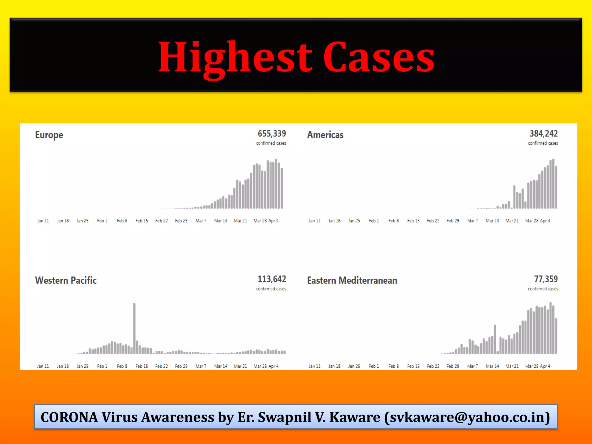 Highest Cases
9CORONA Virus Awareness by Er. Swapnil V. Kaware (svkaware@yahoo.co.in)
 