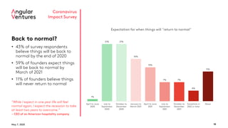 May 7, 2020 10
Coronavirus
Impact Survey
Back to normal?
• 43% of survey respondents
believe things will be back to
normal by the end of 2020
• 59% of founders expect things
will be back to normal by
March of 2021
• 11% of founders believe things
will never return to normal
“While I expect in one year life will feel
normal again, I expect the recession to take
at least two years to overcome.”
- CEO of an American hospitality company
1%
21% 21%
16%
13%
7% 7%
4%
11%
April to June
2020
July to
September
2020
October to
December
2020
January to
March 2021
April to June
2021
July to
September
2021
October to
December
2021
Sometime in
2022 or later
Never
Expectation for when things will "return to normal"
 