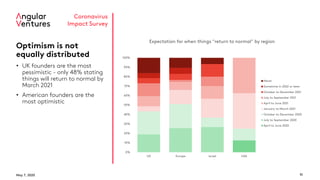 May 7, 2020 11
Coronavirus
Impact Survey
Optimism is not
equally distributed
• UK founders are the most
pessimistic - only 48% stating
things will return to normal by
March 2021
• American founders are the
most optimistic
0%
10%
20%
30%
40%
50%
60%
70%
80%
90%
100%
UK Europe Israel USA
Expectation for when things "return to normal" by region
Never
Sometime in 2022 or later
October to December 2021
July to September 2021
April to June 2021
January to March 2021
October to December 2020
July to September 2020
April to June 2020
 