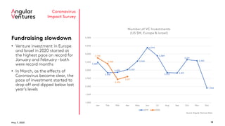 May 7, 2020 13
Coronavirus
Impact Survey
Fundraising slowdown
• Venture investment in Europe
and Israel in 2020 started at
the highest pace on record for
January and February – both
were record months
• In March, as the effects of
Coronavirus became clear, the
pace of investment started to
drop off and dipped below last
year’s levels
3,489
2,842
2,870 3,037
3,560
4,394
3,889
2,852 2,831
3,651
3,583
1,904
3,755
3,398
2,436
2,611
1,000
1,500
2,000
2,500
3,000
3,500
4,000
4,500
5,000
Jan Feb Mar Apr May Jun Jul Aug Sep Oct Nov Dec
Number of VC Investments
(US $M, Europe & Israel)
2019 2020
Source: Angular Ventures Data
 